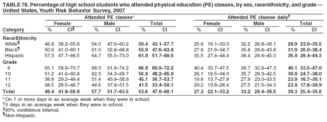 TABLE 78. Percentage of high school students who attended physical education (PE) classes, by sex, race/ethnicity, and grade �
United States, Youth Risk Behavior Survey, 2007
Attended PE classes* Attended PE classes daily�
Female Male Total Female Male Total
Category % CI� % CI % CI % CI % CI % CI
Race/Ethnicity
White� 46.8 38.2�55.6 54.0 47.6�60.2 50.4 43.1�57.7 25.6 19.1�33.3 32.2 26.8�38.1 28.9 23.0�35.5
Black� 50.6 41.0�60.1 61.0 52.6�68.8 55.9 47.6�63.8 27.8 21.9�34.7 35.8 28.6�43.8 31.9 26.0�38.4
Hispanic 57.3 47.7�66.5 64.7 55.5�73.0 61.0 51.7�69.5 35.5 27.4�44.4 36.4 28.6�45.0 36.0 28.4�44.3
Grade
9 65.1 58.9�70.7 68.3 61.8�74.2 66.8 60.9�72.2 40.4 33.7�47.5 39.7 32.6�47.3 40.1 33.5�47.0
10 51.2 41.6�60.8 62.3 54.3�69.7 56.8 48.2�65.0 26.1 19.5�34.0 35.7 29.3�42.5 30.9 24.7�38.0
11 38.8 29.2�49.4 51.4 43.9�58.8 45.1 36.7�53.7 19.8 13.7�27.8 27.9 23.0�33.5 23.9 18.7�30.1
12 38.5 28.5�49.7 44.6 37.9�51.5 41.5 33.4�50.1 20.2 13.9�28.4 27.5 21.5�34.3 23.8 17.8�30.9
Total 49.4 41.8�56.9 57.7 51.7�63.5 53.6 47.0�60.1 27.3 22.1�33.2 33.2 28.4�38.5 30.3 25.4�35.8
* On 1 or more days in an average week when they were in school.
�5 days in an average week when they were in school.
�95% confidence interval.
�Non-Hispanic.