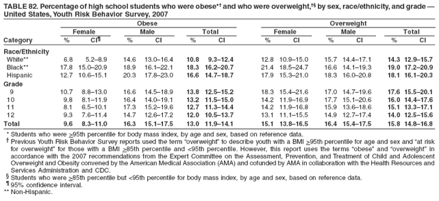 TABLE 82. Percentage of high school students who were obese*� and who were overweight,�� by sex, race/ethnicity, and grade �
United States, Youth Risk Behavior Survey, 2007
Obese Overweight
Female Male Total Female Male Total
Category % CI� % CI % CI % CI % CI % CI
Race/Ethnicity
White** 6.8 5.2�8.9 14.6 13.0�16.4 10.8 9.3�12.4 12.8 10.9�15.0 15.7 14.4�17.1 14.3 12.9�15.7
Black** 17.8 15.0�20.9 18.9 16.1�22.1 18.3 16.2�20.7 21.4 18.5�24.7 16.6 14.1�19.3 19.0 17.2�20.9
Hispanic 12.7 10.6�15.1 20.3 17.8�23.0 16.6 14.7�18.7 17.9 15.3�21.0 18.3 16.0�20.8 18.1 16.1�20.3
Grade
9 10.7 8.8�13.0 16.6 14.5�18.9 13.8 12.5�15.2 18.3 15.4�21.6 17.0 14.7�19.6 17.6 15.5�20.1
10 9.8 8.1�11.9 16.4 14.0�19.1 13.2 11.5�15.0 14.2 11.9�16.9 17.7 15.1�20.6 16.0 14.4�17.6
11 8.1 6.5�10.1 17.3 15.2�19.6 12.7 11.3�14.4 14.2 11.9�16.8 15.9 13.6�18.6 15.1 13.3�17.1
12 9.3 7.6�11.4 14.7 12.6�17.2 12.0 10.5�13.7 13.1 11.1�15.5 14.9 12.7�17.4 14.0 12.5�15.6
Total 9.6 8.3�11.0 16.3 15.1�17.5 13.0 11.9�14.1 15.1 13.8�16.5 16.4 15.4�17.5 15.8 14.8�16.8
* Students who were >95th percentile for body mass index, by age and sex, based on reference data.
� Previous Youth Risk Behavior Survey reports used the term �overweight� to describe youth with a BMI >95th percentile for age and sex and �at risk
for overweight� for those with a BMI >85th percentile and <95th percentile. However, this report uses the terms �obese� and �overweight� in
accordance with the 2007 recommendations from the Expert Committee on the Assessment, Prevention, and Treatment of Child and Adolescent
Overweight and Obesity convened by the American Medical Association (AMA) and cofunded by AMA in collaboration with the Health Resources and
Services Administration and CDC.
� Students who were >85th percentile but <95th percentile for body mass index, by age and sex, based on reference data.
� 95% confidence interval.
** Non-Hispanic.