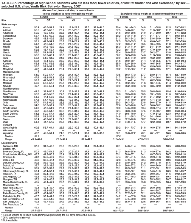TABLE 87. Percentage of high school students who ate less food, fewer calories, or low-fat foods* and who exercised,* by sex �
selected U.S. sites, Youth Risk Behavior Survey, 2007
Ate less food, fewer calories, or low-fat foods
to lose weight or to keep from gaining weight Exercised to lose weight or to keep from gaining weight
Female Male Total Female Male Total
Site % CI� % CI % CI % CI % CI % CI
State surveys
Alaska 50.4 46.6�54.3 24.1 19.1�29.8 37.0 33.1�41.0 70.4 66.1�74.3 54.9 51.1�58.8 62.5 59.7�65.2
Arizona 50.5 47.2�53.8 25.9 23.5�28.6 38.1 35.9�40.2 67.5 64.8�70.1 55.1 51.9�58.2 61.2 59.6�62.9
Arkansas 50.0 45.0�54.9 25.6 21.4�30.4 37.6 34.2�41.1 64.6 60.3�68.6 54.9 51.7�58.0 59.7 57.1�62.2
Connecticut 55.7 51.0�60.3 28.2 24.7�32.0 41.8 39.2�44.4 68.2 64.3�71.8 54.4 51.1�57.7 61.1 58.8�63.4
Delaware 46.5 43.3�49.6 23.6 21.2�26.2 35.1 33.0�37.3 61.3 58.3�64.2 56.3 53.6�58.9 59.1 57.0�61.1
Florida 52.1 49.3�54.9 25.8 23.4�28.4 38.9 37.0�40.9 62.5 59.7�65.3 51.9 49.6�54.2 57.1 55.2�59.0
Georgia 51.3 47.8�54.8 26.7 24.6�28.9 39.1 36.5�41.7 67.2 63.0�71.2 56.5 53.4�59.5 61.8 58.6�64.9
Hawaii 43.3 37.8�48.9 29.0 24.6�33.9 35.9 32.4�39.5 66.3 61.3�71.0 59.1 54.1�64.0 62.6 59.1�66.0
Idaho 52.6 46.7�58.4 23.2 19.8�27.0 37.5 33.6�41.6 72.2 68.1�75.9 50.4 47.0�53.9 61.0 58.7�63.4
Illinois 55.0 51.1�58.8 29.0 26.6�31.5 41.9 38.6�45.3 72.4 69.0�75.5 53.7 50.2�57.1 63.0 60.6�65.5
Indiana 56.6 53.0�60.1 30.8 28.1�33.6 43.7 40.6�46.8 69.7 66.3�73.0 54.6 51.3�58.0 62.0 59.0�64.9
Iowa 56.8 51.9�61.5 24.9 21.6�28.6 40.6 37.4�43.9 69.9 65.6�74.0 50.0 46.2�53.9 59.8 56.5�63.1
Kansas 52.2 48.4�56.0 25.0 22.2�28.0 38.4 35.7�41.1 64.6 60.9�68.1 51.4 47.2�55.5 57.6 54.9�60.4
Kentucky 53.8 51.0�56.6 28.2 25.6�31.0 41.0 39.1�43.0 65.0 62.0�68.0 53.0 49.5�56.5 59.0 56.3�61.7
Maine 55.6 51.8�59.3 27.9 22.7�33.8 41.6 37.9�45.3 72.5 68.9�75.9 53.4 45.9�60.8 62.9 59.6�66.0
Maryland 49.2 44.0�54.4 28.4 24.2�33.1 38.8 35.0�42.7 63.2 57.2�68.7 51.2 48.9�53.5 57.1 54.2�59.9
Massachusetts �� � � � � � � � � � � �
Michigan 54.0 50.3�57.7 27.5 24.4�30.7 40.5 38.5�42.6 73.5 69.3�77.3 57.7 53.9�61.4 65.4 62.7�68.0
Mississippi 47.5 43.8�51.3 25.8 22.9�29.0 37.2 34.6�39.9 61.7 58.0�65.3 51.9 47.4�56.4 56.8 53.4�60.2
Missouri 53.3 49.3�57.2 24.8 21.0�29.1 39.0 35.8�42.2 66.6 61.4�71.4 53.1 48.2�58.0 59.9 56.6�63.1
Montana 55.0 52.6�57.3 23.3 21.0�25.8 38.8 36.9�40.8 71.5 69.2�73.7 51.6 48.7�54.5 61.4 59.8�63.0
Nevada 49.7 46.3�53.1 26.1 22.5�30.0 37.7 35.1�40.4 69.9 66.2�73.3 57.8 53.5�62.0 63.8 61.2�66.3
New Hampshire � � � � � � � � � � � �
New Mexico 44.5 39.1�50.2 30.9 25.2�37.2 37.8 33.0�42.7 65.3 61.1�69.3 65.5 59.8�70.8 65.4 61.6�68.9
New York 52.0 48.8�55.2 29.8 27.4�32.4 41.0 38.8�43.3 66.8 63.5�70.0 56.5 53.1�59.9 61.6 58.7�64.5
North Carolina 51.5 47.1�55.9 25.3 22.8�28.1 38.4 35.5�41.3 67.4 63.3�71.2 54.9 51.7�58.2 61.1 58.5�63.7
North Dakota 57.8 54.7�60.9 21.5 18.6�24.8 39.4 37.3�41.5 74.9 71.6�78.0 50.9 47.4�54.3 62.7 60.2�65.1
Ohio 57.7 54.8�60.5 28.2 25.5�31.0 42.7 40.3�45.2 69.3 66.3�72.1 53.8 50.6�57.0 61.5 58.9�63.9
Oklahoma 54.0 50.6�57.4 28.6 25.6�31.8 41.0 38.8�43.2 67.8 64.7�70.8 54.2 50.0�58.2 60.8 58.4�63.2
Rhode Island 51.0 47.0�54.9 28.1 24.4�32.2 39.6 36.7�42.6 68.9 64.6�73.0 53.4 49.3�57.4 61.2 58.1�64.1
South Carolina 49.8 45.3�54.3 30.6 26.6�34.9 40.2 36.6�43.9 62.4 58.3�66.3 57.5 51.0�63.7 59.9 56.3�63.4
South Dakota 54.2 50.9�57.4 26.4 23.4�29.7 40.2 37.4�43.0 74.0 69.5�78.0 51.1 47.9�54.2 62.3 59.3�65.2
Tennessee 55.5 51.2�59.8 27.5 24.3�31.0 41.4 38.5�44.3 64.8 61.1�68.3 57.4 54.1�60.6 61.1 58.5�63.7
Texas 52.4 48.8�56.1 29.8 27.7�32.0 40.9 38.2�43.7 66.4 62.7�70.0 58.7 55.9�61.4 62.5 60.2�64.7
Utah 51.1 44.7�57.5 25.3 21.0�30.2 37.8 33.5�42.4 74.0 64.8�81.5 47.7 42.2�53.3 60.7 53.8�67.2
Vermont � � � � � � � � � � � �
West Virginia 60.6 56.7�64.4 26.5 22.9�30.5 43.3 40.1�46.4 69.2 64.4�73.7 51.8 46.0�57.5 60.1 56.1�64.0
Wisconsin � � � � � � � � � � � �
Wyoming 48.2 45.0�51.4 24.6 22.2�27.1 36.0 34.0�38.0 69.1 65.8�72.2 49.1 46.1�52.1 58.6 56.6�60.6
Median 52.2 26.5 39.1 67.8 53.8 61.1
Range 43.3�60.6 21.5�30.9 35.1�43.7 61.3�74.9 47.7�65.5 56.8�65.4
Local surveys
Baltimore, MD 37.3 34.2�40.6 25.0 22.0�28.2 31.4 29.1�33.9 48.1 44.8�51.4 53.3 49.6�56.9 50.5 48.0�53.0
Boston, MA � � � � � � � � � � � �
Broward County, FL 50.1 46.0�54.3 24.7 20.3�29.7 37.4 34.6�40.4 61.3 56.8�65.6 51.3 44.9�57.6 56.2 52.4�59.9
Charlotte-Mecklenburg, NC 45.7 41.2�50.3 25.4 22.1�29.1 35.7 32.4�39.2 63.1 59.0�67.1 54.1 49.7�58.3 58.7 55.5�61.8
Chicago, IL 41.2 35.8�46.9 25.0 19.3�31.8 33.6 30.3�37.2 57.4 53.1�61.5 55.5 49.3�61.6 56.5 52.2�60.8
Dallas, TX 43.0 38.6�47.4 26.3 22.2�30.9 35.0 31.9�38.2 62.8 57.9�67.5 58.4 53.2�63.3 60.6 56.8�64.3
DeKalb County, GA 39.2 36.3�42.2 25.6 22.8�28.7 32.5 30.3�34.8 56.8 53.9�59.6 54.2 50.6�57.8 55.6 53.2�57.9
Detroit, MI 35.7 32.9�38.6 25.2 21.7�28.9 30.6 28.1�33.3 54.0 50.8�57.2 53.3 49.6�56.9 53.5 50.8�56.2
District of Columbia 35.5 32.2�38.8 28.3 24.2�32.7 32.0 29.4�34.6 53.1 49.3�56.7 51.1 47.2�55.1 52.2 49.5�54.9
Hillsborough County, FL 52.4 47.4�57.4 29.1 24.7�33.9 41.3 37.9�44.7 63.8 59.2�68.1 58.0 54.0�61.9 60.9 58.1�63.7
Houston, TX 43.2 39.4�47.2 31.5 28.3�34.9 37.5 35.0�40.1 59.9 56.2�63.5 63.4 60.0�66.7 61.6 59.2�64.0
Los Angeles, CA 48.8 45.7�51.9 31.6 26.2�37.5 39.8 36.7�43.0 72.0 64.7�78.3 66.9 59.9�73.1 69.3 64.1�74.0
Memphis, TN 37.2 34.1�40.5 26.2 21.8�31.3 32.2 29.7�34.7 56.8 52.4�61.1 60.3 55.3�65.2 58.7 54.6�62.7
Miami-Dade County, FL 46.5 43.1�49.9 28.7 25.8�31.9 37.6 35.4�39.9 57.1 53.6�60.6 55.8 52.0�59.5 56.4 53.7�59.0
Milwaukee, WI � � � � � � � � � � � �
New York City, NY 43.4 40.1�46.7 27.6 24.5�30.8 35.9 33.2�38.6 61.4 58.3�64.4 58.3 56.0�60.6 59.8 57.8�61.9
Orange County, FL 52.2 48.1�56.2 26.1 22.1�30.6 39.3 36.0�42.8 62.7 59.2�66.0 54.1 49.4�58.7 58.4 55.3�61.5
Palm Beach County, FL 49.7 46.4�53.0 30.8 27.2�34.6 40.2 38.0�42.4 61.3 57.7�64.7 52.1 48.3�55.9 56.6 53.8�59.5
Philadelphia, PA 40.7 37.1�44.3 25.9 23.6�28.3 34.6 32.5�36.9 54.2 51.4�57.0 50.8 47.3�54.2 52.9 50.5�55.2
San Bernardino, CA 49.9 45.2�54.6 30.2 26.5�34.3 40.2 37.1�43.3 63.1 57.5�68.3 59.3 55.5�63.0 61.1 57.5�64.5
San Diego, CA 49.8 45.7�53.9 27.9 24.8�31.2 38.7 35.7�41.8 68.3 65.0�71.5 62.6 59.0�66.1 65.5 62.5�68.4
San Francisco, CA � � � � � � � � � � � �
Median 43.4 26.3 35.9 61.3 55.5 58.4
Range 35.5�52.4 24.7�31.6 30.6�41.3 48.1�72.0 50.8�66.9 50.5�69.3
* To lose weight or to keep from gaining weight during the 30 days before the survey.
� 95% confidence interval.
� Not available.