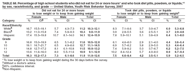 TABLE 88. Percentage of high school students who did not eat for 24 or more hours* and who took diet pills, powders, or liquids,*�
by sex, race/ethnicity, and grade � United States, Youth Risk Behavior Survey, 2007
Did not eat for 24 or more hours Took diet pills, powders, or liquids
to lose weight or to keep from gaining weight to lose weight or to keep from gaining weight�
Female Male Total Female Male Total
Category % CI� % CI % CI % CI % CI % CI
Race/Ethnicity
White� 16.7 15.5�18.1 5.7 4.3�7.3 11.2 10.3�12.1 8.3 7.1�9.6 3.7 3.0�4.7 6.0 5.3�6.8
Black� 13.2 11.0�15.8 7.4 5.9�9.3 10.3 9.0�11.9 3.9 2.8�5.5 3.6 2.5�5.1 3.7 2.9�4.8
Hispanic 17.4 15.3�19.8 10.7 8.1�14.0 14.1 12.4�15.9 7.8 5.9�10.1 5.1 3.8�6.9 6.4 5.1�8.0
Grade
9 16.8 15.0�18.9 6.5 5.1�8.2 11.6 10.5�12.8 6.1 4.6�8.0 2.9 2.1�4.0 4.4 3.6�5.4
10 19.1 16.7�21.7 6.5 4.9�8.6 12.7 11.1�14.5 6.9 5.7�8.2 3.8 2.9�5.0 5.3 4.4�6.4
11 14.8 12.7�17.2 8.1 6.1�10.8 11.5 10.0�13.2 7.4 5.9�9.2 5.0 3.7�6.7 6.2 5.2�7.5
12 13.6 11.6�16.0 8.0 5.5�11.6 10.9 9.1�12.9 10.2 8.4�12.4 5.7 4.0�8.0 8.0 6.7�9.4
Total 16.3 15.2�17.3 7.3 6.1�8.6 11.8 11.0�12.6 7.5 6.6�8.4 4.2 3.5�5.1 5.9 5.2�6.5
* To lose weight or to keep from gaining weight during the 30 days before the survey.
�Without a doctor�s advice.
�95% confidence interval.
�Non-Hispanic.