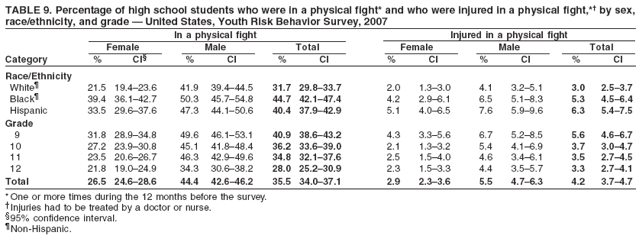 TABLE 9. Percentage of high school students who were in a physical fight* and who were injured in a physical fight,*� by sex,
race/ethnicity, and grade � United States, Youth Risk Behavior Survey, 2007
In a physical fight Injured in a physical fight
Female Male Total Female Male Total
Category % CI� % CI % CI % CI % CI % CI
Race/Ethnicity
White� 21.5 19.4�23.6 41.9 39.4�44.5 31.7 29.8�33.7 2.0 1.3�3.0 4.1 3.2�5.1 3.0 2.5�3.7
Black� 39.4 36.1�42.7 50.3 45.7�54.8 44.7 42.1�47.4 4.2 2.9�6.1 6.5 5.1�8.3 5.3 4.5�6.4
Hispanic 33.5 29.6�37.6 47.3 44.1�50.6 40.4 37.9�42.9 5.1 4.0�6.5 7.6 5.9�9.6 6.3 5.4�7.5
Grade
9 31.8 28.9�34.8 49.6 46.1�53.1 40.9 38.6�43.2 4.3 3.3�5.6 6.7 5.2�8.5 5.6 4.6�6.7
10 27.2 23.9�30.8 45.1 41.8�48.4 36.2 33.6�39.0 2.1 1.3�3.2 5.4 4.1�6.9 3.7 3.0�4.7
11 23.5 20.6�26.7 46.3 42.9�49.6 34.8 32.1�37.6 2.5 1.5�4.0 4.6 3.4�6.1 3.5 2.7�4.5
12 21.8 19.0�24.9 34.3 30.6�38.2 28.0 25.2�30.9 2.3 1.5�3.3 4.4 3.5�5.7 3.3 2.7�4.1
Total 26.5 24.6�28.6 44.4 42.6�46.2 35.5 34.0�37.1 2.9 2.3�3.6 5.5 4.7�6.3 4.2 3.7�4.7
* One or more times during the 12 months before the survey.
�Injuries had to be treated by a doctor or nurse.
�95% confidence interval.
�Non-Hispanic.