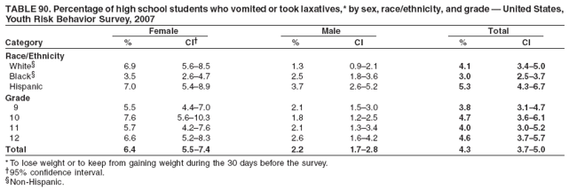 TABLE 90. Percentage of high school students who vomited or took laxatives,* by sex, race/ethnicity, and grade � United States,
Youth Risk Behavior Survey, 2007
Female Male Total
Category % CI� % CI % CI
Race/Ethnicity
White� 6.9 5.6�8.5 1.3 0.9�2.1 4.1 3.4�5.0
Black� 3.5 2.6�4.7 2.5 1.8�3.6 3.0 2.5�3.7
Hispanic 7.0 5.4�8.9 3.7 2.6�5.2 5.3 4.3�6.7
Grade
9 5.5 4.4�7.0 2.1 1.5�3.0 3.8 3.1�4.7
10 7.6 5.6�10.3 1.8 1.2�2.5 4.7 3.6�6.1
11 5.7 4.2�7.6 2.1 1.3�3.4 4.0 3.0�5.2
12 6.6 5.2�8.3 2.6 1.6�4.2 4.6 3.7�5.7
Total 6.4 5.5�7.4 2.2 1.7�2.8 4.3 3.7�5.0
* To lose weight or to keep from gaining weight during the 30 days before the survey.
�95% confidence interval.
�Non-Hispanic.
