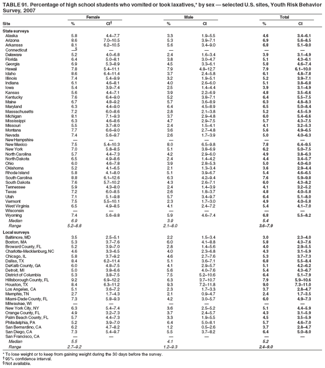 TABLE 91. Percentage of high school students who vomited or took laxatives,* by sex � selected U.S. sites, Youth Risk Behavior
Survey, 2007
Female Male Total
Site % CI� % CI % CI
State surveys
Alaska 5.8 4.4�7.7 3.3 1.9�5.5 4.6 3.4�6.1
Arizona 8.6 7.0�10.5 5.3 3.9�7.1 6.9 5.6�8.5
Arkansas 8.1 6.2�10.5 5.6 3.4�9.0 6.8 5.1�9.0
Connecticut �� � � � � �
Delaware 5.2 4.0�6.8 2.4 1.6�3.4 3.9 3.1�4.9
Florida 6.4 5.0�8.1 3.8 3.0�4.7 5.1 4.3�6.1
Georgia 6.9 5.3�8.9 4.5 3.3�6.1 5.8 4.6�7.4
Hawaii 7.8 5.4�11.1 7.9 4.8�12.7 7.9 6.1�10.0
Idaho 8.6 6.4�11.4 3.7 2.4�5.8 6.1 4.8�7.8
Illinois 7.4 5.4�9.9 3.2 1.9�5.1 5.2 3.9�7.1
Indiana 6.1 4.6�8.1 4.0 2.6�6.0 5.1 3.8�6.8
Iowa 5.4 3.9�7.4 2.5 1.4�4.4 3.9 3.1�4.9
Kansas 5.6 4.4�7.1 3.9 2.2�6.9 4.8 3.5�6.6
Kentucky 7.6 6.4�9.0 5.2 3.8�7.1 6.4 5.5�7.5
Maine 6.7 4.8�9.2 5.7 3.6�8.9 6.3 4.8�8.3
Maryland 6.3 4.4�9.0 6.4 4.5�8.9 6.5 5.0�8.4
Massachusetts 7.2 6.0�8.6 2.8 2.1�3.8 5.2 4.5�5.9
Michigan 8.1 7.1�9.3 3.7 2.9�4.8 6.0 5.4�6.6
Mississippi 6.3 4.6�8.6 4.7 2.9�7.5 5.7 4.3�7.5
Missouri 5.5 3.7�8.0 2.4 1.5�4.1 4.1 3.2�5.3
Montana 7.7 6.6�9.0 3.6 2.7�4.8 5.6 4.9�6.5
Nevada 7.4 5.6�9.7 2.6 1.7�3.9 5.0 4.0�6.3
New Hampshire � � � � � �
New Mexico 7.5 5.4�10.3 8.0 6.5�9.8 7.8 6.4�9.5
New York 7.0 5.8�8.5 5.1 3.8�6.9 6.2 5.0�7.5
North Carolina 5.7 4.4�7.3 4.2 2.9�6.0 4.9 3.8�6.3
North Dakota 6.5 4.9�8.6 2.4 1.4�4.2 4.4 3.4�5.7
Ohio 6.0 4.6�7.8 3.9 2.8�5.3 5.0 4.0�6.0
Oklahoma 5.2 4.1�6.5 2.1 1.3�3.4 3.6 2.9�4.4
Rhode Island 5.8 4.1�8.0 5.1 3.9�6.7 5.4 4.6�6.5
South Carolina 8.8 6.1�12.6 6.3 4.2�9.4 7.6 5.9�9.8
South Dakota 7.6 5.7�10.2 4.3 2.6�7.1 6.0 4.3�8.2
Tennessee 5.9 4.3�8.0 2.4 1.4�3.9 4.1 3.2�5.2
Texas 7.2 6.0�8.5 2.6 1.8�3.7 4.8 4.0�5.8
Utah 7.1 5.1�9.8 5.7 3.4�9.7 6.4 5.1�8.0
Vermont 7.5 5.5�10.1 2.3 1.7�3.0 4.9 4.0�5.8
West Virginia 6.5 4.9�8.5 4.1 2.4�7.2 5.4 4.1�7.0
Wisconsin � � � � � �
Wyoming 7.4 5.6�9.8 5.9 4.6�7.4 6.8 5.5�8.2
Median 6.9 3.9 5.4
Range 5.2�8.8 2.1�8.0 3.6�7.9
Local surveys
Baltimore, MD 3.5 2.5�5.1 2.2 1.5�3.4 3.0 2.3�4.0
Boston, MA 5.3 3.7�7.6 6.0 4.1�8.8 5.8 4.3�7.6
Broward County, FL 5.2 3.9�7.0 2.8 1.4�5.6 4.0 2.9�5.5
Charlotte-Mecklenburg, NC 4.6 3.3�6.5 4.0 2.3�6.8 4.3 3.1�5.9
Chicago, IL 5.8 3.7�9.2 4.6 2.7�7.6 5.3 3.7�7.3
Dallas, TX 8.4 6.2�11.4 5.1 3.6�7.1 6.8 5.5�8.4
DeKalb County, GA 6.0 4.8�7.5 4.1 2.9�5.7 5.1 4.2�6.2
Detroit, MI 5.0 3.8�6.6 5.6 4.0�7.6 5.4 4.3�6.7
District of Columbia 5.3 3.8�7.5 7.5 5.2�10.6 6.4 5.1�7.9
Hillsborough County, FL 9.2 6.9�12.2 6.3 3.7�10.7 7.9 5.9�10.6
Houston, TX 8.4 6.3�11.2 9.3 7.2�11.8 9.0 7.3�11.0
Los Angeles, CA 5.1 3.6�7.2 2.3 1.7�3.3 3.7 2.8�4.7
Memphis, TN 2.7 1.7�4.3 2.1 0.9�4.7 2.4 1.7�3.5
Miami-Dade County, FL 7.3 5.8�9.3 4.2 3.0�5.7 6.0 4.9�7.3
Milwaukee, WI � � � � � �
New York City, NY 6.3 5.4�7.4 3.6 2.5�5.2 5.1 4.4�5.9
Orange County, FL 4.9 3.2�7.3 3.7 2.4�5.7 4.3 3.1�5.9
Palm Beach County, FL 5.7 4.4�7.3 3.3 1.9�5.5 4.5 3.5�5.9
Philadelphia, PA 5.2 3.9�7.0 6.4 5.0�8.1 5.7 4.6�7.0
San Bernardino, CA 6.2 4.7�8.2 1.2 0.5�2.6 3.7 2.8�4.7
San Diego, CA 7.3 5.4�9.7 5.5 3.7�8.2 6.4 5.0�8.0
San Francisco, CA � � � � � �
Median 5.5 4.1 5.2
Range 2.7�9.2 1.2�9.3 2.4�9.0
* To lose weight or to keep from gaining weight during the 30 days before the survey.
� 95% confidence interval.
� Not available.