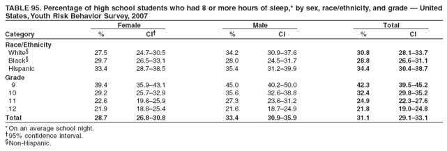 TABLE 95. Percentage of high school students who had 8 or more hours of sleep,* by sex, race/ethnicity, and grade � United
States, Youth Risk Behavior Survey, 2007
Female Male Total
Category % CI� % CI % CI
Race/Ethnicity
White� 27.5 24.7�30.5 34.2 30.9�37.6 30.8 28.1�33.7
Black� 29.7 26.5�33.1 28.0 24.5�31.7 28.8 26.6�31.1
Hispanic 33.4 28.7�38.5 35.4 31.2�39.9 34.4 30.4�38.7
Grade
9 39.4 35.9�43.1 45.0 40.2�50.0 42.3 39.5�45.2
10 29.2 25.7�32.9 35.6 32.6�38.8 32.4 29.8�35.2
11 22.6 19.6�25.9 27.3 23.6�31.2 24.9 22.3�27.6
12 21.9 18.6�25.4 21.6 18.7�24.9 21.8 19.0�24.8
Total 28.7 26.8�30.8 33.4 30.9�35.9 31.1 29.1�33.1
* On an average school night.
�95% confidence interval.
�Non-Hispanic.