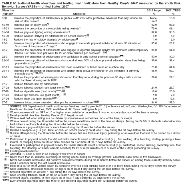 TABLE 96. National health objectives and leading health indicators from Healthy People 2010* measured by the Youth Risk
Behavior Survey (YRBS) � United States, 2007
Objective 2010 target 2007 YRBS
number Objective % %
3-9a Increase the proportion of adolescents in grades 9�12 who follow protective measures that may reduce the None 10.3
risk of skin cancer� set�
15-19 Increase use of safety belts� 92.0 88.9
15-21 Increase the proportion of motorcyclists using helmets** 79.0 66.1
15-38 Reduce physical fighting among adolescents�� 32.0 35.5
15-39 Reduce weapon carrying by adolescents on school property�� 4.9 5.9
18-2 Reduce the rate of suicide attempts by adolescents�� 1.0 2.0
22-6 Increase the proportion of adolescents who engage in moderate physical activity for at least 30 minutes on 35.0 26.2
5 or more of the previous 7 days***
22-7 Increase the proportion of adolescents who engage in vigorous physical activity that promotes cardiorespiratory 85.0 64.0
fitness 3 or more days per week for 20 or more minutes per occasion���,���
22-9 Increase the proportion of adolescents who participate in daily school physical education��� 50.0 30.3
22-10 Increase the proportion of adolescents who spend at least 50% of school physical education class time being 50.0 38.4
physically active****
22-11 Increase the proportion of adolescents who view television 2 or fewer hours on a school day 75.0 64.6
25-11 Increase the proportion of adolescents who abstain from sexual intercourse or use condoms, if currently 95.0 86.7
sexually active����,���
26-6 Reduce the proportion of adolescents who report that they rode, during the previous 30 days, with a driver 30.0 29.1
who had been drinking alcohol����
27-2 Reduce tobacco use by adolescents
27-2a Reduce tobacco product use (past month)���� 21.0 25.7
27-2b Reduce cigarette use (past month)*****,��� 16.0 20.0
27-2c Reduce spit tobacco use (past month)����� 1.0 7.9
27-2d Reduce cigar use (past month)����� 8.0 13.6
27-7 Increase tobacco-use cessation attempts by adolescent smokers����� 84.0 57.3
* SOURCE: US Department of Health and Human Services. Healthy people 2010 (conference ed, in 2 vols). Washington, DC: US Department of
Health and Human Services; 2000. Available at http://www.healthypeople.gov.
� Wore sunscreen with an SPF of 15 or higher when outside for more than 1 hour on a sunny day most of the time or always.
� Developmental objective: Healthy People 2010 target not set.
� Wore a seat belt when riding in a car driven by someone else sometimes, most of the time, or always.
** Wore a helmet during the 12 months before the survey sometimes, most of the time, or always. Among the 24.3% of students nationwide who
had ridden a motorcycle during the 12 months before the survey.
�� Had been in a physical fight one or more times during the 12 months before the survey.
�� Carried a weapon (e.g., a gun, knife, or club) on school property on at least 1 day during the 30 days before the survey.
�� Suicide attempt during the 12 months before the survey that resulted in an injury, poisoning, or an overdose that had to be treated by a doctor
or nurse.
*** Participated in physical activity that did not make students sweat and breathe hard (e.g., fast walking, slow bicycling, skating, pushing a lawn
mower, or mopping floors) for 30 or more minutes on 5 or more of the 7 days before the survey.
��� Exercised or participated in physical activity that made students sweat or breathe hard (e.g., basketball, soccer, running, swimming laps, fast
bicycling, fast dancing, or similar aerobic activities) for 20 or more minutes on 3 or more of the 7 days preceding the survey.
��� Leading health indicator.
��� Attended PE class 5 days in an average week when in school.
**** Spent more than 20 minutes exercising or playing sports during an average physical education class three to five times/week.
���� Never had sexual intercourse, did not have sexual intercourse during the 3 months before the survey, or, among those currently sexually active,
used a condom during the last sexual intercourse.
���� Rode in a car or other vehicle driven by someone who had been drinking alcohol one or more times during the 30 days before the survey.
���� Used cigarettes, smokeless tobacco, or cigars on at least 1 day during the 30 days before the survey.
***** Smoked cigarettes on at least 1 day during the 30 days before the survey.
����� Used chewing tobacco, snuff, or dip on at least 1 day during the 30 days before the survey.
����� Smoked cigars, cigarillos, or little cigars on at least 1 day during the 30 days before the survey.
����� Ever smoked cigarettes daily and tried to quit smoking cigarettes during the 12 months before the survey.