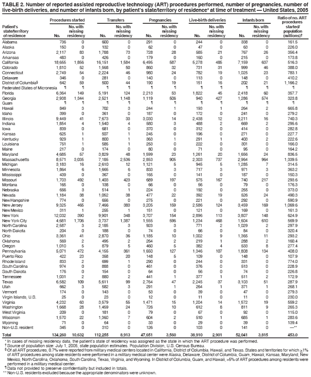 TABLE 2. Number of reported assisted reproductive technology (ART) procedures performed, number of pregnancies, number of
live-birth deliveries, and number of infants born, by patient�s state/territory of residence* at time of treatment � United States, 2005
Procedures started Transfers Pregnancies Live-birth deliveries Infants born Raptiroo ocef dnuor. eAsRT
Patient's No. with No. with No. with No. with No. with started/
state/territory missing missing missing missing missing population
of residence No. residency No. residency No. residency No. residency No. residency (millions)�
Alabama 736 0 600 0 291 0 244 0 338 0 161.5
Alaska 150 0 132 0 62 0 47 0 63 0 226.0
Arizona 2,117 83 1,788 73 728 28 585 21 767 26 356.4
Arkansas 483 0 426 0 179 0 160 0 215 0 173.8
California 18,655 1,856 16,151 1,584 6,495 587 5,278 485 7,159 637 516.3
Colorado 1,810 52 1,568 50 860 32 731 31 999 46 388.0
Connecticut 2,749 54 2,224 46 980 24 782 19 1,025 23 783.1
Delaware 346 0 281 0 140 0 113 0 148 0 410.2
District of Columbia� 642 59 500 44 190 19 151 16 202 21 1,166.2
Federated States of Micronesia � � � � � � � � � � �
Florida 6,364 149 5,191 124 2,213 53 1,822 45 2,418 60 357.7
Georgia 2,938 1,344 2,521 1,148 1,119 506 940 427 1,286 574 323.8
Guam � � � � � � � � � � �
Hawaii 849 3 702 3 244 1 193 1 264 2 665.8
Idaho 399 0 361 0 187 0 172 0 241 0 279.2
Illinois 9,449 41 7,673 33 3,030 14 2,438 12 3,211 16 740.3
Indiana 1,854 4 1,540 4 580 3 488 2 669 2 295.6
Iowa 839 0 681 0 370 0 312 0 414 0 282.8
Kansas 625 1 507 1 245 0 196 0 271 0 227.7
Kentucky 929 1 800 1 363 1 291 1 403 2 222.6
Louisiana 751 1 585 1 253 0 222 0 301 0 166.0
Maine 217 0 174 0 80 0 71 0 95 0 164.2
Maryland 4,685 57 3,829 48 1,599 23 1,261 20 1,656 24 836.5
Massachusetts 8,571 3,035 7,185 2,536 2,853 905 2,303 737 2,964 964 1,339.5
Michigan 3,183 16 2,610 12 1,121 5 945 5 1,285 7 314.5
Minnesota 1,864 6 1,665 6 833 3 717 3 971 3 363.2
Mississippi 439 0 367 0 165 0 141 0 187 0 150.3
Missouri 1,703 492 1,403 423 689 197 575 167 740 217 293.6
Montana 165 0 138 0 66 0 56 0 79 0 176.3
Nebraska 656 3 514 1 224 0 192 0 255 0 373.0
Nevada 1,184 38 1,052 38 477 22 392 19 526 24 490.3
New Hampshire 774 0 656 0 275 0 221 0 292 0 590.9
New Jersey 9,325 465 7,466 383 3,205 159 2,586 124 3,459 169 1,069.6
New Mexico 311 1 255 1 151 0 121 0 169 0 161.3
New York 12,032 390 9,901 348 3,707 154 2,896 113 3,807 148 624.9
New York City 4,681 1,706 3,737 1,387 1,555 596 1,234 468 1,604 610 569.9
North Carolina 2,587 3 2,185 3 923 3 771 2 1,029 2 297.9
North Dakota 204 0 188 0 74 0 66 0 84 0 320.4
Ohio 3,361 41 2,870 36 1,185 10 1,002 9 1,365 11 293.2
Oklahoma 569 2 495 2 264 2 219 1 288 2 160.4
Oregon 1,010 5 879 5 460 5 382 4 533 8 277.4
Pennsylvania 5,071 472 4,155 361 1,650 127 1,346 107 1,808 134 408.0
Puerto Rico 422 23 358 20 148 5 109 0 148 0 107.9
Rhode Island 833 2 699 1 290 0 244 0 331 0 774.0
South Carolina 974 0 888 0 461 0 376 0 513 0 228.9
South Dakota 176 0 154 0 64 0 56 0 74 0 226.8
Tennessee 1,031 2 880 2 441 1 377 1 511 2 172.9
Texas 6,582 109 5,611 99 2,764 47 2,245 37 3,103 51 287.9
Utah 662 3 582 3 291 1 264 1 371 1 268.1
Vermont 174 0 143 0 53 0 39 0 47 0 279.3
Virgin Islands, U.S. 25 0 23 0 12 0 11 0 11 0 230.0
Virginia 4,232 63 3,579 55 1,471 15 1,204 14 1,572 19 559.2
Washington 1,668 28 1,459 24 726 10 612 8 811 9 265.3
West Virginia 209 0 181 0 79 0 67 0 92 0 115.0
Wisconsin 1,570 22 1,360 7 604 2 510 1 685 1 283.6
Wyoming 71 0 64 0 33 0 29 0 39 0 139.4
Non-U.S. resident 345 0 310 0 126 0 103 0 141 0 �**
Total 134,260 10,632 112,255 8,913 47,651 3,560 38,910 2,901 52,041 3,815 453.0
* In cases of missing residency data, the patient�s state of residency was assigned as the state in which the ART procedure was performed.
� Source of population size: July 1, 2005, state population estimates. Population Division, U.S. Census Bureau.
� Of all ART procedures, 0.7% were reported from military medical centers located in California, District of Columbia, Hawaii, and Texas. States and territories for which >1%
of ART procedures among state residents were performed in a military medical center were Alaska, Delaware, District of Columbia, Guam, Hawaii, Kansas, Maryland, New
Mexico, North Carolina, Oklahoma, South Carolina, Texas, Virginia, and Wyoming. In District of Columbia, Guam, and Hawaii, >5% of ART procedures among residents were
performed in a military medical center.
� Data not provided to preserve confidentiality but included in totals.
** Non-U.S. residents excluded because the appropriate denominators were unknown.