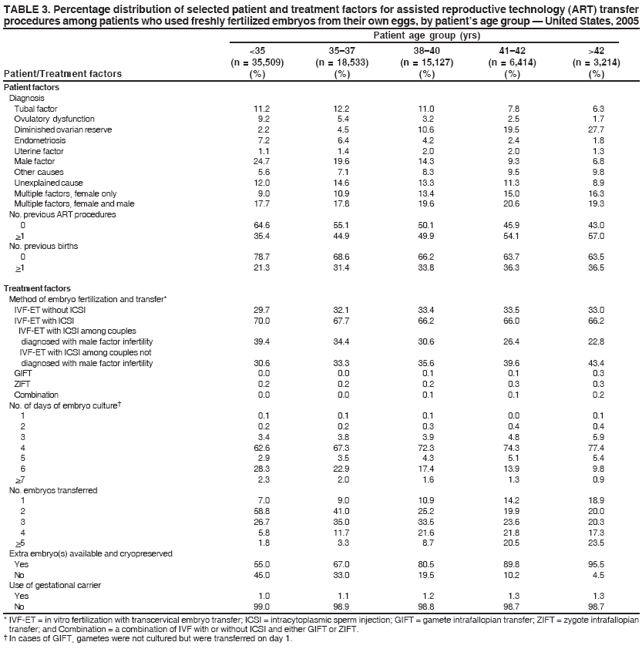 TABLE 3. Percentage distribution of selected patient and treatment factors for assisted reproductive technology (ART) transfer
procedures among patients who used freshly fertilized embryos from their own eggs, by patient�s age group � United States, 2005
Patient age group (yrs)
<35 35�37 38�40 41�42 >42
(n = 35,509) (n = 18,533) (n = 15,127) (n = 6,414) (n = 3,214)
Patient/Treatment factors (%) (%) (%) (%) (%)
Patient factors
Diagnosis
Tubal factor 11.2 12.2 11.0 7.8 6.3
Ovulatory dysfunction 9.2 5.4 3.2 2.5 1.7
Diminished ovarian reserve 2.2 4.5 10.6 19.5 27.7
Endometriosis 7.2 6.4 4.2 2.4 1.8
Uterine factor 1.1 1.4 2.0 2.0 1.3
Male factor 24.7 19.6 14.3 9.3 6.8
Other causes 5.6 7.1 8.3 9.5 9.8
Unexplained cause 12.0 14.6 13.3 11.3 8.9
Multiple factors, female only 9.0 10.9 13.4 15.0 16.3
Multiple factors, female and male 17.7 17.8 19.6 20.6 19.3
No. previous ART procedures
0 64.6 55.1 50.1 45.9 43.0
>1 35.4 44.9 49.9 54.1 57.0
No. previous births
0 78.7 68.6 66.2 63.7 63.5
>1 21.3 31.4 33.8 36.3 36.5
Treatment factors
Method of embryo fertilization and transfer*
IVF-ET without ICSI 29.7 32.1 33.4 33.5 33.0
IVF-ET with ICSI 70.0 67.7 66.2 66.0 66.2
IVF-ET with ICSI among couples
diagnosed with male factor infertility 39.4 34.4 30.6 26.4 22.8
IVF-ET with ICSI among couples not
diagnosed with male factor infertility 30.6 33.3 35.6 39.6 43.4
GIFT 0.0 0.0 0.1 0.1 0.3
ZIFT 0.2 0.2 0.2 0.3 0.3
Combination 0.0 0.0 0.1 0.1 0.2
No. of days of embryo culture�
1 0.1 0.1 0.1 0.0 0.1
2 0.2 0.2 0.3 0.4 0.4
3 3.4 3.8 3.9 4.8 5.9
4 62.6 67.3 72.3 74.3 77.4
5 2.9 3.5 4.3 5.1 5.4
6 28.3 22.9 17.4 13.9 9.8
>7 2.3 2.0 1.6 1.3 0.9
No. embryos transferred
1 7.0 9.0 10.9 14.2 18.9
2 58.8 41.0 25.2 19.9 20.0
3 26.7 35.0 33.5 23.6 20.3
4 5.8 11.7 21.6 21.8 17.3
>5 1.8 3.3 8.7 20.5 23.5
Extra embryo(s) available and cryopreserved
Yes 55.0 67.0 80.5 89.8 95.5
No 45.0 33.0 19.5 10.2 4.5
Use of gestational carrier
Yes 1.0 1.1 1.2 1.3 1.3
No 99.0 98.9 98.8 98.7 98.7
* IVF-ET = in vitro fertilization with transcervical embryo transfer; ICSI = intracytoplasmic sperm injection; GIFT = gamete intrafallopian transfer; ZIFT = zygote intrafallopian
transfer; and Combination = a combination of IVF with or without ICSI and either GIFT or ZIFT.
� In cases of GIFT, gametes were not cultured but were transferred on day 1.