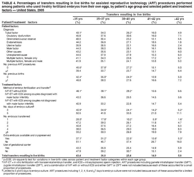 TABLE 4. Percentages of transfers resulting in live births for assisted reproductive technology (ART) procedures performed
among patients who used freshly fertilized embryos from their own eggs, by patient�s age group and selected patient and treatment
factors � United States, 2005
Transfers resulting in live births
<35 yrs 35�37 yrs 38�40 yrs 41�42 yrs >42 yrs
Patient/Treatment factors (%) (%) (%) (%) (%)
Patient factors
Diagnosis
Tubal factor 43.1* 34.0 26.2* 16.0 4.9
Ovulatory dysfunction 45.8 37.6 30.6 16.0 7.1
Diminished ovarian reserve 40.3 30.4 23.2 13.1 5.5
Endometriosis 44.2 36.9 27.1 18.5 1.8
Uterine factor 35.9 38.5 22.1 16.5 2.4
Male factor 44.3 38.0 28.1 16.1 8.6
Other causes 43.2 35.6 23.1 13.1 6.0
Unexplained cause 44.5 37.9 27.9 15.3 6.3
Multiple factors, female only 41.1 34.3 23.6 17.2 6.7
Multiple factors, female and male 41.9 35.1 24.1 13.8 5.0
No. previous ART procedures
0 45.6* 37.8* 27.2* 15.1 5.0
>1 39.4 33.7 23.7 14.7 6.4
No. previous births
0 42.4* 35.0* 24.3* 13.9 5.0
>1 46.8 38.0 27.6 16.6 7.2
Treatment factors
Method of embryo fertilization and transfer�
IVF-ET without ICSI 46.1* 38.1* 28.2* 15.6 6.6
IVF-ET with ICSI among couples diagnosed with
male factor infertility 43.3 36.6 25.5 14.5 5.6
IVF-ET with ICSI among couples not diagnosed
with male factor infertility 40.9 33.2 22.8 14.7 5.4
No. days of embryo culture�
3 40.9* 34.6* 24.1* 14.2* 5.2*
5 50.5 41.8 33.5 21.0 11.1
No. embryos transferred
1 28.0* 17.8* 10.2* 5.9* 1.6*
2 47.2 39.0 26.1 11.8 4.7
3 40.8 37.5 27.2 16.4 6.3
4 38.0 36.5 29.0 18.0 8.3
>5 33.2 30.3 26.9 19.0 7.9
Extra embryos available and cryopreserved
Yes 37.1* 31.2* 22.5* 13.6* 5.3*
No 51.1 45.7 37.4 26.7 16.0
Use of gestational carrier
Yes 43.3 35.9 25.4 14.9 5.9
No 47.9 39.2 30.7 15.1 2.4
Total transfers resulting in live births 43.4 36.0 25.4 14.9 5.8
* p<0.05, chi-square to test for variations in live-birth rates across patient and treatment factor categories within each age group.
� IVF-ET = in vitro fertilization with transcervical embryo transfer, and ICSI = intracytoplasmic sperm injection. ART procedures including gamete intrafallopian transfer (GIFT),
zygote intrafallopian transfer (ZIFT), and a combination of IVF with or without ICSI and either GIFT or ZIFT were not included because each of these accounted for a small
proportion of procedures.
� Limited to 3 and 5 days to embryo culture. ART procedures including 1, 2, 4, 6 and >7 days to embryo culture were not included because each of these accounted for a limited
proportion of procedures.