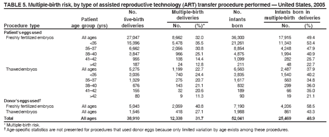 TABLE 5. Multiple-birth risk, by type of assisted reproductive technology (ART) transfer procedure performed � United States, 2005
No. Multiple-birth No. Infants born in
Patient live-birth deliveries infants multiple-birth deliveries
Procedure type age group (yrs) deliveries No. (%)* born No. (%)
Patient�s eggs used
Freshly fertilized embryos All ages 27,047 8,662 32.0 36,300 17,915 49.4
<35 15,396 5,478 35.5 21,261 11,343 53.4
35�37 6,662 2,056 30.8 8,854 4,248 47.9
38�40 3,847 966 25.1 4,875 1,994 40.9
41�42 955 138 14.4 1,099 282 25.7
>42 187 24 12.8 211 48 22.7
Thawed embryos All ages 5,275 1,199 22.7 6,563 2,487 37.9
<35 3,035 740 24.4 3,835 1,540 40.2
35�37 1,329 275 20.7 1,617 563 34.8
38�40 676 143 21.1 832 299 36.0
41�42 155 32 20.6 189 66 35.0
>42 80 9 11.3 90 19 21.1
Donor�s eggs used�
Freshly fertilized embryos All ages 5,043 2,059 40.8 7,190 4,206 58.5
Thawed embryos All ages 1,545 418 27.1 1,988 861 43.3
Total All ages 38,910 12,338 31.7 52,041 25,469 48.9
* Multiple-birth risk.
� Age-specific statistics are not presented for procedures that used donor eggs because only limited variation by age exists among these procedures.