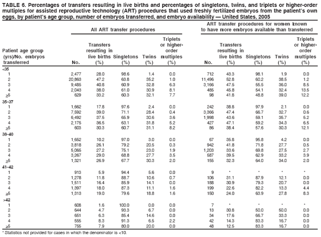 TABLE 6. Percentages of transfers resulting in live births and percentages of singletons, twins, and triplets or higher-order
multiples for assisted reproductive technology (ART) procedures that used freshly fertilized embryos from the patient�s own
eggs, by patient�s age group, number of embryos transferred, and embryo availability � United States, 2005
ART transfer procedures for women known
All ART transfer procedures to have more embryos available than transferred
Triplets Triplets
Transfers or higher- Transfers or higher-
Patient age group resulting in order resulting in order
(yrs)/No. embryos live births Singletons Twins multiples live births Singletons Twins multiples
transferred No. (%) (%) (%) (%) No. (%) (%) (%) (%)
<35
1 2,477 28.0 98.6 1.4 0.0 712 43.3 98.1 1.9 0.0
2 20,863 47.2 63.8 35.2 1.0 11,496 52.8 60.2 38.5 1.2
3 9,485 40.8 60.9 32.8 6.3 3,166 47.5 55.5 36.0 8.5
4 2,043 38.0 61.0 30.9 8.1 485 45.8 54.1 32.4 13.5
>5 629 33.2 60.3 32.1 7.7 98 41.8 48.8 39.0 12.2
35�37
1 1,662 17.8 97.6 2.4 0.0 242 38.8 97.9 2.1 0.0
2 7,592 39.0 71.1 28.4 0.4 3,366 47.4 66.7 32.7 0.6
3 6,492 37.5 65.9 30.6 3.6 1,998 43.6 59.1 35.7 5.2
4 2,175 36.5 63.1 31.8 5.2 427 47.1 59.2 34.3 6.5
>5 603 30.3 60.7 31.1 8.2 86 38.4 57.6 30.3 12.1
38�40
1 1,652 10.2 97.0 3.0 0.0 67 35.8 95.8 4.2 0.0
2 3,818 26.1 79.2 20.5 0.3 942 41.8 71.8 27.7 0.5
3 5,065 27.2 75.1 23.0 1.9 1,203 33.6 69.8 27.5 2.7
4 3,267 29.0 68.8 27.7 3.5 587 39.5 62.9 33.2 3.9
>5 1,321 26.9 67.7 30.3 2.0 155 32.3 64.0 34.0 2.0
41�42
1 913 5.9 94.4 5.6 0.0 9 * * * *
2 1,278 11.8 88.7 10.6 0.7 106 31.1 87.9 12.1 0.0
3 1,511 16.4 85.9 14.1 0.0 188 30.9 79.3 20.7 0.0
4 1,397 18.0 87.3 11.1 1.6 199 22.6 82.2 13.3 4.4
>5 1,313 19.0 79.6 18.8 1.6 150 24.0 63.9 27.8 8.3
>42
1 608 1.6 100.0 0.0 0.0 7 * * * *
2 644 4.7 93.3 6.7 0.0 13 30.8 50.0 50.0 0.0
3 651 6.3 85.4 14.6 0.0 34 17.6 66.7 33.3 0.0
4 555 8.3 91.3 6.5 2.2 42 14.3 83.3 16.7 0.0
>5 755 7.9 80.0 20.0 0.0 48 12.5 83.3 16.7 0.0
* Statistics not provided for cases in which the denominator is <10.