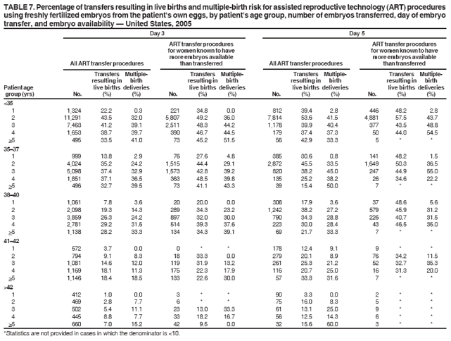 TABLE 7. Percentage of transfers resulting in live births and multiple-birth risk for assisted reproductive technology (ART) procedures
using freshly fertilized embryos from the patient's own eggs, by patient's age group, number of embryos transferred, day of embryo
transfer, and embryo availability � United States, 2005
Day 3 Day 5
ART transfer procedures ART transfer procedures
for women known to have for women known to have
more embryos available more embryos available
All ART transfer procedures than transferred All ART transfer procedures than transferred
Transfers Multiple- Transfers Multiple- Transfers Multiple- Transfers Multipleresulting
in birth resulting in birth resulting in birth resulting in birth
Patient age live births deliveries live births deliveries live births deliveries live births deliveries
group (yrs) No. (%) (%) No. (%) (%) No. (%) (%) No. (%) (%)
<35
1 1,324 22.2 0.3 221 34.8 0.0 812 39.4 2.8 446 48.2 2.8
2 11,291 43.5 32.0 5,807 49.2 36.0 7,814 53.6 41.5 4,881 57.5 43.7
3 7,463 41.2 39.1 2,511 48.3 44.2 1,178 39.9 40.4 377 43.5 48.8
4 1,653 38.7 39.7 390 46.7 44.5 179 37.4 37.3 50 44.0 54.5
>5 495 33.5 41.0 73 45.2 51.5 56 42.9 33.3 5 * *
35�37
1 999 13.8 2.9 76 27.6 4.8 385 30.6 0.8 141 48.2 1.5
2 4,024 35.2 24.2 1,515 44.4 29.1 2,872 45.5 33.5 1,649 50.3 36.5
3 5,098 37.4 32.9 1,573 42.8 39.2 820 38.2 45.0 247 44.9 55.0
4 1,851 37.1 36.5 363 48.5 39.8 135 25.2 38.2 26 34.6 22.2
>5 496 32.7 39.5 73 41.1 43.3 39 15.4 50.0 7 * *
38�40
1 1,061 7.8 3.6 20 20.0 0.0 308 17.9 3.6 37 48.6 5.6
2 2,098 19.3 14.3 289 34.3 23.2 1,242 38.2 27.2 579 45.9 31.2
3 3,859 26.3 24.2 897 32.0 30.0 790 34.3 28.8 226 40.7 31.5
4 2,781 29.2 31.5 514 39.3 37.6 223 30.0 28.4 43 46.5 35.0
>5 1,138 28.2 33.3 134 34.3 39.1 69 21.7 33.3 7 * *
41�42
1 572 3.7 0.0 0 * * 178 12.4 9.1 9 * *
2 794 9.1 8.3 18 33.3 0.0 279 20.1 8.9 76 34.2 11.5
3 1,081 14.6 12.0 119 31.9 13.2 261 25.3 21.2 52 32.7 35.3
4 1,169 18.1 11.3 175 22.3 17.9 116 20.7 25.0 16 31.3 20.0
>5 1,146 18.4 18.5 133 22.6 30.0 57 33.3 31.6 7 * *
>42
1 412 1.0 0.0 3 * * 90 3.3 0.0 2 * *
2 469 2.8 7.7 6 * * 75 16.0 8.3 5 * *
3 502 5.4 11.1 23 13.0 33.3 61 13.1 25.0 9 * *
4 445 8.8 7.7 33 18.2 16.7 56 12.5 14.3 6 * *
>5 660 7.0 15.2 42 9.5 0.0 32 15.6 60.0 3 * *
*Statistics are not provided in cases in which the denominator is <10.