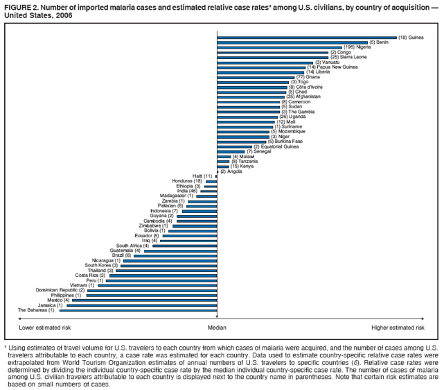 FIGURE 2. Number of imported malaria cases and estimated relative case rates* among U.S. civilians, by country of acquisition �
United States, 2006