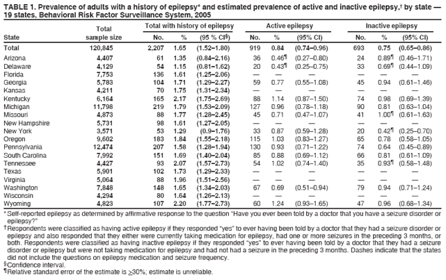 TABLE 1. Prevalence of adults with a history of epilepsy* and estimated prevalence of active and inactive epilepsy,� by state � 19 states, Behavioral Risk Factor Surveillance System, 2005 Total with history of epilepsy Active epilepsy Inactive epilepsy
Total State sample size No. % (95 % CI�) No. % (95% CI) No. % (95% CI)
Total 120,845 2,207 1.65 (1.52�1.80) 919 0.84 (0.74�0.96) 693 0.75 (0.65�0.86)
Arizona 4,407 61 1.35 (0.84�2.16) 36 0.46� (0.27�0.80) 24 0.89� (0.46�1.71) Delaware 4,129 54 1.15 (0.81�1.62) 20 0.43� (0.25�0.75) 33 0.69� (0.44�1.09) Florida 7,753 136 1.61 (1.25�2.06) � � � � � � Georgia 5,783 104 1.71 (1.29�2.27) 59 0.77 (0.55�1.08) 45 0.94 (0.61�1.46) Kansas 4,211 70 1.75 (1.31�2.34) � � � � � � Kentucky 6,164 165 2.17 (1.75�2.69) 88 1.14 (0.87�1.50) 74 0.98 (0.69�1.39) Michigan 11,798 219 1.79 (1.53�2.09) 127 0.96 (0.78�1.18) 90 0.81 (0.63�1.04) Missouri 4,873 88 1.77 (1.28�2.45) 45 0.71 (0.47�1.07) 41 1.00� (0.61�1.63) New Hampshire 5,731 98 1.61 (1.27�2.05) � � � � � � New York 3,571 53 1.29 (0.9�1.76) 33 0.87 (0.59�1.28) 20 0.42� (0.25�0.70) Oregon 9,602 183 1.84 (1.55�2.18) 115 1.03 (0.83�1.27) 65 0.78 (0.58�1.05) Pennsylvania 12,474 207 1.58 (1.28�1.94) 130 0.93 (0.71�1.22) 74 0.64 (0.45�0.89) South Carolina 7,992 151 1.69 (1.40�2.04) 85 0.88 (0.69�1.12) 66 0.81 (0.61�1.09) Tennessee 4,427 93 2.07 (1.57�2.73) 54 1.02 (0.74�1.40) 35 0.93� (0.58�1.48) Texas 5,901 102 1.73 (1.29�2.33) � � � � � � Virginia 5,064 88 1.96 (1.51�2.56) � � � � � � Washington 7,848 148 1.65 (1.34�2.03) 67 0.69 (0.51�0.94) 79 0.94 (0.71�1.24) Wisconsin 4,294 80 1.64 (1.26�2.13) � � � � � � Wyoming 4,823 107 2.20 (1.77�2.73) 60 1.24 (0.93�1.65) 47 0.96 (0.68�1.34)
* Self-reported epilepsy as determined by affirmative response to the question �Have you ever been told by a doctor that you have a seizure disorder or epilepsy?�
�Respondents were classified as having active epilepsy if they responded �yes� to ever having been told by a doctor that they had a seizure disorder or epilepsy and also responded that they either were currently taking medication for epilepsy, had one or more seizures in the preceding 3 months, or both. Respondents were classified as having inactive epilepsy if they responded �yes� to ever having been told by a doctor that they had a seizure disorder or epilepsy but were not taking medication for epilepsy and had not had a seizure in the preceding 3 months. Dashes indicate that the states did not include the questions on epilepsy medication and seizure frequency.
�Confidence interval.
�Relative standard error of the estimate is >30%; estimate is unreliable.
