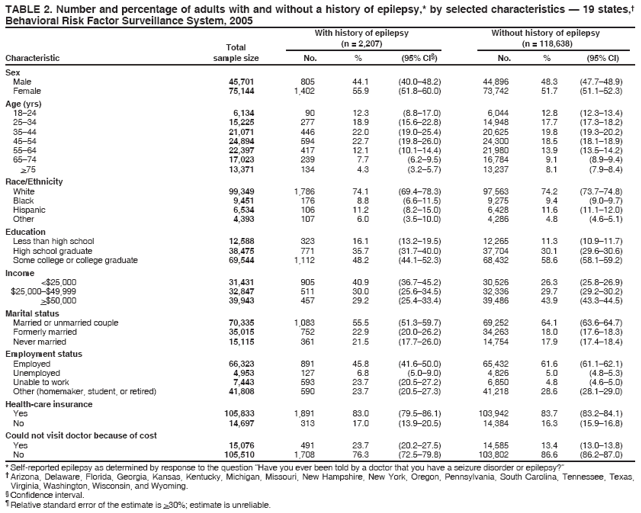 TABLE 2. Number and percentage of adults with and without a history of epilepsy,* by selected characteristics � 19 states,� Behavioral Risk Factor Surveillance System, 2005
With history of epilepsy
Without history of epilepsy
Total
(n = 2,207)
(n = 118,638)
Characteristic sample size
No.
%
(95% CI�)
No.
%
(95% CI)
Sex
Male
45,701
805
44.1
(40.0�48.2)
44,896
48.3
(47.7�48.9)
Female
75,144
1,402
55.9
(51.8�60.0)
73,742
51.7
(51.1�52.3)
Age (yrs) 18�24
6,134
90
12.3
(8.8�17.0)
6,044
12.8
(12.3�13.4)
25�34
15,225
277
18.9
(15.6�22.8)
14,948
17.7
(17.3�18.2)
35�44
21,071
446
22.0
(19.0�25.4)
20,625
19.8
(19.3�20.2)
45�54
24,894
594
22.7
(19.8�26.0)
24,300
18.5
(18.1�18.9)
55�64
22,397
417
12.1
(10.1�14.4)
21,980
13.9
(13.5�14.2)
65�74
17,023
239
7.7
(6.2�9.5)
16,784
9.1
(8.9�9.4)
>75
13,371
134
4.3
(3.2�5.7)
13,237
8.1
(7.9�8.4)
Race/Ethnicity White
99,349
1,786
74.1
(69.4�78.3)
97,563
74.2
(73.7�74.8)
Black
9,451
176
8.8
(6.6�11.5)
9,275
9.4
(9.0�9.7)
Hispanic
6,534
106
11.2
(8.2�15.0)
6,428
11.6
(11.1�12.0)
Other
4,393
107
6.0
(3.5�10.0)
4,286
4.8
(4.6�5.1)
Education
Less than high school
12,588
323
16.1
(13.2�19.5)
12,265
11.3
(10.9�11.7)
High school graduate
38,475
771
35.7
(31.7�40.0)
37,704
30.1
(29.6�30.6)
Some college or college graduate
69,544
1,112
48.2
(44.1�52.3)
68,432
58.6
(58.1�59.2)
Income
<$25,000
31,431
905
40.9
(36.7�45.2)
30,526
26.3
(25.8�26.9)
$25,000�$49,999
32,847
511
30.0
(25.6�34.5)
32,336
29.7
(29.2�30.2)
>$50,000
39,943
457
29.2
(25.4�33.4)
39,486
43.9
(43.3�44.5)
Marital status
Married or unmarried couple
70,335
1,083
55.5
(51.3�59.7)
69,252
64.1
(63.6�64.7)
Formerly married
35,015
752
22.9
(20.0�26.2)
34,263
18.0
(17.6�18.3)
Never married
15,115
361
21.5
(17.7�26.0)
14,754
17.9
(17.4�18.4)
Employment status
Employed
66,323
891
45.8
(41.6�50.0)
65,432
61.6
(61.1�62.1)
Unemployed
4,953
127
6.8
(5.0�9.0)
4,826
5.0
(4.8�5.3)
Unable to work
7,443
593
23.7
(20.5�27.2)
6,850
4.8
(4.6�5.0)
Other (homemaker, student, or retired)
41,808
590
23.7
(20.5�27.3)
41,218
28.6
(28.1�29.0)
Health-care insurance
Yes
105,833
1,891
83.0
(79.5�86.1)
103,942
83.7
(83.2�84.1)
No
14,697
313
17.0
(13.9�20.5)
14,384
16.3
(15.9�16.8)
Could not visit doctor because of cost
Yes
15,076
491
23.7
(20.2�27.5)
14,585
13.4
(13.0�13.8)
No
105,510
1,708
76.3
(72.5�79.8)
103,802
86.6
(86.2�87.0)
* Self-reported epilepsy as determined by response to the question �Have you ever been told by a doctor that you have a seizure disorder or epilepsy?�
� Arizona, Delaware, Florida, Georgia, Kansas, Kentucky, Michigan, Missouri, New Hampshire, New York, Oregon, Pennsylvania, South Carolina, Tennessee, Texas,
Virginia, Washington, Wisconsin, and Wyoming.� Confidence interval. � Relative standard error of the estimate is >30%; estimate is unreliable.