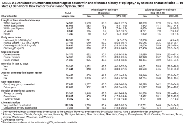 TABLE 2. (Continued ) Number and percentage of adults with and without a history of epilepsy,* by selected characteristics � 19 states,� Behavioral Risk Factor Surveillance System, 2005
With history of epilepsy
Without history of epilepsy
Total
(n = 2,207)
(n = 118,638)
Characteristic sample size
No.
%
(95% CI�)
No.
%
(95% CI)
Length of time since last checkup Within past year
84,938
1,569
69.0
(65.0�72.7)
83,369
67.9
(67.4�68.5)
Within past 2 years
15,095
253
11.9
(9.4�14.9)
14,842
14.1
(13.7�14.5)
Within past 5 years
8,813
174
9.7
(7.4�12.5)
8,639
8.6
(8.3�9.0)
>5 years Never
8,946 1,320
155 18
8.2 1.2�
(6.2�10.7) (0.5�3.0)�
8,791 1,302
7.9 1.5
(7.6�8.2) (1.3�1.6)
Body mass index Underweight (<18.5 kg/m2) Normal weight (18.5�24.9 kg/m2) Overweight (25.0�29.9 kg/m2) Obese (>30 kg/m2)
10,909 37,195 38,642 28,069
221 649 636 613
5.9 35.2 28.8 30.1
(4.6�7.7) (36.0�39.7) (25.2�32.5) (26.5�34.0)
10,688 36,546 38,006 27,456
4.6 35.5 35.9 24.0
(4.5�4.8) (35.0�36.1) (35.3�36.4) (23.5�24.5)
Smoking status Current smoker
24,372
682
30.1
(26.5�33.9)
23,690
20.9
(20.4�21.4)
Former smoker
34,566
596
23.3
(20.3�26.6)
33,970
25.2
(24.7�25.6)
Never smoked
61,389
925
46.6
(42.4�50.8)
60,464
53.9
(53.4�54.5)
Exercise in last 30 days
Yes
89,383
1,382
66.5
(62.8�70.0)
88,001
75.5
(75.0�76.0)
No
31,341
818
33.5
(30.0�37.2)
30,523
24.5
(24.0�25.0)
Alcohol consumption in past month Yes
60,455
809
41.2
(37.1�45.5)
59,646
54.2
(53.6�54.7)
No
60,180
1,396
58.8
(54.5�62.9)
58,784
45.8
(45.3�46.4)
Self-rated health.
Good, very good, or excellent
97,852
1,257
63.0
(59.0�66.8)
96,595
84.2
(83.8�84.6)
Fair or poor
22,609
932
37.0
(33.2�41.0)
21,677
15.8
(15.4�16.2)
Receipt of emotional support Always or usually
93,308
1,440
65.6
(61.5�69.5)
91,868
78.9
(78.4�79.4)
Sometimes
15,897
405
20.7
(17.5�24.4)
15,492
13.1
(12.7�13.5)
Rarely or never
9,492
321
13.6
(11.0�16.8)
9,171
8.0
(7.7�8.3)
Life satisfaction
Very satisfied or satisfied
112,554
1,793
83.4
(80.0�86.2)
110,761
94.6
(94.3�94.8)
Dissatisfied or very dissatisfied
7,408
381
16.6
(13.8�20.0)
7,027
5.4
(5.2�5.7)
* Self-reported epilepsy as determined by response to the question �Have you ever been told by a doctor that you have a seizure disorder or epilepsy?�
� Arizona, Delaware, Florida, Georgia, Kansas, Kentucky, Michigan, Missouri, New Hampshire, New York, Oregon, Pennsylvania, South Carolina, Tennessee, Texas,
Virginia, Washington, Wisconsin, and Wyoming.� Confidence interval. � Relative standard error of the estimate is >30%; estimate is unreliable.