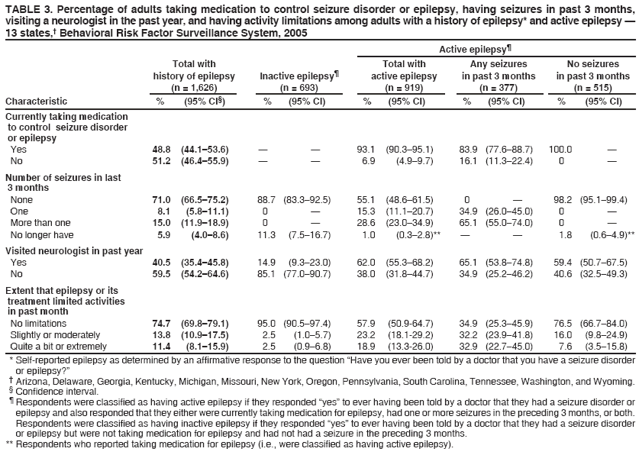 TABLE 3. Percentage of adults taking medication to control seizure disorder or epilepsy, having seizures in past 3 months, visiting a neurologist in the past year, and having activity limitations among adults with a history of epilepsy* and active epilepsy � 13 states,� Behavioral Risk Factor Surveillance System, 2005
Active epilepsy� Total with Total with Any seizures No seizures history of epilepsy Inactive epilepsy� active epilepsy in past 3 months in past 3 months (n = 1,626) (n = 693) (n = 919) (n = 377) (n = 515) Characteristic % (95% CI�) % (95% CI) % (95% CI) % (95% CI) % (95% CI)
Currently taking medication to control seizure disorder or epilepsy
Yes 48.8 (44.1�53.6) � � 93.1 (90.3�95.1) 83.9 (77.6�88.7) 100.0 �
No 51.2 (46.4�55.9) � � 6.9 (4.9�9.7) 16.1 (11.3�22.4) 0 �
Number of seizures in last
3 months None 71.0 (66.5�75.2) 88.7 (83.3�92.5) 55.1 (48.6�61.5) 0 � 98.2 (95.1�99.4) One 8.1 (5.8�11.1) 0 � 15.3 (11.1�20.7) 34.9 (26.0�45.0) 0 � More than one 15.0 (11.9�18.9) 0 � 28.6 (23.0�34.9) 65.1 (55.0�74.0) 0 � No longer have 5.9 (4.0�8.6) 11.3 (7.5�16.7) 1.0 (0.3�2.8)** � � 1.8 (0.6�4.9)**
Visited neurologist in past year Yes 40.5 (35.4�45.8) 14.9 (9.3�23.0) 62.0 (55.3�68.2) 65.1 (53.8�74.8) 59.4 (50.7�67.5) No 59.5 (54.2�64.6) 85.1 (77.0�90.7) 38.0 (31.8�44.7) 34.9 (25.2�46.2) 40.6 (32.5�49.3)
Extent that epilepsy or its treatment limited activities in past month
No limitations 74.7 (69.8�79.1) 95.0 (90.5�97.4) 57.9 (50.9-64.7) 34.9 (25.3�45.9) 76.5 (66.7�84.0) Slightly or moderately 13.8 (10.9�17.5) 2.5 (1.0�5.7) 23.2 (18.1-29.2) 32.2 (23.9�41.8) 16.0 (9.8�24.9) Quite a bit or extremely 11.4 (8.1�15.9) 2.5 (0.9�6.8) 18.9 (13.3-26.0) 32.9 (22.7�45.0) 7.6 (3.5�15.8)
* Self-reported epilepsy as determined by an affirmative response to the question �Have you ever been told by a doctor that you have a seizure disorder or epilepsy?�
� Arizona, Delaware, Georgia, Kentucky, Michigan, Missouri, New York, Oregon, Pennsylvania, South Carolina, Tennessee, Washington, and Wyoming.
� Confidence interval.
� Respondents were classified as having active epilepsy if they responded �yes� to ever having been told by a doctor that they had a seizure disorder or
epilepsy and also responded that they either were currently taking medication for epilepsy, had one or more seizures in the preceding 3 months, or both. Respondents were classified as having inactive epilepsy if they responded �yes� to ever having been told by a doctor that they had a seizure disorder or epilepsy but were not taking medication for epilepsy and had not had a seizure in the preceding 3 months.
** Respondents who reported taking medication for epilepsy (i.e., were classified as having active epilepsy).