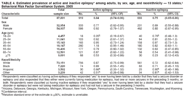 TABLE 4. Estimated prevalence of active and inactive epilepsy* among adults, by sex, age, and race/ethnicity � 13 states,�
Behavioral Risk Factor Surveillance System, 2005
Total
Active epilepsy
Inactive epilepsy
Characteristic
sample size
No.
%
(95% CI�)
No.
%
(95% CI)
Total
87,891
919
0.84
(0.74�0.96)
693
0.75
(0.65�0.86)
Sex
Male
32,954
333
0.77
(0.62�0.95)
231
0.69
(0.55�0.88)
Female
54,937
586
0.92
(0.79�1.07)
462
0.80
(0.67�0.95)
Age (yrs) 18�24
4,457
18
0.35�
(0.19�0.67)
40
0.79�
(0.48�1.3)
25�34
11,041
103
0.92
(0.61�1.37)
94
0.81
(0.55�1.2)
35�44
15,143
165
0.95
(0.73�1.24)
158
0.97
(0.73�1.3)
45�54
18,147
260
1.18
(0.95�1.46)
180
0.82
(0.63�1.1)
55�64
16,436
177
0.79
(0.60�1.02)
132
0.63
(0.47�0.85)
65�74
12,501
121
0.87
(0.62�1.22)
58
0.54
(0.41�0.98)
>75
9,691
68
0.53
(0.32�0.86)
30
0.23
(0.12�0.43)
Race/Ethnicity
White
73,151
756
0.87
(0.75�0.99)
561
0.72
(0.62�0.84)
Black
7,220
74
0.89
(0.55�1.45)
63
0.71
(0.45�1.10)
Hispanic
3,502
30
0.66�
(0.33�1.32)
25
0.90�
(0.40�1.98)
Other
3,239
42
0.51�
(0.26�0.98)
34
0.81�
(0.42�1.53)
* Respondents were classified as having active epilepsy if they responded �yes� to ever having been told by a doctor that they had a seizure disorder or
epilepsy and also responded that they either were currently taking medication for epilepsy, had one or more seizures in the preceding 3 months, or
both. Respondents were classified as having inactive epilepsy if they responded �yes� to ever having been told by a doctor that they had a seizure
disorder or epilepsy but were not taking medication for epilepsy and had not had a seizure in the preceding 3 months.
�Arizona, Delaware, Georgia, Kentucky, Michigan, Missouri, New York, Oregon, Pennsylvania, South Carolina, Tennessee, Washington, and Wyoming.
�Confidence interval.
�Relative standard error of the estimate is >30%; estimate is unreliable.