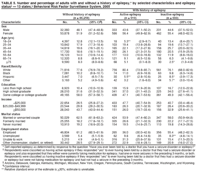 TABLE 5. Number and percentage of adults with and without a history of epilepsy,* by selected characteristics and epilepsy
status� � 13 states,� Behavioral Risk Factor Surveillance System, 2005
With history of epilepsy
Without history of epilepsy
Active epilepsy
Inactive epilepsy
(n = 86,258)
(n = 919)
(n = 693)
Characteristic
No.
%
(95% CI�)
No.
%
(95% CI)
No.
%
(95% CI)
Sex
Male
32,380
48.1
(47.4�48.8)
333
43.6
(37.1�50.2)
231
44.6
(37.5�52.0)
Female
53,878
51.9
(51.2�52.6)
586
56.4
(49.8�62.9)
462
55.4
(48.0�62.5)
Age (yrs)
18�24
4,397
12.8
(12.1�13.5)
18
5.3**
(2.9�9.7)
40
13.4
(8.4�20.7)
25�34
10,842
17.9
(17.3�18.4)
103
19.4
(13.6�26.8)
94
19.6
(13.7�27.1)
35�44
14,819
19.6
(19.1�20.1)
165
22.1
(17.2�27.8)
158
25.7
(20.0�32.5)
45�54
17,700
18.6
(18.1�19.1)
260
26.1
(21.3�31.5)
180
20.5
(15.9�25.9)
55�64
16,123
14.0
(13.6�14.4)
177
13.0
(10.0�16.8)
132
11.9
(8.8�16.0)
65�74
12,320
8.8
(8.6�9.1)
121
9.1
(6.5�12.6)
58
6.3
(4.1�9.8)
>75
9,590
8.3
(8.0�8.6)
68
5.1
(3.1�8.3)
30
2.5*
(1.3�4.8)
Race/Ethnicity
White
71,816
77.6
(76.9�78.2)
756
80.4
(73.8�85.7)
561
76.1
(68.0�82.6)
Black
7,081
10.2
(9.8�10.7)
74
11.0
(6.9�16.9)
63
9.8
(6.3�14.8)
Hispanic
3,447
7.0
(6.5�7.5)
30
5.5**
(2.8�10.6)
25
8.5*
(3.9�17.3)
Other
3,163
5.2
(4.9�5.6)
42
3.2
(1.6�6.0)
34
5.7*
(3.0�10.4)
Education
Less than high school
8,923
10.4
(10.0�10.9)
139
15.9
(11.9�20.9)
107
16.7
(12.0�22.8)
High school graduate
28,010
31.6
(31.0�32.3)
341
37.0
(31.1�43.2)
225
34.0
(27.6�41.1)
Some college or college graduate
49,165
58.0
(57.3�58.7)
439
47.1
(40.7�53.6)
361
49.3
(42.1�56.4)
Income
<$25,000
22,654
26.5
(25.8�27.2)
433
47.7
(40.7�54.9)
253
40.7
(33.4�48.4)
$25,000�$49,999
23,544
29.8
(29.2�30.5)
183
26.3
(20.7�32.9)
187
26.4
(20.6�33.2)
>$50,000
28,043
43.7
(43.0�44.4)
151
26.0
(19.7�33.4)
156
32.9
(25.6�41.1)
Marital status
Married or unmarried couple
50,029
62.5
(61.8�63.2)
424
53.9
(47.4�60.2)
347
58.0
(50.9�64.8)
Formerly married
25,055
18.2
(17.8�18.7)
335
26.6
(21.7�32.3)
230
22.2
(17.7�27.5)
Never married
10,913
19.2
(18.6�20.0)
154
19.5
(14.6�25.7)
113
19.8
(14.3�26.8)
Employment status
Employed
46,804
61.2
(60.5�61.9)
265
36.0
(30.0�42.6)
356
55.4
(48.2�62.3)
Unemployed
3,569
5.4
(5.1�5.9)
62
9.8
(6.4�14.6)
35
8.3**
(4.8�14.1)
Unable to work
5,213
4.9
(4.6�5.1)
316
31.3
(25.6�37.6)
131
15.4
(11.5�20.3)
Other (homemaker, student, or retired)
30,442
28.5
(27.9�29.1)
272
22.9
(18.4�28.1)
169
20.9
(16.0�27.0)
* Self-reported epilepsy as determined by response to the question �Have you ever been told by a doctor that you have a seizure disorder or epilepsy?�
� Respondents were classified as having active epilepsy if they responded �yes� to ever having been told by a doctor that they had a seizure disorder or epilepsy and also responded that they either were currently taking medication for epilepsy, had one or more seizures in the preceding 3 months, or both. Respondents were classified as having inactive epilepsy if they responded �yes� to ever having been told by a doctor that they had a seizure disorder or epilepsy but were not taking medication for epilepsy and had not had a seizure in the preceding 3 months.
� Arizona, Delaware, Georgia, Kentucky, Michigan, Missouri, New York, Oregon, Pennsylvania, South Carolina, Tennessee, Washington, and Wyoming. � Confidence interval. ** Relative standard error of the estimate is >30%; estimate is unreliable.