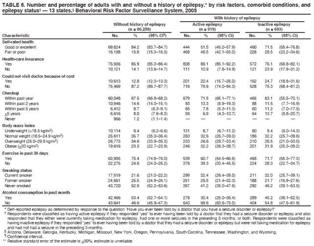 TABLE 6. Number and percentage of adults with and without a history of epilepsy,* by risk factors, comorbid conditions, and epilepsy status� � 13 states,� Behavioral Risk Factor Surveillance System, 2005 With history of epilepsy Without history of epilepsy Active epilepsy Inactive epilepsy (n = 86,258) (n = 919) (n = 693) Characteristic No. % (95% CI�) No. % (95% CI) No. % (95% CI)
Self-rated health
Good or excellent
69,824
84.2
(83.7�84.7)
444
51.5
(45.0�57.9)
460
71.5
(65.4�76.8)
Fair or poor
16,198
15.8
(15.3�16.3)
468
48.5
(42.1�55.0)
228
28.5
(23.2�34.6)
Health-care insurance
Yes
75,936
85.9
(85.3�86.4)
808
89.1
(85.1�92.2)
572
76.1
(68.8�82.1)
No
10,121
14.1
(13.6�14.7)
111
10.9
(7.8�14.9)
121
23.9
(17.9�31.2)
Could not visit doctor because of cost
Yes
10,613
12.8
(12.3�13.3)
201
20.4
(15.7�26.0)
162
24.7
(18.8�31.6)
No
75,469
87.2
(86.7�87.7)
716
79.6
(74.0�84.3)
528
75.3
(68.4�81.2)
Checkup
Within past year
60,048
67.5
(66.8�68.2)
679
71.5
(65.1�77.1)
465
63.1
(55.5�70.1)
Within past 2 years
10,946
14.6
(14.0�15.1)
93
13.3
(8.9�19.3)
88
11.5
(7.7�16.9)
Within past 5 years
6,412
8.7
(8.3�9.1)
65
7.8
(5.3�11.3)
60
11.2
(7.0�17.5)
>5 years
6,616
8.0
(7.6�8.3)
56
6.9
(4.3�10.7)
64
13.7
(8.8�20.7)
Never
966
1.2
(1.1�1.4)
�
�
�
�
�
�
Body mass index Underweight (<18.5 kg/m2)
10,114
6.4
(6.2�6.6)
131
8.7
(6.7�11.2)
80
9.4
(6.0�14.3)
Normal weight (18.5�24.9 kg/m2)
25,611
35.7
(35.0�36.4)
263
32.6
(26.7�39.0)
186
32.2
(25.7�39.6)
Overweight (25.0�29.9 kg/m2)
26,773
34.6
(33.9�35.3)
233
26.6
(29.7�33.4)
210
26.5
(21.0�33.0)
Obese (>30 kg/m2)
19,616
23.3
(22.7�23.9)
246
32.2
(26.3�38.7)
201
31.9
(25.3�39.2)
Exercise in past 30 days
Yes
63,905
75.4
(74.8�76.0)
539
60.7
(54.5�66.6)
468
71.7
(65.3�77.3)
No
22,275
24.6
(24.0�25.2)
376
39.3
(33.4�45.5)
224
28.3
(22.7�34.7)
Smoking status
Current smoker
17,519
21.6
(21.0�22.2)
299
32.4
(26.4�39.0)
211
32.0
(25.7�39.1)
Former smoker
24,661
25.5
(24.9�26.1)
251
26.5
(21.4�32.3)
188
21.7
(16.9�27.6)
Never smoked
43,720
52.9
(52.2�53.6)
367
41.2
(35.0�47.6)
292
46.2
(39.1�53.5)
Alcohol consumption in past month
Yes
42,466
53.4
(52.7�54.1)
278
30.4
(25.0�36.4)
289
45.2
(38.1�52.5)
No
43,641
46.6
(45.9�47.3)
640
69.6
(63.6�75.0)
404
54.8
(47.5�61.9)
* Self-reported epilepsy as determined by response to the question �Have you ever been told by a doctor that you have a seizure disorder or epilepsy?�
� Respondents were classified as having active epilepsy if they responded �yes� to ever having been told by a doctor that they had a seizure disorder or epilepsy and also responded that they either were currently taking medication for epilepsy, had one or more seizures in the preceding 3 months, or both. Respondents were classified as having inactive epilepsy if they responded �yes� to ever having been told by a doctor that they had a seizure disorder or epilepsy but were not taking medication for epilepsy and had not had a seizure in the preceding 3 months.
� Arizona, Delaware, Georgia, Kentucky, Michigan, Missouri, New York, Oregon, Pennsylvania, South Carolina, Tennessee, Washington, and Wyoming. � Confidence interval. ** Relative standard error of the estimate is >30%; estimate is unreliable.