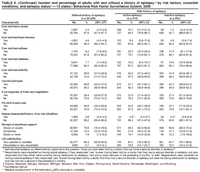 TABLE 6. (Continued ) Number and percentage of adults with and without a history of epilepsy,* by risk factors, comorbid conditions, and epilepsy status� � 13 states,� Behavioral Risk Factor Surveillance System, 2005 With history of epilepsy Without history of epilepsy Active epilepsy Inactive epilepsy (n = 86,258) (n = 919) (n = 693) Characteristic No. % (95% CI�) No. % (95% CI) No. % (95% CI)
Ever told had a stroke
Yes
2,857
2.4
(2.3�2.6)
168
15.7
(11.3�21.4)
58
7.3
(4.3�12.0)
No
83,184
97.6
(97.4�97.7)
737
84.3
(78.6�88.7)
628
92.7
(88.0�95.7)
Ever told had heart disease
Yes
4,901
4.6
(4.3�4.8)
110
8.4
(5.6�11.8)
50
4.8
(3.0�7.4)
No
80,635
95.4
(95.2�95.7)
793
91.6
(88.2�94.1)
635
95.2
(92.6�97.0)
Ever told had asthma
Yes
7,470
8.2
(7.8�8.6)
181
20.3
(15.3�26.4)
108
11.9
(8.1�17.0)
No
78,324
91.8
(91.4�92.2)
727
79.7
(73.6�84.7)
576
88.1
(83.0�91.9)
Ever told had diabetes
Yes
8,841
7.7
(7.4�8.0)
120
13.0
(8.3�19.7)
91
14.9
(10.4�20.8)
No
77,690
92.3
(92.0�92.6)
797
87.0
(80.3�91.7)
602
85.1
(79.2�89.6)
Ever told had arthritis
Yes
31,132
28.0
(27.5�28.6)
476
43.0
(37.0�49.2)
303
41.8
(34.8�49.1)
No
54,736
72.0
(71.4�72.5)
440
57.0
(50.8�63.0)
389
58.2
(50.9�65.2)
Current joint pain
Yes
40,394
40.8
(40.2�41.5)
573
57.7
(51.1�64.1)
394
54.1
(46.8�61.2)
No
45,673
59.2
(58.5�59.8)
343
42.3
(35.9�48.9)
299
45.9
(38.8�53.2)
5 servings/day of fruits and vegetables
Yes
25,391
26.4
(25.8�27.0)
275
21.6
(17.4�26.3)
193
27.4
(21.2�34.6)
No
60,764
73.6
(73.0�74.2)
640
78.4
(73.7�82.6)
500
72.6
(65.4�78.8)
Flu shot in past year
Yes
26,809
26.0
(25.4�26.6)
323
32.5
(26.7�38.9)
190
23.1
(17.9�29.3)
No
59,221
74.0
(73.4�74.6)
593
67.5
(61.1�73.3)
503
76.9
(70.7�82.1)
Human immunodeficiency virus risk situations
Yes
1,862
3.8
(3.4�4.2)
24
4.6**
(2.4�8.7)
29
5.2**
(2.6�9.9)
No
62,267
96.2
(95.8�96.6)
703
95.4
(91.3�97.6)
576
94.8
(90.1�97.4)
Receipt of emotional support
Always or usually
66,901
79.0
(78.4�79.6)
571
59.3
(52.5�65.8)
468
66.6
(59.3�73.2)
Sometimes
11,340
13.4
(12.9�13.9)
181
21.6
(16.3�27.9)
118
21.1
(15.8�27.6)
Rarely or never
6,564
7.6
(7.2�8.0)
149
19.1
(14.0�25.6)
94
12.3
(7.9�18.6)
Life satisfaction
Very satisfied or satisfied
80,377
94.3
(93.9�94.6)
719
81.2
(76.3�85.3)
581
84.7
(78.1�89.6)
Dissatisfied or very dissatisfied
5265
5.7
(5.4�6.1)
184
18.8
(14.7�23.7)
102
15.3
(10.4�21.9)
* Self-reported epilepsy as determined by response to the question �Have you ever been told by a doctor that you have a seizure disorder or epilepsy?�
� Respondents were classified as having active epilepsy if they responded �yes� to ever having been told by a doctor that they had a seizure disorder or epilepsy and also responded that they either were currently taking medication for epilepsy, had one or more seizures in the preceding 3 months, or both. Respondents were classified as having inactive epilepsy if they responded �yes� to ever having been told by a doctor that they had a seizure disorder or epilepsy but were not taking medication for epilepsy and had not had a seizure in the preceding 3 months.
� Arizona, Delaware, Georgia, Kentucky, Michigan, Missouri, New York, Oregon, Pennsylvania, South Carolina, Tennessee, Washington, and Wyoming. � Confidence interval. ** Relative standard error of the estimate is >30%; estimate is unreliable.