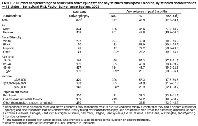TABLE 7. Number and percentage of adults with active epilepsy* and any seizures within past 3 months, by selected characteristics
� 13 states,� Behavioral Risk Factor Surveillance System, 2005
Total with
Any seizures in past 3 months
Characteristic
active epilepsy
No.
%
(95% CI�)
Total
892�
377
43.9
(37.5�50.4)
Sex
Male
324
126
37.6
(27.7�48.7)
Female
568
251
48.8
(40.9�56.6)
Race/Ethnicity
White
737
294
40.0
(33.6�46.8)
Black
70
32
53.9
(30.4�75.7)
Hispanic
28
17
79.2
(50.3�93.5)
Other
41
24**
23.2
(9.9�45.4)
Age (yrs)
18�34
116
65
55.2
(37.7�71.5)
35�44
162
85
46.3
(33.4�59.7)
45�64
427
184
43.7
(35.5�52.3)
>65
182
39**
20.1
(10.0�36.4)
Income
<$25,000
420
226
57.3
(47.5�66.5)
$24,999�$49,999
183
65
44.0
(31.2�57.6)
>$50,000
148
28**
20.9
(12.1�33.7)
Employment status
Employed
260
81
33.2
(23.8�44.1)
Unemployed or unable to work
369
219
59.2
(49.0�68.7)
Other (homemaker, student, or retired)
260
74
33.5
(23.2�45.7)
* Respondents were classified as having active epilepsy if they responded �yes� to ever having been told by a doctor that they had a seizure disorder or epilepsy and also responded that they either were currently taking medication for epilepsy, had one or more seizures in the preceding 3 months, or both.
� Arizona, Delaware, Georgia, Kentucky, Michigan, Missouri, New York, Oregon, Pennsylvania, South Carolina, Tennessee, Washington, and Wyoming.
� Confidence interval.
� Total number of persons with active epilepsy who provided a valid response to the question on seizure frequency.
** Relative standard error of the estimate is >30%; estimate is unreliable.