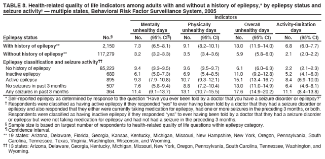 TABLE 8. Health-related quality of life indicators among adults with and without a history of epilepsy,* by epilepsy status and seizure activity� � multiple states, Behavioral Risk Factor Surveillance System, 2005
Indicators
Mentally
Physically
Overall
Activity-limitation
unhealthy days
unhealthy days
unhealthy days
days
Epilepsy status
No.�
No.
(95% CI�)
No.
(95% CI)
No.
(95% CI)
No.
(95% CI)
With history of epilepsy**
2,150
7.3
(6.5�8.1)
9.1
(8.2�10.1)
13.0
(11.9�14.0)
6.8
(6.0�7.7)
Without history of epilepsy**
117,279
3.2
(3.2�3.3)
3.5
(3.4�3.6)
5.9
(5.8�6.0)
2.1
(2.0�2.2)
Epilepsy classification and seizure activity��
No history of epilepsy
85,223
3.4
(3.3�3.5)
3.6
(3.5�3.7)
6.1
(6.0�6.3)
2.2
(2.1�2.3)
Inactive epilepsy
680
6.1
(5.0�7.3)
6.9
(5.4�8.5)
11.0
(9.2�12.8)
5.2
(4.1�6.3)
Active epilepsy
895
9.3
(7.9�10.8)
10.7
(9.3�12.1)
15.1
(13.4�16.7)
8.4 (6.9�10.0)
No seizures in past 3 months
507
7.6
(5.8�9.4)
8.8
(7.2�10.4)
13.0
(11.0�14.9)
6.4
(4.6�8.1)
Any seizures in past 3 months
364
11.4
(9.1�13.7)
13.1
(10.7�15.5)
17.6
(14.9�20.2)
11.1
(8.4�13.8)
* Self-reported epilepsy as determined by response to the question �Have you ever been told by a doctor that you have a seizure disorder or epilepsy?�
� Respondents were classified as having active epilepsy if they responded �yes� to ever having been told by a doctor that they had a seizure disorder or epilepsy and also responded that they either were currently taking medication for epilepsy, had one or more seizures in the preceding 3 months, or both. Respondents were classified as having inactive epilepsy if they responded �yes� to ever having been told by a doctor that they had a seizure disorder or epilepsy but were not taking medication for epilepsy and had not had a seizure in the preceding 3 months.
� Sample size is based on largest number of respondents to health-related quality of life questions within epilepsy category.� Confidence interval. ** 19 states: Arizona, Delaware, Florida, Georgia, Kansas, Kentucky, Michigan, Missouri, New Hampshire, New York, Oregon, Pennsylvania, South Carolina, Tennessee, Texas, Virginia, Washington, Wisconsin, and Wyoming.
�� 13 states: Arizona, Delaware, Georgia, Kentucky, Michigan, Missouri, New York, Oregon, Pennsylvania, South Carolina, Tennessee, Washington, and Wyoming.