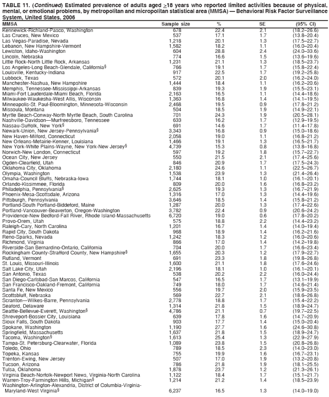 TABLE 11. (Continued) Estimated prevalence of adults aged >18 years who reported limited activities because of physical,
mental, or emotional problems, by metropolitan and micropolitan statistical area (MMSA) � Behavioral Risk Factor Surveillance
System, United States, 2006
MMSA Sample size % SE (95% CI)
Kennewick-Richland-Pasco, Washington 678 22.4 2.1 (18.2�26.6)
Las Cruces, New Mexico 537 17.1 1.7 (13.8�20.4)
Las Vegas-Paradise, Nevada 1,218 20.1 1.3 (17.5�22.7)
Lebanon, New Hampshire-Vermont 1,582 18.2 1.1 (16.0�20.4)
Lewiston, Idaho-Washington 604 28.8 2.4 (24.0�33.6)
Lincoln, Nebraska 774 16.6 1.5 (13.6�19.6)
Little Rock-North Little Rock, Arkansas 1,231 21.1 1.3 (18.5�23.7)
Los Angeles-Long Beach-Glendale, California� 766 19.1 1.7 (15.8�22.4)
Louisville, Kentucky-Indiana 917 22.5 1.7 (19.2�25.8)
Lubbock, Texas 572 20.1 2.0 (16.2�24.0)
Manchester-Nashua, New Hampshire 1,444 18.4 1.1 (16.2�20.6)
Memphis, Tennessee-Mississippi-Arkansas 839 19.3 1.9 (15.5�23.1)
Miami-Fort Lauderdale-Miami Beach, Florida 2,163 16.5 1.1 (14.4�18.6)
Milwaukee-Waukesha-West Allis, Wisconsin 1,363 16.8 1.4 (14.1�19.5)
Minneapolis-St. Paul-Bloomington, Minnesota-Wisconsin 2,468 19.5 0.9 (17.8�21.2)
Missoula, Montana 504 18.5 1.9 (14.9�22.1)
Myrtle Beach-Conway-North Myrtle Beach, South Carolina 701 24.3 1.9 (20.5�28.1)
Nashville-Davidson�Murfreesboro, Tennessee 633 16.2 1.7 (12.9�19.5)
Nassau-Suffolk, New York� 691 14.6 1.7 (11.4�17.8)
Newark-Union, New Jersey-Pennsylvania� 3,343 16.8 0.9 (15.0�18.6)
New Haven-Milford, Connecticut 2,058 19.0 1.1 (16.8�21.2)
New Orleans-Metairie-Kenner, Louisiana 1,466 19.1 1.3 (16.5�21.7)
New York-White Plains-Wayne, New York-New Jersey� 4,739 15.3 0.8 (13.8�16.8)
Norwich-New London, Connecticut 597 19.2 1.8 (15.7�22.7)
Ocean City, New Jersey 550 21.5 2.1 (17.4�25.6)
Ogden-Clearfield, Utah 846 20.9 1.7 (17.5�24.3)
Oklahoma City, Oklahoma 2,180 24.6 1.1 (22.5�26.7)
Olympia, Washington 1,538 23.9 1.3 (21.4�26.4)
Omaha-Council Bluffs, Nebraska-Iowa 1,744 18.1 1.0 (16.1�20.1)
Orlando-Kissimmee, Florida 809 20.0 1.6 (16.8�23.2)
Philadelphia, Pennsylvania� 2,625 19.3 1.3 (16.7�21.9)
Phoenix-Mesa-Scottsdale, Arizona 1,316 17.0 1.3 (14.4�19.6)
Pittsburgh, Pennsylvania 3,646 18.5 1.4 (15.8�21.2)
Portland-South Portland-Biddeford, Maine 1,287 20.0 1.3 (17.4�22.6)
Portland-Vancouver-Beaverton, Oregon-Washington 3,782 22.4 0.9 (20.6�24.2)
Providence-New Bedford-Fall River, Rhode Island-Massachusetts 6,720 19.0 0.6 (17.8�20.2)
Provo-Orem, Utah 575 18.8 2.2 (14.4�23.2)
Raleigh-Cary, North Carolina 1,201 16.7 1.4 (14.0�19.4)
Rapid City, South Dakota 968 18.9 1.4 (16.2�21.6)
Reno-Sparks, Nevada 1,242 18.3 1.2 (16.0�20.6)
Richmond, Virginia 866 17.0 1.4 (14.2�19.8)
Riverside-San Bernardino-Ontario, California 704 20.0 1.7 (16.6�23.4)
Rockingham County-Strafford County, New Hampshire� 1,655 20.3 1.2 (17.9�22.7)
Rutland, Vermont 691 23.3 1.8 (19.8�26.8)
St. Louis, Missouri-Illinois 1,600 21.1 1.8 (17.6�24.6)
Salt Lake City, Utah 2,196 18.1 1.0 (16.1�20.1)
San Antonio, Texas 538 20.2 2.2 (16.0�24.4)
San Diego-Carlsbad-San Marcos, California 547 16.5 1.7 (13.1�19.9)
San Francisco-Oakland-Fremont, California 749 18.0 1.7 (14.6�21.4)
Santa Fe, New Mexico 556 19.7 2.0 (15.9�23.5)
Scottsbluff, Nebraska 569 22.7 2.1 (18.6�26.8)
Scranton�Wilkes-Barre, Pennsylvania 2,778 18.8 1.7 (15.4�22.2)
Seaford, Delaware 1,314 21.8 1.5 (18.9�24.7)
Seattle-Bellevue-Everett, Washington� 4,786 21.1 0.7 (19.7�22.5)
Shreveport-Bossier City, Louisiana 639 17.8 1.6 (14.7�20.9)
Sioux Falls, South Dakota 903 17.7 1.4 (15.0�20.4)
Spokane, Washington 1,190 27.7 1.6 (24.6�30.8)
Springfield, Massachusetts 1,637 21.8 1.5 (18.9�24.7)
Tacoma, Washington� 1,613 25.4 1.3 (22.9�27.9)
Tampa-St. Petersburg-Clearwater, Florida 1,089 23.8 1.5 (20.8�26.8)
Toledo, Ohio 789 18.5 2.3 (14.0�23.0)
Topeka, Kansas 755 19.9 1.6 (16.7�23.1)
Trenton-Ewing, New Jersey 507 17.0 1.9 (13.2�20.8)
Tucson, Arizona 786 21.8 1.9 (18.1�25.5)
Tulsa, Oklahoma 1,878 23.7 1.2 (21.3�26.1)
Virginia Beach-Norfolk-Newport News, Virginia-North Carolina 1,122 18.4 1.7 (15.1�21.7)
Warren-Troy-Farmington Hills, Michigan� 1,214 21.2 1.4 (18.5�23.9)
Washington-Arlington-Alexandria, District of Columbia-Virginia-
Maryland-West Virginia� 6,237 16.5 1.3 (14.0�19.0)