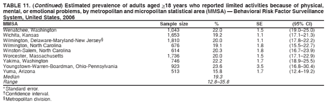 TABLE 11. (Continued) Estimated prevalence of adults aged >18 years who reported limited activities because of physical,
mental, or emotional problems, by metropolitan and micropolitan statistical area (MMSA) � Behavioral Risk Factor Surveillance
System, United States, 2006
MMSA Sample size % SE (95% CI)
Wenatchee, Washington 1,043 22.0 1.5 (19.0�25.0)
Wichita, Kansas 1,653 19.2 1.1 (17.1�21.3)
Wilmington, Delaware-Maryland-New Jersey� 1,810 20.0 1.1 (17.8�22.2)
Wilmington, North Carolina 676 19.1 1.8 (15.5�22.7)
Winston-Salem, North Carolina 614 20.3 1.8 (16.7�23.9)
Worcester, Massachusetts 1,736 20.0 1.5 (17.1�22.9)
Yakima, Washington 746 22.2 1.7 (18.9�25.5)
Youngstown-Warren-Boardman, Ohio-Pennsylvania 923 23.6 3.5 (16.8�30.4)
Yuma, Arizona 513 15.8 1.7 (12.4�19.2)
Median 19.3
Range 12.8�35.8
* Standard error.
� Confidence interval.
� Metropolitan division.