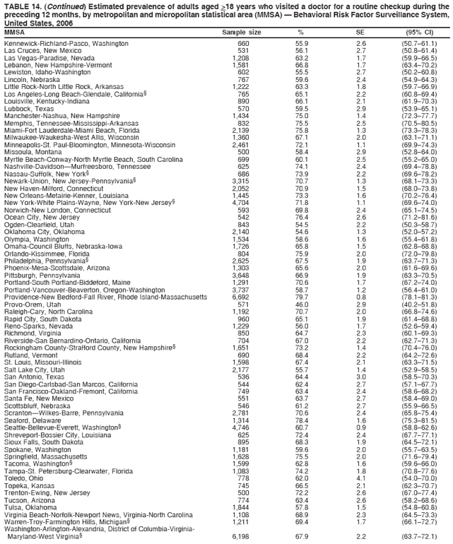 TABLE 14. (Continued) Estimated prevalence of adults aged >18 years who visited a doctor for a routine checkup during the
preceding 12 months, by metropolitan and micropolitan statistical area (MMSA) � Behavioral Risk Factor Surveillance System,
United States, 2006
MMSA Sample size % SE (95% CI)
Kennewick-Richland-Pasco, Washington 660 55.9 2.6 (50.7�61.1)
Las Cruces, New Mexico 531 56.1 2.7 (50.8�61.4)
Las Vegas-Paradise, Nevada 1,208 63.2 1.7 (59.9�66.5)
Lebanon, New Hampshire-Vermont 1,581 66.8 1.7 (63.4�70.2)
Lewiston, Idaho-Washington 602 55.5 2.7 (50.2�60.8)
Lincoln, Nebraska 767 59.6 2.4 (54.9�64.3)
Little Rock-North Little Rock, Arkansas 1,222 63.3 1.8 (59.7�66.9)
Los Angeles-Long Beach-Glendale, California� 765 65.1 2.2 (60.8�69.4)
Louisville, Kentucky-Indiana 890 66.1 2.1 (61.9�70.3)
Lubbock, Texas 570 59.5 2.9 (53.9�65.1)
Manchester-Nashua, New Hampshire 1,434 75.0 1.4 (72.3�77.7)
Memphis, Tennessee-Mississippi-Arkansas 832 75.5 2.5 (70.5�80.5)
Miami-Fort Lauderdale-Miami Beach, Florida 2,139 75.8 1.3 (73.3�78.3)
Milwaukee-Waukesha-West Allis, Wisconsin 1,360 67.1 2.0 (63.1�71.1)
Minneapolis-St. Paul-Bloomington, Minnesota-Wisconsin 2,461 72.1 1.1 (69.9�74.3)
Missoula, Montana 500 58.4 2.9 (52.8�64.0)
Myrtle Beach-Conway-North Myrtle Beach, South Carolina 699 60.1 2.5 (55.2�65.0)
Nashville-Davidson�Murfreesboro, Tennessee 625 74.1 2.4 (69.4�78.8)
Nassau-Suffolk, New York� 686 73.9 2.2 (69.6�78.2)
Newark-Union, New Jersey-Pennsylvania� 3,315 70.7 1.3 (68.1�73.3)
New Haven-Milford, Connecticut 2,052 70.9 1.5 (68.0�73.8)
New Orleans-Metairie-Kenner, Louisiana 1,445 73.3 1.6 (70.2�76.4)
New York-White Plains-Wayne, New York-New Jersey� 4,704 71.8 1.1 (69.6�74.0)
Norwich-New London, Connecticut 593 69.8 2.4 (65.1�74.5)
Ocean City, New Jersey 542 76.4 2.6 (71.2�81.6)
Ogden-Clearfield, Utah 843 54.5 2.2 (50.3�58.7)
Oklahoma City, Oklahoma 2,140 54.6 1.3 (52.0�57.2)
Olympia, Washington 1,534 58.6 1.6 (55.4�61.8)
Omaha-Council Bluffs, Nebraska-Iowa 1,726 65.8 1.5 (62.8�68.8)
Orlando-Kissimmee, Florida 804 75.9 2.0 (72.0�79.8)
Philadelphia, Pennsylvania� 2,625 67.5 1.9 (63.7�71.3)
Phoenix-Mesa-Scottsdale, Arizona 1,303 65.6 2.0 (61.6�69.6)
Pittsburgh, Pennsylvania 3,648 66.9 1.9 (63.3�70.5)
Portland-South Portland-Biddeford, Maine 1,291 70.6 1.7 (67.2�74.0)
Portland-Vancouver-Beaverton, Oregon-Washington 3,737 58.7 1.2 (56.4�61.0)
Providence-New Bedford-Fall River, Rhode Island-Massachusetts 6,692 79.7 0.8 (78.1�81.3)
Provo-Orem, Utah 571 46.0 2.9 (40.2�51.8)
Raleigh-Cary, North Carolina 1,192 70.7 2.0 (66.8�74.6)
Rapid City, South Dakota 960 65.1 1.9 (61.4�68.8)
Reno-Sparks, Nevada 1,229 56.0 1.7 (52.6�59.4)
Richmond, Virginia 850 64.7 2.3 (60.1�69.3)
Riverside-San Bernardino-Ontario, California 704 67.0 2.2 (62.7�71.3)
Rockingham County-Strafford County, New Hampshire� 1,651 73.2 1.4 (70.4�76.0)
Rutland, Vermont 690 68.4 2.2 (64.2�72.6)
St. Louis, Missouri-Illinois 1,598 67.4 2.1 (63.3�71.5)
Salt Lake City, Utah 2,177 55.7 1.4 (52.9�58.5)
San Antonio, Texas 536 64.4 3.0 (58.5�70.3)
San Diego-Carlsbad-San Marcos, California 544 62.4 2.7 (57.1�67.7)
San Francisco-Oakland-Fremont, California 749 63.4 2.4 (58.6�68.2)
Santa Fe, New Mexico 551 63.7 2.7 (58.4�69.0)
Scottsbluff, Nebraska 546 61.2 2.7 (55.9�66.5)
Scranton�Wilkes-Barre, Pennsylvania 2,781 70.6 2.4 (65.8�75.4)
Seaford, Delaware 1,314 78.4 1.6 (75.3�81.5)
Seattle-Bellevue-Everett, Washington� 4,746 60.7 0.9 (58.8�62.6)
Shreveport-Bossier City, Louisiana 625 72.4 2.4 (67.7�77.1)
Sioux Falls, South Dakota 895 68.3 1.9 (64.5�72.1)
Spokane, Washington 1,181 59.6 2.0 (55.7�63.5)
Springfield, Massachusetts 1,628 75.5 2.0 (71.6�79.4)
Tacoma, Washington� 1,599 62.8 1.6 (59.6�66.0)
Tampa-St. Petersburg-Clearwater, Florida 1,083 74.2 1.8 (70.8�77.6)
Toledo, Ohio 778 62.0 4.1 (54.0�70.0)
Topeka, Kansas 745 66.5 2.1 (62.3�70.7)
Trenton-Ewing, New Jersey 500 72.2 2.6 (67.0�77.4)
Tucson, Arizona 774 63.4 2.6 (58.2�68.6)
Tulsa, Oklahoma 1,844 57.8 1.5 (54.8�60.8)
Virginia Beach-Norfolk-Newport News, Virginia-North Carolina 1,108 68.9 2.3 (64.5�73.3)
Warren-Troy-Farmington Hills, Michigan� 1,211 69.4 1.7 (66.1�72.7)
Washington-Arlington-Alexandria, District of Columbia-Virginia-
Maryland-West Virginia� 6,198 67.9 2.2 (63.7�72.1)