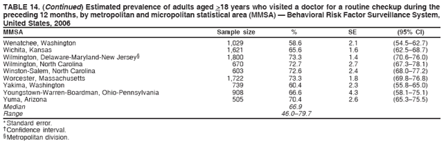 TABLE 14. (Continued) Estimated prevalence of adults aged >18 years who visited a doctor for a routine checkup during the
preceding 12 months, by metropolitan and micropolitan statistical area (MMSA) � Behavioral Risk Factor Surveillance System,
United States, 2006
MMSA Sample size % SE (95% CI)
Wenatchee, Washington 1,029 58.6 2.1 (54.5�62.7)
Wichita, Kansas 1,621 65.6 1.6 (62.5�68.7)
Wilmington, Delaware-Maryland-New Jersey� 1,800 73.3 1.4 (70.6�76.0)
Wilmington, North Carolina 670 72.7 2.7 (67.3�78.1)
Winston-Salem, North Carolina 603 72.6 2.4 (68.0�77.2)
Worcester, Massachusetts 1,722 73.3 1.8 (69.8�76.8)
Yakima, Washington 739 60.4 2.3 (55.8�65.0)
Youngstown-Warren-Boardman, Ohio-Pennsylvania 908 66.6 4.3 (58.1�75.1)
Yuma, Arizona 505 70.4 2.6 (65.3�75.5)
Median 66.9
Range 46.0�79.7
* Standard error.
� Confidence interval.
� Metropolitan division.