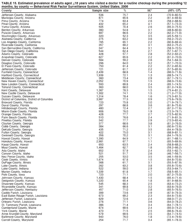 TABLE 15. Estimated prevalence of adults aged >18 years who visited a doctor for a routine checkup during the preceding 12
months, by county � Behavioral Risk Factor Surveillance System, United States, 2006
County Sample size % SE* (95% CI�)
Jefferson County, Alabama 536 75.7 2.4 (70.9�80.5)
Maricopa County, Arizona 871 65.6 2.2 (61.4�69.8)
Pima County, Arizona 774 63.4 2.6 (58.2�68.6)
Pinal County, Arizona 432 65.2 4.1 (57.1�73.3)
Yuma County, Arizona 505 70.4 2.6 (65.3�75.5)
Benton County, Arkansas 380 54.8 3.1 (48.8�60.8)
Pulaski County, Arkansas 697 66.6 2.2 (62.2�71.0)
Washington County, Arkansas 320 52.3 3.5 (45.5�59.1)
Alameda County, California 275 63.2 3.6 (56.2�70.2)
Los Angeles County, California 765 65.1 2.2 (60.8�69.4)
Riverside County, California 357 69.2 3.1 (63.2�75.2)
San Bernardino County, California 347 64.4 3.1 (58.3�70.5)
San Diego County, California 544 62.4 2.7 (57.1�67.7)
Adams County, Colorado 428 57.7 2.8 (52.2�63.2)
Arapahoe County, Colorado 627 65.6 2.2 (61.2�70.0)
Denver County, Colorado 584 59.2 2.6 (54.1�64.3)
Douglas County, Colorado 296 64.0 3.2 (57.7�70.3)
El Paso County, Colorado 750 61.4 2.2 (57.2�65.6)
Jefferson County, Colorado 721 61.7 2.2 (57.5�65.9)
Fairfield County, Connecticut 2,439 68.8 1.4 (66.0�71.6)
Hartford County, Connecticut 1,939 72.1 1.3 (69.5�74.7)
Middlesex County, Connecticut 360 73.4 2.9 (67.7�79.1)
New Haven County, Connecticut 2,052 70.9 1.5 (68.0�73.8)
New London County, Connecticut 593 69.8 2.4 (65.1�74.5)
Tolland County, Connecticut 363 68.0 3.5 (61.2�74.8)
Kent County, Delaware 1,367 78.3 1.5 (75.4�81.2)
New Castle County, Delaware 1,302 74.1 1.5 (71.2�77.0)
Sussex County, Delaware 1,314 78.4 1.6 (75.3�81.5)
District of Columbia, District of Columbia 3,987 77.3 0.9 (75.6�79.0)
Broward County, Florida 723 75.8 2.0 (71.9�79.7)
Duval County, Florida 297 68.8 3.6 (61.8�75.8)
Hillsborough County, Florida 480 72.4 2.7 (67.2�77.6)
Miami-Dade County, Florida 906 76.0 1.9 (72.3�79.7)
Orange County, Florida 428 77.7 2.7 (72.5�82.9)
Palm Beach County, Florida 510 76.6 2.4 (71.9�81.3)
Pinellas County, Florida 342 77.7 2.9 (72.0�83.4)
Clayton County, Georgia 377 68.6 3.8 (61.2�76.0)
Cobb County, Georgia 384 66.6 3.1 (60.6�72.6)
DeKalb County, Georgia 435 71.2 3.5 (64.4�78.0)
Fulton County, Georgia 422 75.0 3.1 (68.9�81.1)
Gwinnett County, Georgia 356 70.2 3.1 (64.1�76.3)
Hawaii County, Hawaii 1,390 64.9 1.7 (61.7�68.1)
Honolulu County, Hawaii 2,981 67.7 1.1 (65.5�69.9)
Kauai County, Hawaii 650 63.5 2.4 (58.8�68.2)
Maui County, Hawaii 1,464 62.7 1.8 (59.2�66.2)
Ada County, Idaho 652 57.9 2.4 (53.1�62.7)
Canyon County, Idaho 521 51.7 2.6 (46.7�56.7)
Nez Perce County, Idaho 255 53.0 3.5 (46.1�59.9)
Cook County, Illinois 1,674 67.8 1.5 (64.8�70.8)
DuPage County, Illinois 368 61.7 3.1 (55.5�67.9)
Lake County, Illinois 262 63.2 3.8 (55.8�70.6)
Lake County, Indiana 522 59.0 2.9 (53.3�64.7)
Marion County, Indiana 1,339 61.8 1.7 (58.5�65.1)
Polk County, Iowa 723 71.1 2.0 (67.2�75.0)
Johnson County, Kansas 1,430 68.4 1.5 (65.4�71.4)
Sedgwick County, Kansas 1,220 65.4 1.8 (61.9�68.9)
Shawnee County, Kansas 545 68.3 2.5 (63.4�73.2)
Wyandotte County, Kansas 341 69.8 3.2 (63.6�76.0)
Jefferson County, Kentucky 457 71.0 2.8 (65.5�76.5)
Caddo Parish, Louisiana 399 73.6 2.9 (67.9�79.3)
East Baton Rouge Parish, Louisiana 673 69.2 2.3 (64.6�73.8)
Jefferson Parish, Louisiana 629 72.6 2.4 (68.0�77.2)
Orleans Parish, Louisiana 276 71.1 3.6 (64.0�78.2)
St. Tammany Parish, Louisiana 386 71.4 3.4 (64.7�78.1)
Cumberland County, Maine 674 69.6 2.4 (65.0�74.2)
York County, Maine 470 71.5 2.5 (66.6�76.4)
Anne Arundel County, Maryland 579 69.6 2.5 (64.7�74.5)
Baltimore County, Maryland 943 76.0 1.8 (72.4�79.6)
Carroll County, Maryland 254 71.7 3.4 (65.1�78.3)