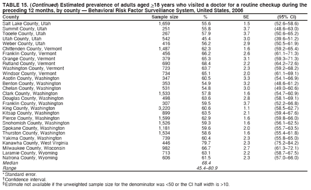 TABLE 15. (Continued) Estimated prevalence of adults aged >18 years who visited a doctor for a routine checkup during the
preceding 12 months, by county � Behavioral Risk Factor Surveillance System, United States, 2006
County Sample size % SE (95% CI)
Salt Lake County, Utah 1,659 55.6 1.5 (52.6�58.6)
Summit County, Utah 251 55.8 3.7 (48.6�63.0)
Tooele County, Utah 267 57.9 3.7 (50.6�65.2)
Utah County, Utah 542 45.4 3.0 (39.6�51.2)
Weber County, Utah 416 56.2 2.9 (50.5�61.9)
Chittenden County, Vermont 1,487 62.3 1.6 (59.2�65.4)
Franklin County, Vermont 456 66.2 2.6 (61.1�71.3)
Orange County, Vermont 379 65.3 3.1 (59.3�71.3)
Rutland County, Vermont 690 68.4 2.2 (64.2�72.6)
Washington County, Vermont 723 63.7 2.3 (59.2�68.2)
Windsor County, Vermont 734 65.1 2.0 (61.1�69.1)
Asotin County, Washington 347 60.5 3.3 (54.1�66.9)
Benton County, Washington 353 54.9 3.2 (48.6�61.2)
Chelan County, Washington 531 54.8 3.0 (49.0�60.6)
Clark County, Washington 1,533 57.8 1.6 (54.7�60.9)
Douglas County, Washington 498 63.6 2.8 (58.1�69.1)
Franklin County, Washington 307 59.5 3.7 (52.2�66.8)
King County, Washington 3,220 60.6 1.1 (58.5�62.7)
Kitsap County, Washington 899 63.5 2.1 (59.4�67.6)
Pierce County, Washington 1,599 62.9 1.6 (59.8�66.0)
Snohomish County, Washington 1,526 59.3 1.6 (56.1�62.5)
Spokane County, Washington 1,181 59.6 2.0 (55.7�63.5)
Thurston County, Washington 1,534 58.6 1.6 (55.4�61.8)
Yakima County, Washington 739 60.4 2.3 (55.8�65.0)
Kanawha County, West Virginia 446 79.7 2.3 (75.2�84.2)
Milwaukee County, Wisconsin 982 66.7 2.7 (61.3�72.1)
Laramie County, Wyoming 713 63.1 2.2 (58.7�67.5)
Natrona County, Wyoming 606 61.5 2.3 (57.0�66.0)
Median 68.4
Range 45.4�80.9
* Standard error.
� Confidence interval.
� Estimate not available if the unweighted sample size for the denominator was <50 or the CI half width is >10.