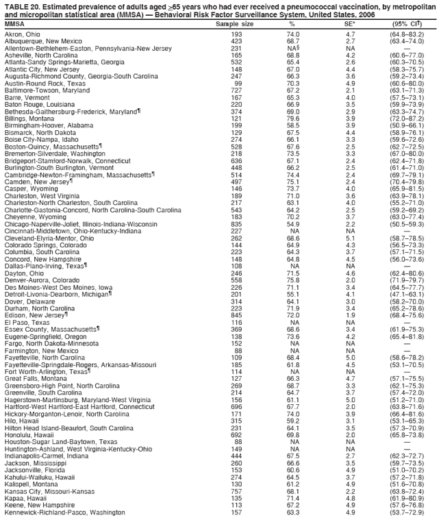 TABLE 20. Estimated prevalence of adults aged >65 years who had ever received a pneumococcal vaccination, by metropolitan
and micropolitan statistical area (MMSA) � Behavioral Risk Factor Surveillance System, United States, 2006
MMSA Sample size % SE* (95% CI�)
Akron, Ohio 193 74.0 4.7 (64.8�83.2)
Albuquerque, New Mexico 423 68.7 2.7 (63.4�74.0)
Allentown-Bethlehem-Easton, Pennsylvania-New Jersey 231 NA� NA �
Asheville, North Carolina 165 68.8 4.2 (60.6�77.0)
Atlanta-Sandy Springs-Marietta, Georgia 532 65.4 2.6 (60.3�70.5)
Atlantic City, New Jersey 148 67.0 4.4 (58.3�75.7)
Augusta-Richmond County, Georgia-South Carolina 247 66.3 3.6 (59.2�73.4)
Austin-Round Rock, Texas 99 70.3 4.9 (60.6�80.0)
Baltimore-Towson, Maryland 727 67.2 2.1 (63.1�71.3)
Barre, Vermont 167 65.3 4.0 (57.5�73.1)
Baton Rouge, Louisiana 220 66.9 3.5 (59.9�73.9)
Bethesda-Gaithersburg-Frederick, Maryland� 374 69.0 2.9 (63.3�74.7)
Billings, Montana 121 79.6 3.9 (72.0�87.2)
Birmingham-Hoover, Alabama 199 58.5 3.9 (50.9�66.1)
Bismarck, North Dakota 129 67.5 4.4 (58.9�76.1)
Boise City-Nampa, Idaho 274 66.1 3.3 (59.6�72.6)
Boston-Quincy, Massachusetts� 528 67.6 2.5 (62.7�72.5)
Bremerton-Silverdale, Washington 218 73.5 3.3 (67.0�80.0)
Bridgeport-Stamford-Norwalk, Connecticut 636 67.1 2.4 (62.4�71.8)
Burlington-South Burlington, Vermont 448 66.2 2.5 (61.4�71.0)
Cambridge-Newton-Framingham, Massachusetts� 514 74.4 2.4 (69.7�79.1)
Camden, New Jersey� 497 75.1 2.4 (70.4�79.8)
Casper, Wyoming 146 73.7 4.0 (65.9�81.5)
Charleston, West Virginia 189 71.0 3.6 (63.9�78.1)
Charleston-North Charleston, South Carolina 217 63.1 4.0 (55.2�71.0)
Charlotte-Gastonia-Concord, North Carolina-South Carolina 543 64.2 2.5 (59.2�69.2)
Cheyenne, Wyoming 183 70.2 3.7 (63.0�77.4)
Chicago-Naperville-Joliet, Illinois-Indiana-Wisconsin 835 54.9 2.2 (50.5�59.3)
Cincinnati-Middletown, Ohio-Kentucky-Indiana 227 NA NA �
Cleveland-Elyria-Mentor, Ohio 262 68.6 5.1 (58.7�78.5)
Colorado Springs, Colorado 144 64.9 4.3 (56.5�73.3)
Columbia, South Carolina 223 64.3 3.7 (57.1�71.5)
Concord, New Hampshire 148 64.8 4.5 (56.0�73.6)
Dallas-Plano-Irving, Texas� 108 NA NA �
Dayton, Ohio 246 71.5 4.6 (62.4�80.6)
Denver-Aurora, Colorado 558 75.8 2.0 (71.9�79.7)
Des Moines-West Des Moines, Iowa 226 71.1 3.4 (64.5�77.7)
Detroit-Livonia-Dearborn, Michigan� 201 55.1 4.1 (47.1�63.1)
Dover, Delaware 314 64.1 3.0 (58.2�70.0)
Durham, North Carolina 223 71.9 3.4 (65.2�78.6)
Edison, New Jersey� 845 72.0 1.9 (68.4�75.6)
El Paso, Texas 116 NA NA �
Essex County, Massachusetts� 369 68.6 3.4 (61.9�75.3)
Eugene-Springfield, Oregon 138 73.6 4.2 (65.4�81.8)
Fargo, North Dakota-Minnesota 152 NA NA �
Farmington, New Mexico 88 NA NA �
Fayetteville, North Carolina 109 68.4 5.0 (58.6�78.2)
Fayetteville-Springdale-Rogers, Arkansas-Missouri 185 61.8 4.5 (53.1�70.5)
Fort Worth-Arlington, Texas� 114 NA NA �
Great Falls, Montana 127 66.3 4.7 (57.1�75.5)
Greensboro-High Point, North Carolina 269 68.7 3.3 (62.1�75.3)
Greenville, South Carolina 214 64.7 3.7 (57.4�72.0)
Hagerstown-Martinsburg, Maryland-West Virginia 156 61.1 5.0 (51.2�71.0)
Hartford-West Hartford-East Hartford, Connecticut 696 67.7 2.0 (63.8�71.6)
Hickory-Morganton-Lenoir, North Carolina 171 74.0 3.9 (66.4�81.6)
Hilo, Hawaii 315 59.2 3.1 (53.1�65.3)
Hilton Head Island-Beaufort, South Carolina 231 64.1 3.5 (57.3�70.9)
Honolulu, Hawaii 692 69.8 2.0 (65.8�73.8)
Houston-Sugar Land-Baytown, Texas 88 NA NA �
Huntington-Ashland, West Virginia-Kentucky-Ohio 149 NA NA �
Indianapolis-Carmel, Indiana 444 67.5 2.7 (62.3�72.7)
Jackson, Mississippi 260 66.6 3.5 (59.7�73.5)
Jacksonville, Florida 153 60.6 4.9 (51.0�70.2)
Kahului-Wailuku, Hawaii 274 64.5 3.7 (57.2�71.8)
Kalispell, Montana 130 61.2 4.9 (51.6�70.8)
Kansas City, Missouri-Kansas 757 68.1 2.2 (63.8�72.4)
Kapaa, Hawaii 135 71.4 4.8 (61.9�80.9)
Keene, New Hampshire 113 67.2 4.9 (57.6�76.8)
Kennewick-Richland-Pasco, Washington 157 63.3 4.9 (53.7�72.9)