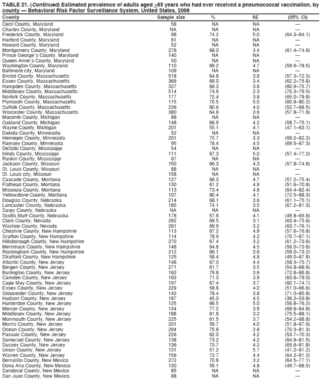 TABLE 21. (Continued) Estimated prevalence of adults aged >65 years who had ever received a pneumococcal vaccination, by
county � Behavioral Risk Factor Surveillance System, United States, 2006
County Sample size % SE (95% CI)
Cecil County, Maryland 58 NA NA �
Charles County, Maryland NA NA NA �
Frederick County, Maryland 98 74.2 5.0 (64.3�84.1)
Harford County, Maryland 61 NA NA �
Howard County, Maryland 52 NA NA �
Montgomery County, Maryland 276 68.0 3.4 (61.4�74.6)
Prince George�s County, Maryland 140 NA NA �
Queen Anne�s County, Maryland 50 NA NA �
Washington County, Maryland 110 69.2 4.7 (59.9�78.5)
Baltimore city, Maryland 109 NA NA �
Bristol County, Massachusetts 518 64.8 3.8 (57.3�72.3)
Essex County, Massachusetts 369 69.0 3.4 (62.2�75.8)
Hampden County, Massachusetts 327 68.3 3.8 (60.9�75.7)
Middlesex County, Massachusetts 514 74.9 2.3 (70.3�79.5)
Norfolk County, Massachusetts 177 72.4 3.8 (65.0�79.8)
Plymouth County, Massachusetts 115 70.5 5.0 (60.8�80.2)
Suffolk County, Massachusetts 236 60.6 4.0 (52.7�68.5)
Worcester County, Massachusetts 380 64.8 3.6 (57.8�71.8)
Macomb County, Michigan 88 NA NA �
Oakland County, Michigan 148 66.9 4.2 (58.7�75.1)
Wayne County, Michigan 201 55.1 4.1 (47.1�63.1)
Dakota County, Minnesota 52 NA NA �
Hennepin County, Minnesota 201 75.7 3.3 (69.2�82.2)
Ramsey County, Minnesota 95 78.4 4.5 (69.5�87.3)
DeSoto County, Mississippi 54 NA NA �
Hinds County, Mississippi 111 67.3 5.0 (57.4�77.2)
Rankin County, Mississippi 67 NA NA �
Jackson County, Missouri 150 66.3 4.3 (57.8�74.8)
St. Louis County, Missouri 88 NA NA �
St. Louis city, Missouri 158 NA NA �
Cascade County, Montana 127 66.3 4.7 (57.2�75.4)
Flathead County, Montana 130 61.2 4.9 (51.6�70.8)
Missoula County, Montana 113 73.4 4.6 (64.4�82.4)
Yellowstone County, Montana 107 80.4 4.1 (72.5�88.3)
Douglas County, Nebraska 214 68.1 3.6 (61.1�75.1)
Lancaster County, Nebraska 185 74.1 3.5 (67.2�81.0)
Sarpy County, Nebraska NA NA NA �
Scotts Bluff County, Nebraska 178 57.8 4.1 (49.8�65.8)
Clark County, Nevada 282 69.5 3.1 (63.4�75.6)
Washoe County, Nevada 261 69.9 3.2 (63.7�76.1)
Cheshire County, New Hampshire 113 67.2 4.9 (57.6�76.8)
Grafton County, New Hampshire 114 78.9 4.2 (70.7�87.1)
Hillsborough County, New Hampshire 270 67.4 3.2 (61.2�73.6)
Merrimack County, New Hampshire 148 64.8 4.5 (56.0�73.6)
Rockingham County, New Hampshire 212 66.1 3.6 (59.0�73.2)
Strafford County, New Hampshire 125 58.4 4.8 (49.0�67.8)
Atlantic County, New Jersey 148 67.0 4.4 (58.3�75.7)
Bergen County, New Jersey 271 61.7 3.5 (54.8�68.6)
Burlington County, New Jersey 162 79.8 3.6 (72.8�86.8)
Camden County, New Jersey 193 71.3 3.9 (63.6�79.0)
Cape May County, New Jersey 197 67.4 3.7 (60.1�74.7)
Essex County, New Jersey 229 58.8 4.0 (51.0�66.6)
Gloucester County, New Jersey 142 78.4 3.8 (71.0�85.8)
Hudson County, New Jersey 187 45.0 4.5 (36.2�53.8)
Hunterdon County, New Jersey 125 66.5 5.0 (56.8�76.2)
Mercer County, New Jersey 134 77.2 3.9 (69.6�84.8)
Middlesex County, New Jersey 188 81.8 3.2 (75.5�88.1)
Monmouth County, New Jersey 225 61.5 3.7 (54.2�68.8)
Morris County, New Jersey 201 59.7 4.0 (51.8�67.6)
Ocean County, New Jersey 294 75.8 2.8 (70.3�81.3)
Passaic County, New Jersey 226 62.0 4.2 (53.7�70.3)
Somerset County, New Jersey 138 73.2 4.2 (64.9�81.5)
Sussex County, New Jersey 136 73.7 4.2 (65.6�81.8)
Union County, New Jersey 131 51.2 5.1 (41.2�61.2)
Warren County, New Jersey 156 72.7 4.4 (64.2�81.2)
Bernalillo County, New Mexico 272 70.8 3.2 (64.5�77.1)
Dona Ana County, New Mexico 130 59.1 4.8 (49.7�68.5)
Sandoval County, New Mexico 85 NA NA �
San Juan County, New Mexico 88 NA NA �