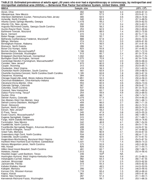 TABLE 23. Estimated prevalence of adults aged >50 years who ever had a sigmoidoscopy or colonoscopy, by metropolitan and
micropolitan statistical area (MMSA) � Behavioral Risk Factor Surveillance System, United States, 2006
MMSA Sample size % SE* (95% CI�)
Akron, Ohio 392 58.5 4.4 (49.8�67.2)
Albuquerque, New Mexico 957 57.5 1.9 (53.9�61.1)
Allentown-Bethlehem-Easton, Pennsylvania-New Jersey 465 63.5 3.6 (56.4�70.6)
Asheville, North Carolina 340 63.4 3.1 (57.3�69.5)
Atlanta-Sandy Springs-Marietta, Georgia 1,478 59.2 1.7 (55.9�62.5)
Atlantic City, New Jersey 292 57.0 3.4 (50.3�63.7)
Augusta-Richmond County, Georgia-South Carolina 509 58.2 2.6 (53.0�63.4)
Austin-Round Rock, Texas 253 62.9 3.4 (56.2�69.6)
Baltimore-Towson, Maryland 1,619 68.0 1.4 (65.2�70.8)
Barre, Vermont 415 72.4 2.5 (67.5�77.3)
Baton Rouge, Louisiana 558 55.7 2.4 (51.1�60.3)
Bethesda-Gaithersburg-Frederick, Maryland� 888 67.8 2.2 (63.6�72.0)
Billings, Montana 274 55.3 3.3 (48.8�61.8)
Birmingham-Hoover, Alabama 475 56.5 2.6 (51.4�61.6)
Bismarck, North Dakota 289 54.7 3.2 (48.4�61.0)
Boise City-Nampa, Idaho 623 55.8 2.3 (51.4�60.2)
Boston-Quincy, Massachusetts� 1,166 69.0 1.7 (65.7�72.3)
Bremerton-Silverdale, Washington 513 65.7 2.4 (61.0�70.4)
Bridgeport-Stamford-Norwalk, Connecticut 1,332 68.2 1.7 (64.9�71.5)
Burlington-South Burlington, Vermont 1,075 70.9 1.5 (67.9�73.9)
Cambridge-Newton-Framingham, Massachusetts� 1,133 64.5 2.0 (60.6�68.4)
Camden, New Jersey� 970 60.0 1.9 (56.3�63.7)
Casper, Wyoming 313 59.8 3.0 (53.9�65.7)
Charleston, West Virginia 419 58.3 2.7 (53.1�63.5)
Charleston-North Charleston, South Carolina 561 63.9 2.3 (59.3�68.5)
Charlotte-Gastonia-Concord, North Carolina-South Carolina 1,185 63.8 1.8 (60.3�67.3)
Cheyenne, Wyoming 394 57.6 2.8 (52.2�63.0)
Chicago-Naperville-Joliet, Illinois-Indiana-Wisconsin 1,851 53.3 1.5 (50.4�56.2)
Cincinnati-Middletown, Ohio-Kentucky-Indiana 494 60.9 4.2 (52.7�69.1)
Cleveland-Elyria-Mentor, Ohio 553 65.9 3.6 (58.8�73.0)
Colorado Springs, Colorado 367 62.3 2.8 (56.9�67.7)
Columbia, South Carolina 537 65.6 2.3 (61.0�70.2)
Concord, New Hampshire 356 63.7 2.8 (58.1�69.3)
Dallas-Plano-Irving, Texas� 254 59.9 4.9 (50.3�69.5)
Dayton, Ohio 460 66.7 4.1 (58.7�74.7)
Denver-Aurora, Colorado 1,376 57.3 1.5 (54.4�60.2)
Des Moines-West Des Moines, Iowa 478 61.1 2.5 (56.1�66.1)
Detroit-Livonia-Dearborn, Michigan� 459 66.0 2.7 (60.7�71.3)
Dover, Delaware 690 68.2 2.0 (64.2�72.2)
Durham, North Carolina 534 69.6 2.3 (65.0�74.2)
Edison, New Jersey� 1,607 58.2 1.5 (55.2�61.2)
El Paso, Texas 245 47.9 3.8 (40.5�55.3)
Essex County, Massachusetts� 849 64.9 2.5 (60.1�69.7)
Eugene-Springfield, Oregon 315 63.7 3.0 (57.7�69.7)
Fargo, North Dakota-Minnesota 343 68.6 4.2 (60.4�76.8)
Farmington, New Mexico 242 46.8 4.1 (38.7�54.9)
Fayetteville, North Carolina 250 71.2 3.4 (64.5�77.9)
Fayetteville-Springdale-Rogers, Arkansas-Missouri 408 51.2 3.3 (44.8�57.6)
Fort Worth-Arlington, Texas� 239 56.7 4.7 (47.4�66.0)
Great Falls, Montana 302 60.9 3.1 (54.8�67.0)
Greensboro-High Point, North Carolina 534 65.8 2.7 (60.4�71.2)
Greenville, South Carolina 468 62.5 2.5 (57.5�67.5)
Hagerstown-Martinsburg, Maryland-West Virginia 347 61.0 3.3 (54.5�67.5)
Hartford-West Hartford-East Hartford, Connecticut 1,431 71.5 1.4 (68.8�74.2)
Hickory-Morganton-Lenoir, North Carolina 375 55.9 3.4 (49.2�62.6)
Hilo, Hawaii 826 50.9 2.0 (47.1�54.7)
Hilton Head Island-Beaufort, South Carolina 461 63.7 2.6 (58.7�68.7)
Honolulu, Hawaii 1,513 55.4 1.5 (52.4�58.4)
Houston-Sugar Land-Baytown, Texas 236 NA� NA �
Huntington-Ashland, West Virginia-Kentucky-Ohio 284 58.6 3.9 (51.0�66.2)
Indianapolis-Carmel, Indiana 982 64.3 1.8 (60.7�67.9)
Jackson, Mississippi 546 57.9 2.5 (53.0�62.8)
Jacksonville, Florida 373 55.3 3.4 (48.6�62.0)
Kahului-Wailuku, Hawaii 777 48.5 2.3 (44.0�53.0)
Kalispell, Montana 298 52.7 3.4 (46.0�59.4)
Kansas City, Missouri-Kansas 1,719 63.4 1.5 (60.4�66.4)
Kapaa, Hawaii 361 55.7 3.2 (49.5�61.9)
Keene, New Hampshire 287 57.4 3.2 (51.1�63.7)
Kennewick-Richland-Pasco, Washington 349 59.7 3.3 (53.1�66.3)
