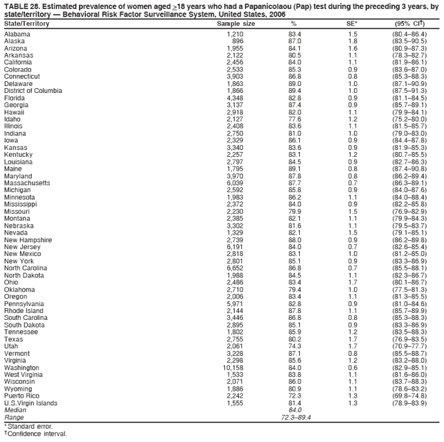 TABLE 28. Estimated prevalence of women aged >18 years who had a Papanicolaou (Pap) test during the preceding 3 years, by
state/territory � Behavioral Risk Factor Surveillance System, United States, 2006
State/Territory Sample size % SE* (95% CI�)
Alabama 1,210 83.4 1.5 (80.4�86.4)
Alaska 896 87.0 1.8 (83.5�90.5)
Arizona 1,955 84.1 1.6 (80.9�87.3)
Arkansas 2,122 80.5 1.1 (78.3�82.7)
California 2,456 84.0 1.1 (81.9�86.1)
Colorado 2,533 85.3 0.9 (83.6�87.0)
Connecticut 3,903 86.8 0.8 (85.3�88.3)
Delaware 1,863 89.0 1.0 (87.1�90.9)
District of Columbia 1,866 89.4 1.0 (87.5�91.3)
Florida 4,348 82.8 0.9 (81.1�84.5)
Georgia 3,137 87.4 0.9 (85.7�89.1)
Hawaii 2,918 82.0 1.1 (79.9�84.1)
Idaho 2,127 77.6 1.2 (75.2�80.0)
Illinois 2,408 83.6 1.1 (81.5�85.7)
Indiana 2,750 81.0 1.0 (79.0�83.0)
Iowa 2,329 86.1 0.9 (84.4�87.8)
Kansas 3,340 83.6 0.9 (81.9�85.3)
Kentucky 2,257 83.1 1.2 (80.7�85.5)
Louisiana 2,797 84.5 0.9 (82.7�86.3)
Maine 1,795 89.1 0.8 (87.4�90.8)
Maryland 3,970 87.8 0.8 (86.2�89.4)
Massachusetts 6,039 87.7 0.7 (86.3�89.1)
Michigan 2,592 85.8 0.9 (84.0�87.6)
Minnesota 1,983 86.2 1.1 (84.0�88.4)
Mississippi 2,372 84.0 0.9 (82.2�85.8)
Missouri 2,230 79.9 1.5 (76.9�82.9)
Montana 2,385 82.1 1.1 (79.9�84.3)
Nebraska 3,302 81.6 1.1 (79.5�83.7)
Nevada 1,329 82.1 1.5 (79.1�85.1)
New Hampshire 2,739 88.0 0.9 (86.2�89.8)
New Jersey 6,191 84.0 0.7 (82.6�85.4)
New Mexico 2,818 83.1 1.0 (81.2�85.0)
New York 2,801 85.1 0.9 (83.3�86.9)
North Carolina 6,652 86.8 0.7 (85.5�88.1)
North Dakota 1,988 84.5 1.1 (82.3�86.7)
Ohio 2,486 83.4 1.7 (80.1�86.7)
Oklahoma 2,710 79.4 1.0 (77.5�81.3)
Oregon 2,006 83.4 1.1 (81.3�85.5)
Pennsylvania 5,971 82.8 0.9 (81.0�84.6)
Rhode Island 2,144 87.8 1.1 (85.7�89.9)
South Carolina 3,446 86.8 0.8 (85.3�88.3)
South Dakota 2,895 85.1 0.9 (83.3�86.9)
Tennessee 1,802 85.9 1.2 (83.5�88.3)
Texas 2,755 80.2 1.7 (76.9�83.5)
Utah 2,061 74.3 1.7 (70.9�77.7)
Vermont 3,228 87.1 0.8 (85.5�88.7)
Virginia 2,298 85.6 1.2 (83.2�88.0)
Washington 10,158 84.0 0.6 (82.9�85.1)
West Virginia 1,533 83.8 1.1 (81.6�86.0)
Wisconsin 2,071 86.0 1.1 (83.7�88.3)
Wyoming 1,886 80.9 1.1 (78.6�83.2)
Puerto Rico 2,242 72.3 1.3 (69.8�74.8)
U.S.Virgin Islands 1,555 81.4 1.3 (78.9�83.9)
Median 84.0
Range 72.3�89.4
* Standard error.
� Confidence interval.