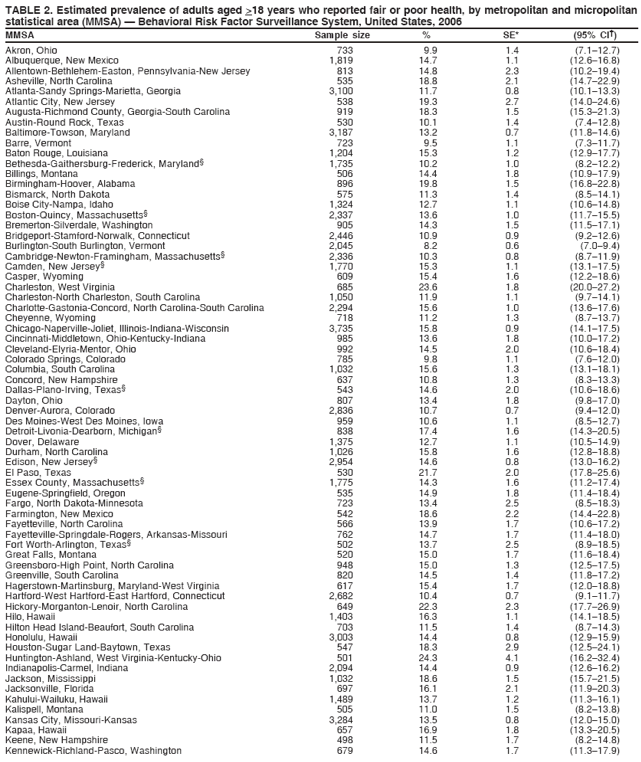 TABLE 2. Estimated prevalence of adults aged >18 years who reported fair or poor health, by metropolitan and micropolitan
statistical area (MMSA) � Behavioral Risk Factor Surveillance System, United States, 2006
MMSA Sample size % SE* (95% CI�)
Akron, Ohio 733 9.9 1.4 (7.1�12.7)
Albuquerque, New Mexico 1,819 14.7 1.1 (12.6�16.8)
Allentown-Bethlehem-Easton, Pennsylvania-New Jersey 813 14.8 2.3 (10.2�19.4)
Asheville, North Carolina 535 18.8 2.1 (14.7�22.9)
Atlanta-Sandy Springs-Marietta, Georgia 3,100 11.7 0.8 (10.1�13.3)
Atlantic City, New Jersey 538 19.3 2.7 (14.0�24.6)
Augusta-Richmond County, Georgia-South Carolina 919 18.3 1.5 (15.3�21.3)
Austin-Round Rock, Texas 530 10.1 1.4 (7.4�12.8)
Baltimore-Towson, Maryland 3,187 13.2 0.7 (11.8�14.6)
Barre, Vermont 723 9.5 1.1 (7.3�11.7)
Baton Rouge, Louisiana 1,204 15.3 1.2 (12.9�17.7)
Bethesda-Gaithersburg-Frederick, Maryland� 1,735 10.2 1.0 (8.2�12.2)
Billings, Montana 506 14.4 1.8 (10.9�17.9)
Birmingham-Hoover, Alabama 896 19.8 1.5 (16.8�22.8)
Bismarck, North Dakota 575 11.3 1.4 (8.5�14.1)
Boise City-Nampa, Idaho 1,324 12.7 1.1 (10.6�14.8)
Boston-Quincy, Massachusetts� 2,337 13.6 1.0 (11.7�15.5)
Bremerton-Silverdale, Washington 905 14.3 1.5 (11.5�17.1)
Bridgeport-Stamford-Norwalk, Connecticut 2,446 10.9 0.9 (9.2�12.6)
Burlington-South Burlington, Vermont 2,045 8.2 0.6 (7.0�9.4)
Cambridge-Newton-Framingham, Massachusetts� 2,336 10.3 0.8 (8.7�11.9)
Camden, New Jersey� 1,770 15.3 1.1 (13.1�17.5)
Casper, Wyoming 609 15.4 1.6 (12.2�18.6)
Charleston, West Virginia 685 23.6 1.8 (20.0�27.2)
Charleston-North Charleston, South Carolina 1,050 11.9 1.1 (9.7�14.1)
Charlotte-Gastonia-Concord, North Carolina-South Carolina 2,294 15.6 1.0 (13.6�17.6)
Cheyenne, Wyoming 718 11.2 1.3 (8.7�13.7)
Chicago-Naperville-Joliet, Illinois-Indiana-Wisconsin 3,735 15.8 0.9 (14.1�17.5)
Cincinnati-Middletown, Ohio-Kentucky-Indiana 985 13.6 1.8 (10.0�17.2)
Cleveland-Elyria-Mentor, Ohio 992 14.5 2.0 (10.6�18.4)
Colorado Springs, Colorado 785 9.8 1.1 (7.6�12.0)
Columbia, South Carolina 1,032 15.6 1.3 (13.1�18.1)
Concord, New Hampshire 637 10.8 1.3 (8.3�13.3)
Dallas-Plano-Irving, Texas� 543 14.6 2.0 (10.6�18.6)
Dayton, Ohio 807 13.4 1.8 (9.8�17.0)
Denver-Aurora, Colorado 2,836 10.7 0.7 (9.4�12.0)
Des Moines-West Des Moines, Iowa 959 10.6 1.1 (8.5�12.7)
Detroit-Livonia-Dearborn, Michigan� 838 17.4 1.6 (14.3�20.5)
Dover, Delaware 1,375 12.7 1.1 (10.5�14.9)
Durham, North Carolina 1,026 15.8 1.6 (12.8�18.8)
Edison, New Jersey� 2,954 14.6 0.8 (13.0�16.2)
El Paso, Texas 530 21.7 2.0 (17.8�25.6)
Essex County, Massachusetts� 1,775 14.3 1.6 (11.2�17.4)
Eugene-Springfield, Oregon 535 14.9 1.8 (11.4�18.4)
Fargo, North Dakota-Minnesota 723 13.4 2.5 (8.5�18.3)
Farmington, New Mexico 542 18.6 2.2 (14.4�22.8)
Fayetteville, North Carolina 566 13.9 1.7 (10.6�17.2)
Fayetteville-Springdale-Rogers, Arkansas-Missouri 762 14.7 1.7 (11.4�18.0)
Fort Worth-Arlington, Texas� 502 13.7 2.5 (8.9�18.5)
Great Falls, Montana 520 15.0 1.7 (11.6�18.4)
Greensboro-High Point, North Carolina 948 15.0 1.3 (12.5�17.5)
Greenville, South Carolina 820 14.5 1.4 (11.8�17.2)
Hagerstown-Martinsburg, Maryland-West Virginia 617 15.4 1.7 (12.0�18.8)
Hartford-West Hartford-East Hartford, Connecticut 2,682 10.4 0.7 (9.1�11.7)
Hickory-Morganton-Lenoir, North Carolina 649 22.3 2.3 (17.7�26.9)
Hilo, Hawaii 1,403 16.3 1.1 (14.1�18.5)
Hilton Head Island-Beaufort, South Carolina 703 11.5 1.4 (8.7�14.3)
Honolulu, Hawaii 3,003 14.4 0.8 (12.9�15.9)
Houston-Sugar Land-Baytown, Texas 547 18.3 2.9 (12.5�24.1)
Huntington-Ashland, West Virginia-Kentucky-Ohio 501 24.3 4.1 (16.2�32.4)
Indianapolis-Carmel, Indiana 2,094 14.4 0.9 (12.6�16.2)
Jackson, Mississippi 1,032 18.6 1.5 (15.7�21.5)
Jacksonville, Florida 697 16.1 2.1 (11.9�20.3)
Kahului-Wailuku, Hawaii 1,489 13.7 1.2 (11.3�16.1)
Kalispell, Montana 505 11.0 1.5 (8.2�13.8)
Kansas City, Missouri-Kansas 3,284 13.5 0.8 (12.0�15.0)
Kapaa, Hawaii 657 16.9 1.8 (13.3�20.5)
Keene, New Hampshire 498 11.5 1.7 (8.2�14.8)
Kennewick-Richland-Pasco, Washington 679 14.6 1.7 (11.3�17.9)
