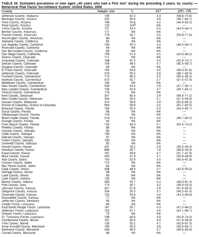 TABLE 36. Estimated prevalence of men aged >40 years who had a PSA test* during the preceding 2 years, by county �
Behavioral Risk Factor Surveillance System, United States, 2006
County Sample size % SE� (95% CI�)
Jefferson County, Alabama 135 67.3 4.3 (58.8�75.8)
Maricopa County, Arizona 232 56.4 3.9 (48.7�64.1)
Pima County, Arizona 198 54.9 4.2 (46.6�63.2)
Pinal County, Arizona 120 NA� NA �
Yuma County, Arizona 137 54.3 5.0 (44.5�64.1)
Benton County, Arkansas 111 NA NA �
Pulaski County, Arkansas 179 63.7 4.0 (55.8�71.6)
Washington County, Arkansas 80 NA NA �
Alameda County, California 82 NA NA �
Los Angeles County, California 193 55.3 4.5 (46.5�64.1)
Riverside County, California 94 NA NA �
San Bernardino County, California 80 NA NA �
San Diego County, California 159 51.4 4.5 (42.6�60.2)
Adams County, Colorado 111 NA NA �
Arapahoe County, Colorado 168 61.5 4.4 (52.9�70.1)
Denver County, Colorado 159 49.5 4.7 (40.3�58.7)
Douglas County, Colorado 63 NA NA �
El Paso County, Colorado 192 53.8 4.0 (46.0�61.6)
Jefferson County, Colorado 216 55.2 3.6 (48.1�62.3)
Fairfield County, Connecticut 713 60.3 2.5 (55.4�65.2)
Hartford County, Connecticut 473 52.7 2.7 (47.5�57.9)
Middlesex County, Connecticut 105 NA NA �
New Haven County, Connecticut 526 53.4 2.9 (47.7�59.1)
New London County, Connecticut 156 54.9 4.7 (45.7�64.1)
Tolland County, Connecticut 116 NA NA �
Kent County, Delaware 347 65.4 2.9 (59.6�71.2)
New Castle County, Delaware 344 53.5 3.1 (47.4�59.6)
Sussex County, Delaware 374 59.6 2.9 (54.0�65.2)
District of Columbia, District of Columbia 959 58.6 2.0 (54.7�62.5)
Broward County, Florida 183 53.3 4.5 (44.5�62.1)
Duval County, Florida 68 NA NA �
Hillsborough County, Florida 119 NA NA �
Miami-Dade County, Florida 218 54.5 4.0 (46.7�62.3)
Orange County, Florida 92 NA NA �
Palm Beach County, Florida 143 63.3 5.1 (53.4�73.2)
Pinellas County, Florida 88 NA NA �
Clayton County, Georgia 82 NA NA �
Cobb County, Georgia 100 NA NA �
DeKalb County, Georgia 97 NA NA �
Fulton County, Georgia 100 NA NA �
Gwinnett County, Georgia 82 NA NA �
Hawaii County, Hawaii 431 40.2 2.6 (35.2�45.2)
Honolulu County, Hawaii 868 39.7 1.9 (36.0�43.4)
Kauai County, Hawaii 187 39.8 4.1 (31.7�47.9)
Maui County, Hawaii 420 41.9 3.1 (35.8�48.0)
Ada County, Idaho 154 52.9 4.5 (44.0�61.8)
Canyon County, Idaho 112 NA NA �
Nez Perce County, Idaho 84 NA NA �
Cook County, Illinois 408 48.9 3.1 (42.8�55.0)
DuPage County, Illinois 98 NA NA �
Lake County, Illinois 66 NA NA �
Lake County, Indiana 136 NA NA �
Marion County, Indiana 280 54.7 3.4 (48.0�61.4)
Polk County, Iowa 174 45.1 4.2 (36.9�53.3)
Johnson County, Kansas 347 57.6 2.9 (51.9�63.3)
Sedgwick County, Kansas 334 55.3 3.1 (49.2�61.4)
Shawnee County, Kansas 132 53.6 4.8 (44.2�63.0)
Wyandotte County, Kansas 77 NA NA �
Jefferson County, Kentucky 93 NA NA �
Caddo Parish, Louisiana 89 NA NA �
East Baton Rouge Parish, Louisiana 167 55.7 4.3 (47.2�64.2)
Jefferson Parish, Louisiana 152 51.1 4.6 (42.1�60.1)
Orleans Parish, Louisiana 75 NA NA �
St. Tammany Parish, Louisiana 108 64.6 4.9 (54.9�74.3)
Cumberland County, Maine 161 50.4 4.3 (41.9�58.9)
York County, Maine 126 52.2 4.7 (42.9�61.5)
Anne Arundel County, Maryland 165 55.0 4.6 (45.9�64.1)
Baltimore County, Maryland 240 56.3 3.7 (49.0�63.6)
Carroll County, Maryland 66 NA NA �