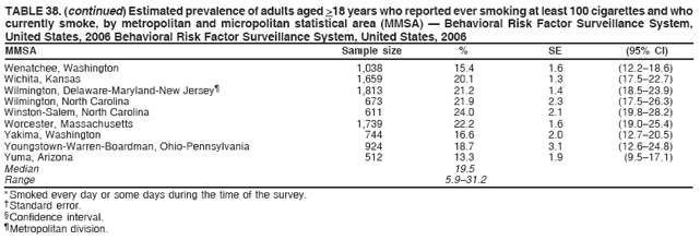 TABLE 38. (continued) Estimated prevalence of adults aged >18 years who reported ever smoking at least 100 cigarettes and who
currently smoke, by metropolitan and micropolitan statistical area (MMSA) � Behavioral Risk Factor Surveillance System,
United States, 2006 Behavioral Risk Factor Surveillance System, United States, 2006
MMSA Sample size % SE (95% CI)
Wenatchee, Washington 1,038 15.4 1.6 (12.2�18.6)
Wichita, Kansas 1,659 20.1 1.3 (17.5�22.7)
Wilmington, Delaware-Maryland-New Jersey� 1,813 21.2 1.4 (18.5�23.9)
Wilmington, North Carolina 673 21.9 2.3 (17.5�26.3)
Winston-Salem, North Carolina 611 24.0 2.1 (19.8�28.2)
Worcester, Massachusetts 1,739 22.2 1.6 (19.0�25.4)
Yakima, Washington 744 16.6 2.0 (12.7�20.5)
Youngstown-Warren-Boardman, Ohio-Pennsylvania 924 18.7 3.1 (12.6�24.8)
Yuma, Arizona 512 13.3 1.9 (9.5�17.1)
Median 19.5
Range 5.9�31.2
* Smoked every day or some days during the time of the survey.
� Standard error.
� Confidence interval.
� Metropolitan division.