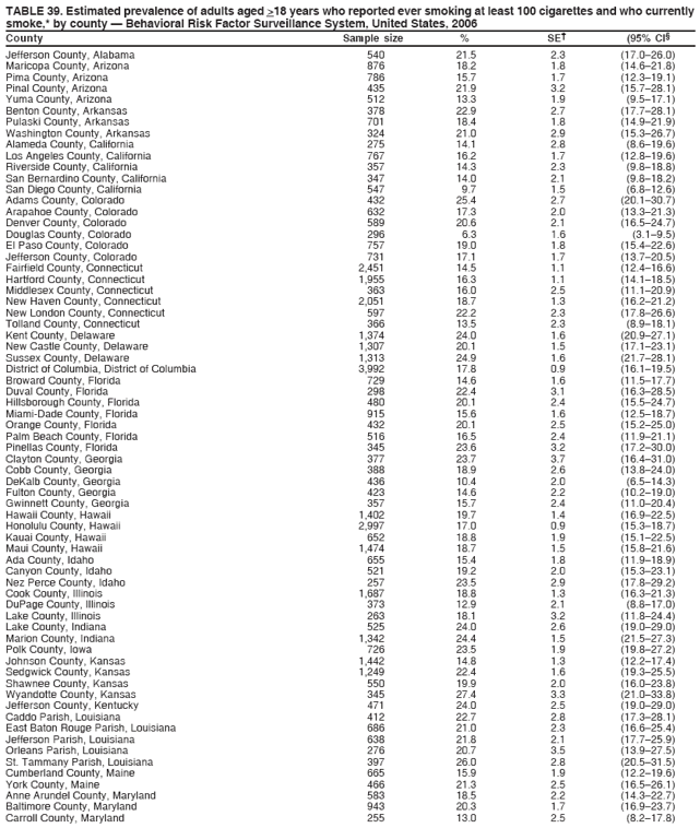 TABLE 39. Estimated prevalence of adults aged >18 years who reported ever smoking at least 100 cigarettes and who currently
smoke,* by county � Behavioral Risk Factor Surveillance System, United States, 2006
County Sample size % SE� (95% CI�
Jefferson County, Alabama 540 21.5 2.3 (17.0�26.0)
Maricopa County, Arizona 876 18.2 1.8 (14.6�21.8)
Pima County, Arizona 786 15.7 1.7 (12.3�19.1)
Pinal County, Arizona 435 21.9 3.2 (15.7�28.1)
Yuma County, Arizona 512 13.3 1.9 (9.5�17.1)
Benton County, Arkansas 378 22.9 2.7 (17.7�28.1)
Pulaski County, Arkansas 701 18.4 1.8 (14.9�21.9)
Washington County, Arkansas 324 21.0 2.9 (15.3�26.7)
Alameda County, California 275 14.1 2.8 (8.6�19.6)
Los Angeles County, California 767 16.2 1.7 (12.8�19.6)
Riverside County, California 357 14.3 2.3 (9.8�18.8)
San Bernardino County, California 347 14.0 2.1 (9.8�18.2)
San Diego County, California 547 9.7 1.5 (6.8�12.6)
Adams County, Colorado 432 25.4 2.7 (20.1�30.7)
Arapahoe County, Colorado 632 17.3 2.0 (13.3�21.3)
Denver County, Colorado 589 20.6 2.1 (16.5�24.7)
Douglas County, Colorado 296 6.3 1.6 (3.1�9.5)
El Paso County, Colorado 757 19.0 1.8 (15.4�22.6)
Jefferson County, Colorado 731 17.1 1.7 (13.7�20.5)
Fairfield County, Connecticut 2,451 14.5 1.1 (12.4�16.6)
Hartford County, Connecticut 1,955 16.3 1.1 (14.1�18.5)
Middlesex County, Connecticut 363 16.0 2.5 (11.1�20.9)
New Haven County, Connecticut 2,051 18.7 1.3 (16.2�21.2)
New London County, Connecticut 597 22.2 2.3 (17.8�26.6)
Tolland County, Connecticut 366 13.5 2.3 (8.9�18.1)
Kent County, Delaware 1,374 24.0 1.6 (20.9�27.1)
New Castle County, Delaware 1,307 20.1 1.5 (17.1�23.1)
Sussex County, Delaware 1,313 24.9 1.6 (21.7�28.1)
District of Columbia, District of Columbia 3,992 17.8 0.9 (16.1�19.5)
Broward County, Florida 729 14.6 1.6 (11.5�17.7)
Duval County, Florida 298 22.4 3.1 (16.3�28.5)
Hillsborough County, Florida 480 20.1 2.4 (15.5�24.7)
Miami-Dade County, Florida 915 15.6 1.6 (12.5�18.7)
Orange County, Florida 432 20.1 2.5 (15.2�25.0)
Palm Beach County, Florida 516 16.5 2.4 (11.9�21.1)
Pinellas County, Florida 345 23.6 3.2 (17.2�30.0)
Clayton County, Georgia 377 23.7 3.7 (16.4�31.0)
Cobb County, Georgia 388 18.9 2.6 (13.8�24.0)
DeKalb County, Georgia 436 10.4 2.0 (6.5�14.3)
Fulton County, Georgia 423 14.6 2.2 (10.2�19.0)
Gwinnett County, Georgia 357 15.7 2.4 (11.0�20.4)
Hawaii County, Hawaii 1,402 19.7 1.4 (16.9�22.5)
Honolulu County, Hawaii 2,997 17.0 0.9 (15.3�18.7)
Kauai County, Hawaii 652 18.8 1.9 (15.1�22.5)
Maui County, Hawaii 1,474 18.7 1.5 (15.8�21.6)
Ada County, Idaho 655 15.4 1.8 (11.9�18.9)
Canyon County, Idaho 521 19.2 2.0 (15.3�23.1)
Nez Perce County, Idaho 257 23.5 2.9 (17.8�29.2)
Cook County, Illinois 1,687 18.8 1.3 (16.3�21.3)
DuPage County, Illinois 373 12.9 2.1 (8.8�17.0)
Lake County, Illinois 263 18.1 3.2 (11.8�24.4)
Lake County, Indiana 525 24.0 2.6 (19.0�29.0)
Marion County, Indiana 1,342 24.4 1.5 (21.5�27.3)
Polk County, Iowa 726 23.5 1.9 (19.8�27.2)
Johnson County, Kansas 1,442 14.8 1.3 (12.2�17.4)
Sedgwick County, Kansas 1,249 22.4 1.6 (19.3�25.5)
Shawnee County, Kansas 550 19.9 2.0 (16.0�23.8)
Wyandotte County, Kansas 345 27.4 3.3 (21.0�33.8)
Jefferson County, Kentucky 471 24.0 2.5 (19.0�29.0)
Caddo Parish, Louisiana 412 22.7 2.8 (17.3�28.1)
East Baton Rouge Parish, Louisiana 686 21.0 2.3 (16.6�25.4)
Jefferson Parish, Louisiana 638 21.8 2.1 (17.7�25.9)
Orleans Parish, Louisiana 276 20.7 3.5 (13.9�27.5)
St. Tammany Parish, Louisiana 397 26.0 2.8 (20.5�31.5)
Cumberland County, Maine 665 15.9 1.9 (12.2�19.6)
York County, Maine 466 21.3 2.5 (16.5�26.1)
Anne Arundel County, Maryland 583 18.5 2.2 (14.3�22.7)
Baltimore County, Maryland 943 20.3 1.7 (16.9�23.7)
Carroll County, Maryland 255 13.0 2.5 (8.2�17.8)