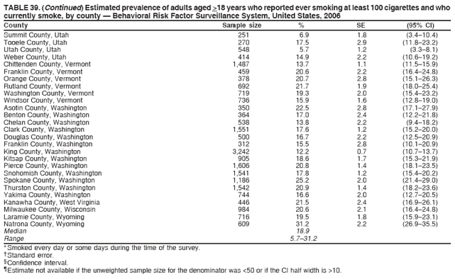 TABLE 39. (Continued) Estimated prevalence of adults aged >18 years who reported ever smoking at least 100 cigarettes and who
currently smoke, by county � Behavioral Risk Factor Surveillance System, United States, 2006
County Sample size % SE (95% CI)
Summit County, Utah 251 6.9 1.8 (3.4�10.4)
Tooele County, Utah 270 17.5 2.9 (11.8�23.2)
Utah County, Utah 548 5.7 1.2 (3.3�8.1)
Weber County, Utah 414 14.9 2.2 (10.6�19.2)
Chittenden County, Vermont 1,487 13.7 1.1 (11.5�15.9)
Franklin County, Vermont 459 20.6 2.2 (16.4�24.8)
Orange County, Vermont 378 20.7 2.8 (15.1�26.3)
Rutland County, Vermont 692 21.7 1.9 (18.0�25.4)
Washington County, Vermont 719 19.3 2.0 (15.4�23.2)
Windsor County, Vermont 736 15.9 1.6 (12.8�19.0)
Asotin County, Washington 350 22.5 2.8 (17.1�27.9)
Benton County, Washington 364 17.0 2.4 (12.2�21.8)
Chelan County, Washington 538 13.8 2.2 (9.4�18.2)
Clark County, Washington 1,551 17.6 1.2 (15.2�20.0)
Douglas County, Washington 500 16.7 2.2 (12.5�20.9)
Franklin County, Washington 312 15.5 2.8 (10.1�20.9)
King County, Washington 3,242 12.2 0.7 (10.7�13.7)
Kitsap County, Washington 905 18.6 1.7 (15.3�21.9)
Pierce County, Washington 1,606 20.8 1.4 (18.1�23.5)
Snohomish County, Washington 1,541 17.8 1.2 (15.4�20.2)
Spokane County, Washington 1,186 25.2 2.0 (21.4�29.0)
Thurston County, Washington 1,542 20.9 1.4 (18.2�23.6)
Yakima County, Washington 744 16.6 2.0 (12.7�20.5)
Kanawha County, West Virginia 446 21.5 2.4 (16.9�26.1)
Milwaukee County, Wisconsin 984 20.6 2.1 (16.4�24.8)
Laramie County, Wyoming 716 19.5 1.8 (15.9�23.1)
Natrona County, Wyoming 609 31.2 2.2 (26.9�35.5)
Median 18.9
Range 5.7�31.2
* Smoked every day or some days during the time of the survey.
� Standard error.
� Confidence interval.
� Estimate not available if the unweighted sample size for the denominator was <50 or if the CI half width is >10.