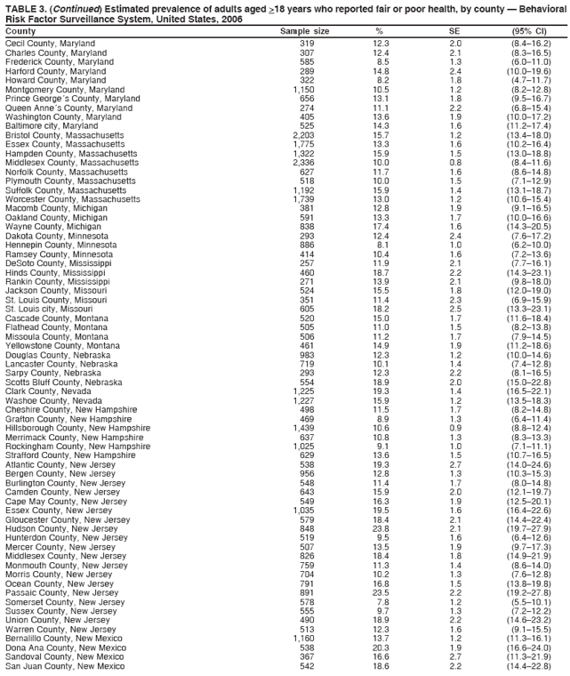 TABLE 3. (Continued) Estimated prevalence of adults aged >18 years who reported fair or poor health, by county � Behavioral
Risk Factor Surveillance System, United States, 2006
County Sample size % SE (95% CI)
Cecil County, Maryland 319 12.3 2.0 (8.4�16.2)
Charles County, Maryland 307 12.4 2.1 (8.3�16.5)
Frederick County, Maryland 585 8.5 1.3 (6.0�11.0)
Harford County, Maryland 289 14.8 2.4 (10.0�19.6)
Howard County, Maryland 322 8.2 1.8 (4.7�11.7)
Montgomery County, Maryland 1,150 10.5 1.2 (8.2�12.8)
Prince George�s County, Maryland 656 13.1 1.8 (9.5�16.7)
Queen Anne�s County, Maryland 274 11.1 2.2 (6.8�15.4)
Washington County, Maryland 405 13.6 1.9 (10.0�17.2)
Baltimore city, Maryland 525 14.3 1.6 (11.2�17.4)
Bristol County, Massachusetts 2,203 15.7 1.2 (13.4�18.0)
Essex County, Massachusetts 1,775 13.3 1.6 (10.2�16.4)
Hampden County, Massachusetts 1,322 15.9 1.5 (13.0�18.8)
Middlesex County, Massachusetts 2,336 10.0 0.8 (8.4�11.6)
Norfolk County, Massachusetts 627 11.7 1.6 (8.6�14.8)
Plymouth County, Massachusetts 518 10.0 1.5 (7.1�12.9)
Suffolk County, Massachusetts 1,192 15.9 1.4 (13.1�18.7)
Worcester County, Massachusetts 1,739 13.0 1.2 (10.6�15.4)
Macomb County, Michigan 381 12.8 1.9 (9.1�16.5)
Oakland County, Michigan 591 13.3 1.7 (10.0�16.6)
Wayne County, Michigan 838 17.4 1.6 (14.3�20.5)
Dakota County, Minnesota 293 12.4 2.4 (7.6�17.2)
Hennepin County, Minnesota 886 8.1 1.0 (6.2�10.0)
Ramsey County, Minnesota 414 10.4 1.6 (7.2�13.6)
DeSoto County, Mississippi 257 11.9 2.1 (7.7�16.1)
Hinds County, Mississippi 460 18.7 2.2 (14.3�23.1)
Rankin County, Mississippi 271 13.9 2.1 (9.8�18.0)
Jackson County, Missouri 524 15.5 1.8 (12.0�19.0)
St. Louis County, Missouri 351 11.4 2.3 (6.9�15.9)
St. Louis city, Missouri 605 18.2 2.5 (13.3�23.1)
Cascade County, Montana 520 15.0 1.7 (11.6�18.4)
Flathead County, Montana 505 11.0 1.5 (8.2�13.8)
Missoula County, Montana 506 11.2 1.7 (7.9�14.5)
Yellowstone County, Montana 461 14.9 1.9 (11.2�18.6)
Douglas County, Nebraska 983 12.3 1.2 (10.0�14.6)
Lancaster County, Nebraska 719 10.1 1.4 (7.4�12.8)
Sarpy County, Nebraska 293 12.3 2.2 (8.1�16.5)
Scotts Bluff County, Nebraska 554 18.9 2.0 (15.0�22.8)
Clark County, Nevada 1,225 19.3 1.4 (16.5�22.1)
Washoe County, Nevada 1,227 15.9 1.2 (13.5�18.3)
Cheshire County, New Hampshire 498 11.5 1.7 (8.2�14.8)
Grafton County, New Hampshire 469 8.9 1.3 (6.4�11.4)
Hillsborough County, New Hampshire 1,439 10.6 0.9 (8.8�12.4)
Merrimack County, New Hampshire 637 10.8 1.3 (8.3�13.3)
Rockingham County, New Hampshire 1,025 9.1 1.0 (7.1�11.1)
Strafford County, New Hampshire 629 13.6 1.5 (10.7�16.5)
Atlantic County, New Jersey 538 19.3 2.7 (14.0�24.6)
Bergen County, New Jersey 956 12.8 1.3 (10.3�15.3)
Burlington County, New Jersey 548 11.4 1.7 (8.0�14.8)
Camden County, New Jersey 643 15.9 2.0 (12.1�19.7)
Cape May County, New Jersey 549 16.3 1.9 (12.5�20.1)
Essex County, New Jersey 1,035 19.5 1.6 (16.4�22.6)
Gloucester County, New Jersey 579 18.4 2.1 (14.4�22.4)
Hudson County, New Jersey 848 23.8 2.1 (19.7�27.9)
Hunterdon County, New Jersey 519 9.5 1.6 (6.4�12.6)
Mercer County, New Jersey 507 13.5 1.9 (9.7�17.3)
Middlesex County, New Jersey 826 18.4 1.8 (14.9�21.9)
Monmouth County, New Jersey 759 11.3 1.4 (8.6�14.0)
Morris County, New Jersey 704 10.2 1.3 (7.6�12.8)
Ocean County, New Jersey 791 16.8 1.5 (13.8�19.8)
Passaic County, New Jersey 891 23.5 2.2 (19.2�27.8)
Somerset County, New Jersey 578 7.8 1.2 (5.5�10.1)
Sussex County, New Jersey 555 9.7 1.3 (7.2�12.2)
Union County, New Jersey 490 18.9 2.2 (14.6�23.2)
Warren County, New Jersey 513 12.3 1.6 (9.1�15.5)
Bernalillo County, New Mexico 1,160 13.7 1.2 (11.3�16.1)
Dona Ana County, New Mexico 538 20.3 1.9 (16.6�24.0)
Sandoval County, New Mexico 367 16.6 2.7 (11.3�21.9)
San Juan County, New Mexico 542 18.6 2.2 (14.4�22.8