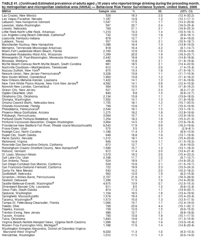 TABLE 41. (Continued) Estimated prevalence of adults aged >18 years who reported binge drinking during the preceding month,
by metropolitan and micropolitan statistical area (MMSA) � Behavioral Risk Factor Surveillance System, United States, 2006
MMSA Sample size % SE (95% CI)
Las Cruces, New Mexico 526 16.3 2.0 (12.4�20.2)
Las Vegas-Paradise, Nevada 1,187 14.6 1.3 (12.1�17.1)
Lebanon, New Hampshire-Vermont 1,547 17.5 1.7 (14.2�20.8)
Lewiston, Idaho-Washington 597 20.7 2.4 (16.0�25.4)
Lincoln, Nebraska 760 21.1 2.1 (16.9�25.3)
Little Rock-North Little Rock, Arkansas 1,210 13.3 1.4 (10.5�16.1)
Los Angeles-Long Beach-Glendale, California� 732 13.0 1.6 (9.9�16.1)
Louisville, Kentucky-Indiana 876 12.7 1.7 (9.4�16.0)
Lubbock, Texas 557 14.6 2.1 (10.5�18.7)
Manchester-Nashua, New Hampshire 1,386 16.4 1.3 (13.8�19.0)
Memphis, Tennessee-Mississippi-Arkansas 818 10.4 2.2 (6.1�14.7)
Miami-Fort Lauderdale-Miami Beach, Florida 2,100 12.6 1.0 (10.6�14.6)
Milwaukee-Waukesha-West Allis, Wisconsin 1,299 20.0 1.9 (16.3�23.7)
Minneapolis-St. Paul-Bloomington, Minnesota-Wisconsin 2,442 16.8 1.0 (14.8�18.8)
Missoula, Montana 488 15.8 2.1 (11.8�19.8)
Myrtle Beach-Conway-North Myrtle Beach, South Carolina 681 18.5 2.1 (14.4�22.6)
Nashville-Davidson�Murfreesboro, Tennessee 612 11.4 2.0 (7.4�15.4)
Nassau-Suffolk, New York� 675 15.3 1.8 (11.9�18.7)
Newark-Union, New Jersey-Pennsylvania� 3,228 13.8 1.1 (11.7�15.9)
New Haven-Milford, Connecticut 1,993 13.8 1.2 (11.4�16.2)
New Orleans-Metairie-Kenner, Louisiana 1,422 14.1 1.3 (11.6�16.6)
New York-White Plains-Wayne, New York-New Jersey� 4,562 14.1 0.9 (12.4�15.8)
Norwich-New London, Connecticut 584 15.5 1.9 (11.8�19.2)
Ocean City, New Jersey 527 12.7 2.3 (8.2�17.2)
Ogden-Clearfield, Utah 840 9.8 1.5 (6.9�12.7)
Oklahoma City, Oklahoma 2,134 15.8 1.1 (13.6�18.0)
Olympia, Washington 1,502 14.1 1.3 (11.6�16.6)
Omaha-Council Bluffs, Nebraska-Iowa 1,705 18.1 1.2 (15.7�20.5)
Orlando-Kissimmee, Florida 796 13.6 1.7 (10.3�16.9)
Philadelphia, Pennsylvania� 2,544 16.1 1.5 (13.1�19.1)
Phoenix-Mesa-Scottsdale, Arizona 1,275 16.2 1.8 (12.8�19.6)
Pittsburgh, Pennsylvania 3,564 15.7 1.4 (12.9�18.5)
Portland-South Portland-Biddeford, Maine 1,254 18.3 1.6 (15.3�21.3)
Portland-Vancouver-Beaverton, Oregon-Washington 3,664 14.5 1.0 (12.6�16.4)
Providence-New Bedford-Fall River, Rhode Island-Massachusetts 6,543 17.9 0.9 (16.2�19.6)
Provo-Orem, Utah 575 5.5 1.3 (2.9�8.1)
Raleigh-Cary, North Carolina 1,188 11.4 1.3 (8.9�13.9)
Rapid City, South Dakota 948 16.8 1.6 (13.7�19.9)
Reno-Sparks, Nevada 1,212 18.1 1.4 (15.4�20.8)
Richmond, Virginia 846 14.9 1.7 (11.5�18.3)
Riverside-San Bernardino-Ontario, California 672 12.7 1.7 (9.4�16.0)
Rockingham County-Strafford County, New Hampshire� 1,599 15.7 1.3 (13.1�18.3)
Rutland, Vermont 672 17.4 2.0 (13.4�21.4)
St. Louis, Missouri-Illinois 1,570 19.3 2.0 (15.4�23.2)
Salt Lake City, Utah 2,168 11.7 1.0 (9.7�13.7)
San Antonio, Texas 524 19.9 2.7 (14.6�25.2)
San Diego-Carlsbad-San Marcos, California 526 15.6 2.1 (11.5�19.7)
San Francisco-Oakland-Fremont, California 722 19.9 2.3 (15.5�24.3)
Santa Fe, New Mexico 543 14.2 2.0 (10.2�18.2)
Scottsbluff, Nebraska 562 12.0 1.9 (8.2�15.8)
Scranton�Wilkes-Barre, Pennsylvania 2,707 21.6 2.7 (16.3�26.9)
Seaford, Delaware 1,298 17.5 1.6 (14.4�20.6)
Seattle-Bellevue-Everett, Washington� 4,675 13.9 0.7 (12.5�15.3)
Shreveport-Bossier City, Louisiana 611 9.5 1.5 (6.6�12.4)
Sioux Falls, South Dakota 874 17.3 1.7 (13.9�20.7)
Spokane, Washington 1,154 16.5 1.6 (13.4�19.6)
Springfield, Massachusetts 1,578 19.4 2.1 (15.4�23.4)
Tacoma, Washington� 1,573 15.0 1.3 (12.5�17.5)
Tampa-St. Petersburg-Clearwater, Florida 1,066 15.7 1.7 (12.4�19.0)
Toledo, Ohio 766 23.6 4.4 (15.1�32.1)
Topeka, Kansas 739 12.0 1.5 (9.0�15.0)
Trenton-Ewing, New Jersey 486 12.7 2.1 (8.6�16.8)
Tucson, Arizona 760 13.8 1.9 (10.1�17.5)
Tulsa, Oklahoma 1,843 13.6 1.2 (11.3�15.9)
Virginia Beach-Norfolk-Newport News, Virginia-North Carolina 1,096 16.2 1.6 (13.0�19.4)
Warren-Troy-Farmington Hills, Michigan� 1,188 17.6 1.4 (14.8�20.4)
Washington-Arlington-Alexandria, District of Columbia-Virginia-
Maryland-West Virginia� 6,020 11.3 1.0 (9.3�13.3)
Wenatchee, Washington 1,012 11.5 1.3 (9.0�14.0)