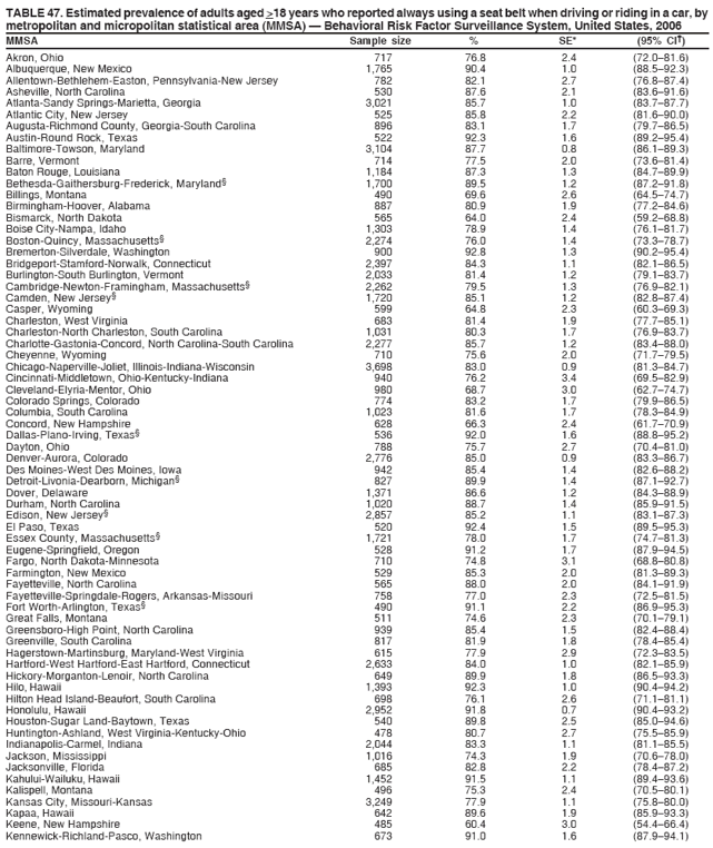 TABLE 47. Estimated prevalence of adults aged >18 years who reported always using a seat belt when driving or riding in a car, by
metropolitan and micropolitan statistical area (MMSA) � Behavioral Risk Factor Surveillance System, United States, 2006
MMSA Sample size % SE* (95% CI�)
Akron, Ohio 717 76.8 2.4 (72.0�81.6)
Albuquerque, New Mexico 1,765 90.4 1.0 (88.5�92.3)
Allentown-Bethlehem-Easton, Pennsylvania-New Jersey 782 82.1 2.7 (76.8�87.4)
Asheville, North Carolina 530 87.6 2.1 (83.6�91.6)
Atlanta-Sandy Springs-Marietta, Georgia 3,021 85.7 1.0 (83.7�87.7)
Atlantic City, New Jersey 525 85.8 2.2 (81.6�90.0)
Augusta-Richmond County, Georgia-South Carolina 896 83.1 1.7 (79.7�86.5)
Austin-Round Rock, Texas 522 92.3 1.6 (89.2�95.4)
Baltimore-Towson, Maryland 3,104 87.7 0.8 (86.1�89.3)
Barre, Vermont 714 77.5 2.0 (73.6�81.4)
Baton Rouge, Louisiana 1,184 87.3 1.3 (84.7�89.9)
Bethesda-Gaithersburg-Frederick, Maryland� 1,700 89.5 1.2 (87.2�91.8)
Billings, Montana 490 69.6 2.6 (64.5�74.7)
Birmingham-Hoover, Alabama 887 80.9 1.9 (77.2�84.6)
Bismarck, North Dakota 565 64.0 2.4 (59.2�68.8)
Boise City-Nampa, Idaho 1,303 78.9 1.4 (76.1�81.7)
Boston-Quincy, Massachusetts� 2,274 76.0 1.4 (73.3�78.7)
Bremerton-Silverdale, Washington 900 92.8 1.3 (90.2�95.4)
Bridgeport-Stamford-Norwalk, Connecticut 2,397 84.3 1.1 (82.1�86.5)
Burlington-South Burlington, Vermont 2,033 81.4 1.2 (79.1�83.7)
Cambridge-Newton-Framingham, Massachusetts� 2,262 79.5 1.3 (76.9�82.1)
Camden, New Jersey� 1,720 85.1 1.2 (82.8�87.4)
Casper, Wyoming 599 64.8 2.3 (60.3�69.3)
Charleston, West Virginia 683 81.4 1.9 (77.7�85.1)
Charleston-North Charleston, South Carolina 1,031 80.3 1.7 (76.9�83.7)
Charlotte-Gastonia-Concord, North Carolina-South Carolina 2,277 85.7 1.2 (83.4�88.0)
Cheyenne, Wyoming 710 75.6 2.0 (71.7�79.5)
Chicago-Naperville-Joliet, Illinois-Indiana-Wisconsin 3,698 83.0 0.9 (81.3�84.7)
Cincinnati-Middletown, Ohio-Kentucky-Indiana 940 76.2 3.4 (69.5�82.9)
Cleveland-Elyria-Mentor, Ohio 980 68.7 3.0 (62.7�74.7)
Colorado Springs, Colorado 774 83.2 1.7 (79.9�86.5)
Columbia, South Carolina 1,023 81.6 1.7 (78.3�84.9)
Concord, New Hampshire 628 66.3 2.4 (61.7�70.9)
Dallas-Plano-Irving, Texas� 536 92.0 1.6 (88.8�95.2)
Dayton, Ohio 788 75.7 2.7 (70.4�81.0)
Denver-Aurora, Colorado 2,776 85.0 0.9 (83.3�86.7)
Des Moines-West Des Moines, Iowa 942 85.4 1.4 (82.6�88.2)
Detroit-Livonia-Dearborn, Michigan� 827 89.9 1.4 (87.1�92.7)
Dover, Delaware 1,371 86.6 1.2 (84.3�88.9)
Durham, North Carolina 1,020 88.7 1.4 (85.9�91.5)
Edison, New Jersey� 2,857 85.2 1.1 (83.1�87.3)
El Paso, Texas 520 92.4 1.5 (89.5�95.3)
Essex County, Massachusetts� 1,721 78.0 1.7 (74.7�81.3)
Eugene-Springfield, Oregon 528 91.2 1.7 (87.9�94.5)
Fargo, North Dakota-Minnesota 710 74.8 3.1 (68.8�80.8)
Farmington, New Mexico 529 85.3 2.0 (81.3�89.3)
Fayetteville, North Carolina 565 88.0 2.0 (84.1�91.9)
Fayetteville-Springdale-Rogers, Arkansas-Missouri 758 77.0 2.3 (72.5�81.5)
Fort Worth-Arlington, Texas� 490 91.1 2.2 (86.9�95.3)
Great Falls, Montana 511 74.6 2.3 (70.1�79.1)
Greensboro-High Point, North Carolina 939 85.4 1.5 (82.4�88.4)
Greenville, South Carolina 817 81.9 1.8 (78.4�85.4)
Hagerstown-Martinsburg, Maryland-West Virginia 615 77.9 2.9 (72.3�83.5)
Hartford-West Hartford-East Hartford, Connecticut 2,633 84.0 1.0 (82.1�85.9)
Hickory-Morganton-Lenoir, North Carolina 649 89.9 1.8 (86.5�93.3)
Hilo, Hawaii 1,393 92.3 1.0 (90.4�94.2)
Hilton Head Island-Beaufort, South Carolina 698 76.1 2.6 (71.1�81.1)
Honolulu, Hawaii 2,952 91.8 0.7 (90.4�93.2)
Houston-Sugar Land-Baytown, Texas 540 89.8 2.5 (85.0�94.6)
Huntington-Ashland, West Virginia-Kentucky-Ohio 478 80.7 2.7 (75.5�85.9)
Indianapolis-Carmel, Indiana 2,044 83.3 1.1 (81.1�85.5)
Jackson, Mississippi 1,016 74.3 1.9 (70.6�78.0)
Jacksonville, Florida 685 82.8 2.2 (78.4�87.2)
Kahului-Wailuku, Hawaii 1,452 91.5 1.1 (89.4�93.6)
Kalispell, Montana 496 75.3 2.4 (70.5�80.1)
Kansas City, Missouri-Kansas 3,249 77.9 1.1 (75.8�80.0)
Kapaa, Hawaii 642 89.6 1.9 (85.9�93.3)
Keene, New Hampshire 485 60.4 3.0 (54.4�66.4)
Kennewick-Richland-Pasco, Washington 673 91.0 1.6 (87.9�94.1)