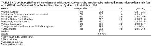 TABLE 53. (Continued) Estimated prevalence of adults aged >20 years who are obese, by metropolitan and micropolitan statistical
area (MMSA) � Behavioral Risk Factor Surveillance System, United States, 2006
MMSA Sample size % SE (95% CI)
Wichita, Kansas 1,579 29.5 1.4 (26.7�32.3)
Wilmington, Delaware-Maryland-New Jersey� 1,722 26.5 1.3 (23.9�29.1)
Wilmington, North Carolina 653 24.7 2.5 (19.8�29.6)
Winston-Salem, North Carolina 572 27.3 2.2 (23.0�31.6)
Worcester, Massachusetts 1,583 25.5 1.7 (22.2�28.8)
Yakima, Washington 672 30.7 2.2 (26.3�35.1)
Youngstown-Warren-Boardman, Ohio-Pennsylvania 881 29.7 4.3 (21.3�38.1)
Yuma, Arizona 458 30.5 3.0 (24.5�36.5)
Median 25.1
Range 14.6�45.5
* Body mass index >30.0 kg/m2.
� Standard error.
� Confidence interval.
� Metropolitan division.