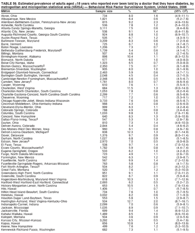 TABLE 59. Estimated prevalence of adults aged >18 years who reported ever been told by a doctor that they have diabetes, by
metropolitan and micropolitan statistical area (MMSA) � Behavioral Risk Factor Surveillance System, United States, 2006
MMSA Sample size % SE* (95% CI�)
Akron, Ohio 734 8.0 1.6 (4.9�11.1)
Albuquerque, New Mexico 1,821 6.4 0.6 (5.2�7.6)
Allentown-Bethlehem-Easton, Pennsylvania-New Jersey 815 9.2 2.3 (4.8�13.6)
Asheville, North Carolina 536 7.8 1.2 (5.4�10.2)
Atlanta-Sandy Springs-Marietta, Georgia 3,111 7.5 0.6 (6.4�8.6)
Atlantic City, New Jersey 538 9.1 1.4 (6.4�11.8)
Augusta-Richmond County, Georgia-South Carolina 924 8.8 1.0 (6.9�10.7)
Austin-Round Rock, Texas 535 6.7 1.2 (4.3�9.1)
Baltimore-Towson, Maryland 3,209 8.3 0.6 (7.2�9.4)
Barre, Vermont 725 6.7 1.0 (4.7�8.7)
Baton Rouge, Louisiana 1,206 7.3 0.7 (5.9�8.7)
Bethesda-Gaithersburg-Frederick, Maryland� 1,739 5.4 0.6 (4.1�6.7)
Billings, Montana 507 4.6 1.0 (2.7�6.5)
Birmingham-Hoover, Alabama 898 10.4 1.1 (8.3�12.5)
Bismarck, North Dakota 577 6.0 1.0 (4.0�8.0)
Boise City-Nampa, Idaho 1,323 6.5 0.7 (5.0�8.0)
Boston-Quincy, Massachusetts� 2,350 7.5 0.7 (6.1�8.9)
Bremerton-Silverdale, Washington 905 8.0 1.0 (6.1�9.9)
Bridgeport-Stamford-Norwalk, Connecticut 2,463 5.9 0.6 (4.7�7.1)
Burlington-South Burlington, Vermont 2,048 4.5 0.4 (3.7�5.3)
Cambridge-Newton-Framingham, Massachusetts� 2,348 5.6 0.5 (4.5�6.7)
Camden, New Jersey� 1,781 8.0 0.7 (6.6�9.4)
Casper, Wyoming 610 7.6 1.1 (5.5�9.7)
Charleston, West Virginia 684 11.5 1.3 (9.0�14.0)
Charleston-North Charleston, South Carolina 1,053 7.8 0.8 (6.2�9.4)
Charlotte-Gastonia-Concord, North Carolina-South Carolina 2,299 7.7 0.6 (6.5�8.9)
Cheyenne, Wyoming 717 7.2 1.0 (5.3�9.1)
Chicago-Naperville-Joliet, Illinois-Indiana-Wisconsin 3,733 7.6 0.6 (6.5�8.7)
Cincinnati-Middletown, Ohio-Kentucky-Indiana 988 4.3 0.8 (2.6�6.0)
Cleveland-Elyria-Mentor, Ohio 999 6.3 1.1 (4.2�8.4)
Colorado Springs, Colorado 788 4.9 0.8 (3.4�6.4)
Columbia, South Carolina 1,033 9.8 1.0 (7.8�11.8)
Concord, New Hampshire 640 8.3 1.3 (5.8�10.8)
Dallas-Plano-Irving, Texas� 547 5.3 1.3 (2.8�7.8)
Dayton, Ohio 810 7.3 1.4 (4.6�10.0)
Denver-Aurora, Colorado 2,844 5.4 0.4 (4.6�6.2)
Des Moines-West Des Moines, Iowa 960 6.1 0.8 (4.6�7.6)
Detroit-Livonia-Dearborn, Michigan� 838 12.3 1.3 (9.7�14.9)
Dover, Delaware 1,376 9.7 0.9 (8.0�11.4)
Durham, North Carolina 1,027 6.8 0.9 (5.1�8.5)
Edison, New Jersey� 2,970 7.0 0.5 (6.0�8.0)
El Paso, Texas 538 9.7 1.4 (7.0�12.4)
Essex County, Massachusetts� 1,782 5.9 0.8 (4.4�7.4)
Eugene-Springfield, Oregon 533 6.2 1.0 (4.2�8.2)
Fargo, North Dakota-Minnesota 723 4.9 1.1 (2.8�7.0)
Farmington, New Mexico 542 6.3 1.2 (3.9�8.7)
Fayetteville, North Carolina 567 9.9 1.4 (7.2�12.6)
Fayetteville-Springdale-Rogers, Arkansas-Missouri 763 5.8 0.8 (4.1�7.5)
Fort Worth-Arlington, Texas� 504 8.2 2.1 (4.2�12.2)
Great Falls, Montana 520 7.6 1.2 (5.2�10.0)
Greensboro-High Point, North Carolina 951 9.1 1.1 (7.0�11.2)
Greenville, South Carolina 822 6.7 0.9 (5.0�8.4)
Hagerstown-Martinsburg, Maryland-West Virginia 618 10.3 1.3 (7.7�12.9)
Hartford-West Hartford-East Hartford, Connecticut 2,693 6.2 0.5 (5.2�7.2)
Hickory-Morganton-Lenoir, North Carolina 653 10.5 1.5 (7.6�13.4)
Hilo, Hawaii 1,406 7.1 0.7 (5.7�8.5)
Hilton Head Island-Beaufort, South Carolina 704 7.6 1.0 (5.7�9.5)
Honolulu, Hawaii 3,002 8.2 0.6 (7.1�9.3)
Houston-Sugar Land-Baytown, Texas 553 5.8 1.5 (2.9�8.7)
Huntington-Ashland, West Virginia-Kentucky-Ohio 504 12.7 2.0 (8.7�16.7)
Indianapolis-Carmel, Indiana 2,099 7.0 0.6 (5.9�8.1)
Jackson, Mississippi 1,035 8.9 0.9 (7.1�10.7)
Jacksonville, Florida 699 9.4 1.4 (6.6�12.2)
Kahului-Wailuku, Hawaii 1,489 8.5 1.0 (6.6�10.4)
Kalispell, Montana 504 3.8 0.9 (2.0�5.6)
Kansas City, Missouri-Kansas 3,292 6.5 0.5 (5.4�7.6)
Kapaa, Hawaii 656 10.8 1.4 (8.0�13.6)
Keene, New Hampshire 499 7.6 1.2 (5.2�10.0)
Kennewick-Richland-Pasco, Washington 682 7.3 1.1 (5.1�9.5)