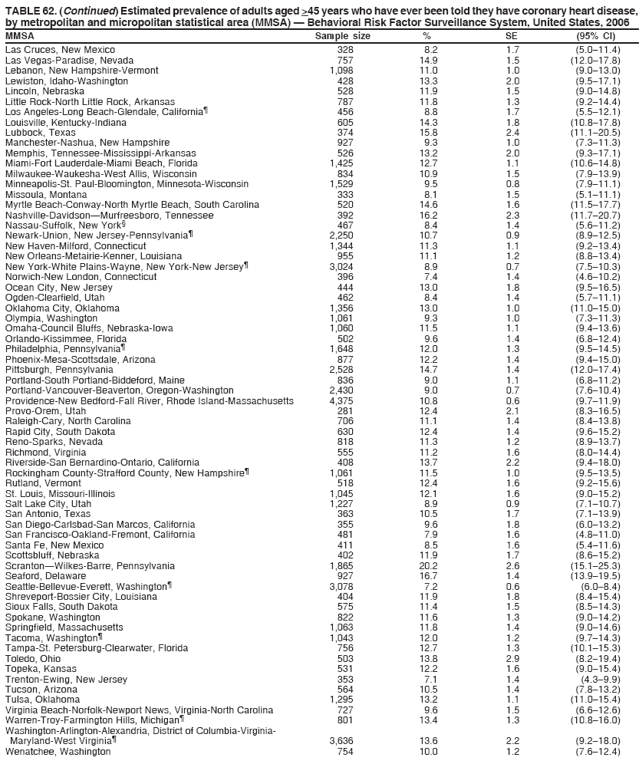 TABLE 62. (Continued) Estimated prevalence of adults aged >45 years who have ever been told they have coronary heart disease,
by metropolitan and micropolitan statistical area (MMSA) � Behavioral Risk Factor Surveillance System, United States, 2006
MMSA Sample size % SE (95% CI)
Las Cruces, New Mexico 328 8.2 1.7 (5.0�11.4)
Las Vegas-Paradise, Nevada 757 14.9 1.5 (12.0�17.8)
Lebanon, New Hampshire-Vermont 1,098 11.0 1.0 (9.0�13.0)
Lewiston, Idaho-Washington 428 13.3 2.0 (9.5�17.1)
Lincoln, Nebraska 528 11.9 1.5 (9.0�14.8)
Little Rock-North Little Rock, Arkansas 787 11.8 1.3 (9.2�14.4)
Los Angeles-Long Beach-Glendale, California� 456 8.8 1.7 (5.5�12.1)
Louisville, Kentucky-Indiana 605 14.3 1.8 (10.8�17.8)
Lubbock, Texas 374 15.8 2.4 (11.1�20.5)
Manchester-Nashua, New Hampshire 927 9.3 1.0 (7.3�11.3)
Memphis, Tennessee-Mississippi-Arkansas 526 13.2 2.0 (9.3�17.1)
Miami-Fort Lauderdale-Miami Beach, Florida 1,425 12.7 1.1 (10.6�14.8)
Milwaukee-Waukesha-West Allis, Wisconsin 834 10.9 1.5 (7.9�13.9)
Minneapolis-St. Paul-Bloomington, Minnesota-Wisconsin 1,529 9.5 0.8 (7.9�11.1)
Missoula, Montana 333 8.1 1.5 (5.1�11.1)
Myrtle Beach-Conway-North Myrtle Beach, South Carolina 520 14.6 1.6 (11.5�17.7)
Nashville-Davidson�Murfreesboro, Tennessee 392 16.2 2.3 (11.7�20.7)
Nassau-Suffolk, New York� 467 8.4 1.4 (5.6�11.2)
Newark-Union, New Jersey-Pennsylvania� 2,250 10.7 0.9 (8.9�12.5)
New Haven-Milford, Connecticut 1,344 11.3 1.1 (9.2�13.4)
New Orleans-Metairie-Kenner, Louisiana 955 11.1 1.2 (8.8�13.4)
New York-White Plains-Wayne, New York-New Jersey� 3,024 8.9 0.7 (7.5�10.3)
Norwich-New London, Connecticut 396 7.4 1.4 (4.6�10.2)
Ocean City, New Jersey 444 13.0 1.8 (9.5�16.5)
Ogden-Clearfield, Utah 462 8.4 1.4 (5.7�11.1)
Oklahoma City, Oklahoma 1,356 13.0 1.0 (11.0�15.0)
Olympia, Washington 1,061 9.3 1.0 (7.3�11.3)
Omaha-Council Bluffs, Nebraska-Iowa 1,060 11.5 1.1 (9.4�13.6)
Orlando-Kissimmee, Florida 502 9.6 1.4 (6.8�12.4)
Philadelphia, Pennsylvania� 1,648 12.0 1.3 (9.5�14.5)
Phoenix-Mesa-Scottsdale, Arizona 877 12.2 1.4 (9.4�15.0)
Pittsburgh, Pennsylvania 2,528 14.7 1.4 (12.0�17.4)
Portland-South Portland-Biddeford, Maine 836 9.0 1.1 (6.8�11.2)
Portland-Vancouver-Beaverton, Oregon-Washington 2,430 9.0 0.7 (7.6�10.4)
Providence-New Bedford-Fall River, Rhode Island-Massachusetts 4,375 10.8 0.6 (9.7�11.9)
Provo-Orem, Utah 281 12.4 2.1 (8.3�16.5)
Raleigh-Cary, North Carolina 706 11.1 1.4 (8.4�13.8)
Rapid City, South Dakota 630 12.4 1.4 (9.6�15.2)
Reno-Sparks, Nevada 818 11.3 1.2 (8.9�13.7)
Richmond, Virginia 555 11.2 1.6 (8.0�14.4)
Riverside-San Bernardino-Ontario, California 408 13.7 2.2 (9.4�18.0)
Rockingham County-Strafford County, New Hampshire� 1,061 11.5 1.0 (9.5�13.5)
Rutland, Vermont 518 12.4 1.6 (9.2�15.6)
St. Louis, Missouri-Illinois 1,045 12.1 1.6 (9.0�15.2)
Salt Lake City, Utah 1,227 8.9 0.9 (7.1�10.7)
San Antonio, Texas 363 10.5 1.7 (7.1�13.9)
San Diego-Carlsbad-San Marcos, California 355 9.6 1.8 (6.0�13.2)
San Francisco-Oakland-Fremont, California 481 7.9 1.6 (4.8�11.0)
Santa Fe, New Mexico 411 8.5 1.6 (5.4�11.6)
Scottsbluff, Nebraska 402 11.9 1.7 (8.6�15.2)
Scranton�Wilkes-Barre, Pennsylvania 1,865 20.2 2.6 (15.1�25.3)
Seaford, Delaware 927 16.7 1.4 (13.9�19.5)
Seattle-Bellevue-Everett, Washington� 3,078 7.2 0.6 (6.0�8.4)
Shreveport-Bossier City, Louisiana 404 11.9 1.8 (8.4�15.4)
Sioux Falls, South Dakota 575 11.4 1.5 (8.5�14.3)
Spokane, Washington 822 11.6 1.3 (9.0�14.2)
Springfield, Massachusetts 1,063 11.8 1.4 (9.0�14.6)
Tacoma, Washington� 1,043 12.0 1.2 (9.7�14.3)
Tampa-St. Petersburg-Clearwater, Florida 756 12.7 1.3 (10.1�15.3)
Toledo, Ohio 503 13.8 2.9 (8.2�19.4)
Topeka, Kansas 531 12.2 1.6 (9.0�15.4)
Trenton-Ewing, New Jersey 353 7.1 1.4 (4.3�9.9)
Tucson, Arizona 564 10.5 1.4 (7.8�13.2)
Tulsa, Oklahoma 1,295 13.2 1.1 (11.0�15.4)
Virginia Beach-Norfolk-Newport News, Virginia-North Carolina 727 9.6 1.5 (6.6�12.6)
Warren-Troy-Farmington Hills, Michigan� 801 13.4 1.3 (10.8�16.0)
Washington-Arlington-Alexandria, District of Columbia-Virginia-
Maryland-West Virginia� 3,636 13.6 2.2 (9.2�18.0)
Wenatchee, Washington 754 10.0 1.2 (7.6�12.4)