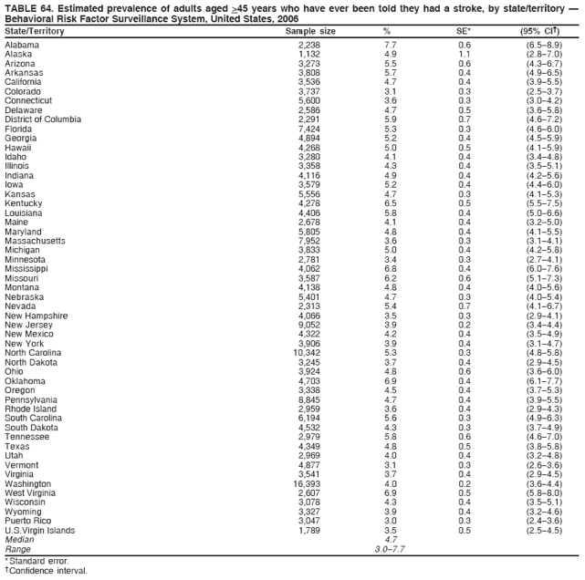 TABLE 64. Estimated prevalence of adults aged >45 years who have ever been told they had a stroke, by state/territory �
Behavioral Risk Factor Surveillance System, United States, 2006
State/Territory Sample size % SE* (95% CI�)
Alabama 2,238 7.7 0.6 (6.5�8.9)
Alaska 1,132 4.9 1.1 (2.8�7.0)
Arizona 3,273 5.5 0.6 (4.3�6.7)
Arkansas 3,808 5.7 0.4 (4.9�6.5)
California 3,536 4.7 0.4 (3.9�5.5)
Colorado 3,737 3.1 0.3 (2.5�3.7)
Connecticut 5,600 3.6 0.3 (3.0�4.2)
Delaware 2,586 4.7 0.5 (3.6�5.8)
District of Columbia 2,291 5.9 0.7 (4.6�7.2)
Florida 7,424 5.3 0.3 (4.6�6.0)
Georgia 4,894 5.2 0.4 (4.5�5.9)
Hawaii 4,268 5.0 0.5 (4.1�5.9)
Idaho 3,280 4.1 0.4 (3.4�4.8)
Illinois 3,358 4.3 0.4 (3.5�5.1)
Indiana 4,116 4.9 0.4 (4.2�5.6)
Iowa 3,579 5.2 0.4 (4.4�6.0)
Kansas 5,556 4.7 0.3 (4.1�5.3)
Kentucky 4,278 6.5 0.5 (5.5�7.5)
Louisiana 4,406 5.8 0.4 (5.0�6.6)
Maine 2,678 4.1 0.4 (3.2�5.0)
Maryland 5,805 4.8 0.4 (4.1�5.5)
Massachusetts 7,952 3.6 0.3 (3.1�4.1)
Michigan 3,833 5.0 0.4 (4.2�5.8)
Minnesota 2,781 3.4 0.3 (2.7�4.1)
Mississippi 4,062 6.8 0.4 (6.0�7.6)
Missouri 3,587 6.2 0.6 (5.1�7.3)
Montana 4,138 4.8 0.4 (4.0�5.6)
Nebraska 5,401 4.7 0.3 (4.0�5.4)
Nevada 2,313 5.4 0.7 (4.1�6.7)
New Hampshire 4,066 3.5 0.3 (2.9�4.1)
New Jersey 9,052 3.9 0.2 (3.4�4.4)
New Mexico 4,322 4.2 0.4 (3.5�4.9)
New York 3,906 3.9 0.4 (3.1�4.7)
North Carolina 10,342 5.3 0.3 (4.8�5.8)
North Dakota 3,245 3.7 0.4 (2.9�4.5)
Ohio 3,924 4.8 0.6 (3.6�6.0)
Oklahoma 4,703 6.9 0.4 (6.1�7.7)
Oregon 3,338 4.5 0.4 (3.7�5.3)
Pennsylvania 8,845 4.7 0.4 (3.9�5.5)
Rhode Island 2,959 3.6 0.4 (2.9�4.3)
South Carolina 6,194 5.6 0.3 (4.9�6.3)
South Dakota 4,532 4.3 0.3 (3.7�4.9)
Tennessee 2,979 5.8 0.6 (4.6�7.0)
Texas 4,349 4.8 0.5 (3.8�5.8)
Utah 2,969 4.0 0.4 (3.2�4.8)
Vermont 4,877 3.1 0.3 (2.6�3.6)
Virginia 3,541 3.7 0.4 (2.9�4.5)
Washington 16,393 4.0 0.2 (3.6�4.4)
West Virginia 2,607 6.9 0.5 (5.8�8.0)
Wisconsin 3,078 4.3 0.4 (3.5�5.1)
Wyoming 3,327 3.9 0.4 (3.2�4.6)
Puerto Rico 3,047 3.0 0.3 (2.4�3.6)
U.S.Virgin Islands 1,789 3.5 0.5 (2.5�4.5)
Median 4.7
Range 3.0�7.7
* Standard error.
� Confidence interval.