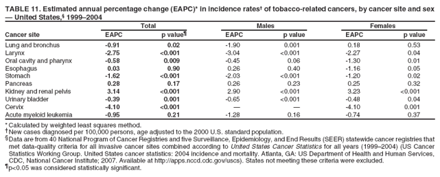 TABLE 11. Estimated annual percentage change (EAPC)* in incidence rates� of tobacco-related cancers, by cancer site and sex
� United States,� 1999�2004
Total
Males
Females
Cancer site
EAPC
p value�
EAPC
p value
EAPC
p value
Lung and bronchus Larynx Oral cavity and pharynx Esophagus Stomach
-0.91 -2.75 -0.58 0.03 -1.62
0.02 <0.001 0.009 0.90 <0.001
-1.90 -3.04 -0.45 0.26 -2.03
0.001 <0.001 0.06 0.40 <0.001
0.18 -2.27 -1.30 -1.16 -1.20
0.53 0.04 0.01 0.05 0.02
Pancreas
0.28
0.17
0.26
0.23
0.25
0.32
Kidney and renal pelvis Urinary bladder Cervix
3.14 -0.39 -4.10
<0.001 0.001 <0.001
2.90 -0.65 �
<0.001 <0.001 �
3.23 -0.48 -4.10
<0.001 0.04 0.001
Acute myeloid leukemia
-0.95
0.21
-1.28
0.16
-0.74
0.37
* Calculated by weighted least squares method.
�New cases diagnosed per 100,000 persons, age adjusted to the 2000 U.S. standard population.
�Data are from 40 National Program of Cancer Registries and five Surveillance, Epidemiology, and End Results (SEER) statewide cancer registries that met data-quality criteria for all invasive cancer sites combined according to United States Cancer Statistics for all years (1999�2004) (US Cancer Statistics Working Group. United States cancer statistics: 2004 incidence and mortality. Atlanta, GA: US Department of Health and Human Services, CDC, National Cancer Institute; 2007. Available at http://apps.nccd.cdc.gov/uscs). States not meeting these criteria were excluded.
�p<0.05 was considered statistically significant.