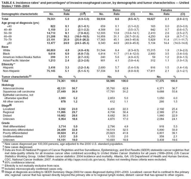 TABLE 4. Incidence rates* and percentages� of invasive esophageal cancer, by demographic and tumor characteristics � United States,� 1999�2004
Total
Males
Females
Demographic characteristic
No.
Rate
(CI�)
No.
Rate
(CI)
No.
Rate
(CI)
Total
78,561
5.0
(4.9�5.0)
59,934
8.6
(8.5�8.7)
18,627
2.1
(2.0�2.1)
Age group at diagnosis (yrs)
<40
822
0.1
(0.1�0.1)
659
0.1
(0.1�0.2)
163
0.0
(0.0�0.0)
40�49
5,150
2.1
(2.1�2.2)
4,308
3.6
(3.5�3.7)
842
0.7
(0.6�0.7)
50�59
14,713
8.1
(7.9�8.2)
12,303
13.8
(13.6�14.1)
2,410
2.6
(2.5�2.7)
60�69
21,208
18.3
(18.0�18.5)
16,958
31.1
(30.7�31.6)
4,250
6.9
(6.7�7.1)
70�79
23,191
25.9
(25.6�26.2)
17,363
45.1
(44.5�45.8)
5,828
11.4
(11.1�11.7)
>80
13,477
24.9
(24.5�25.3)
8,343
44.9
(43.9�45.8)
5,134
14.4
(14.0�14.8)
Race
White
66,859
4.8
(4.8�4.9)
51,544
8.4
(8.3�8.5)
15,315
1.9
(1.9�2.0)
Black
9,614
6.9
(6.8�7.0)
6,814
11.7
(11.4�12.0)
2,800
3.5
(3.4�3.6)
American Indian/Alaska Native
299
3.1
(2.7�3.5)
240
5.6
(4.9�6.5)
59
1.2
(0.9�1.5)
Asian/Pacific Islander
1,213
2.4
(2.3�2.6)
901
4.1
(3.8�4.4)
312
1.1
(1.0�1.3)
Ethnicity**
Hispanic
3,416
3.3
(3.2�3.4)
2,600
5.7
(5.4�5.9)
816
1.5
(1.4�1.6)
Non-Hispanic
75,145
5.1
(5.1�5.1)
57,334
8.8
(8.8�8.9)
17,811
2.1
(2.1�2.1)
Tumor characteristic��
No.
%
No.
%
No.
%
Total
74,361
100.0
56,986
100.0
17,375
100.0
Histology
Adenocarcinoma
42,131
56.7
35,760
62.8
6,371
36.7
Squamous cell carcinoma
27,449
36.9
17,761
31.2
9,688
55.8
Epithelial carcinoma, not
otherwise specified
3,903
5.2
2,853
5.0
1,050
6.0
All other cancers
878
1.2
612
1.1
266
1.5
Stage��
Localized
8,592
23.0
6,400
22.3
2,192
25.4
Regional
11,095
29.7
8,706
30.4
2,389
27.6
Distant
10,662
28.6
8,682
30.3
1,980
22.9
Unknown
6,954
18.6
4,870
17.0
2,084
24.1
Grade
Well differentiated
3,714
5.0
2,796
4.9
918
5.3
Moderately differentiated
24,409
32.8
18,519
32.5
5,890
33.9
Poorly differentiated
30,624
41.2
23,823
41.8
6,801
39.1
Undifferentiated
1,513
2.0
1,155
2.0
358
2.1
Unknown
14,101
19.0
10,693
18.8
3,408
19.6
* New cases diagnosed per 100,000 persons, age adjusted to the 2000 U.S. standard population.
� New cases diagnosed.
� Data are from 40 National Program of Cancer Registries and five Surveillance, Epidemiology, and End Results (SEER) statewide cancer registries that met data-quality criteria for all invasive cancer sites combined according to United States Cancer Statistics for all years (1999�2004) (US Cancer Statistics Working Group. United States cancer statistics: 2004 incidence and mortality. Atlanta, GA: US Department of Health and Human Services, CDC, National Cancer Institute; 2007. Available at http://apps.nccd.cdc.gov/uscs). States not meeting these criteria were excluded.
� 95% confidence interval. ** Ethnicity is not mutually exclusive from race.
�� Includes microscopically confirmed cases only.
�� Stage at diagnosis according to SEER Summary Stage 2000 for cases diagnosed during 2001�2003. Localized: cancer that is confined to the primary site; regional: cancer that has spread directly beyond the primary site or to regional lymph nodes; distant: cancer that has spread to other organs.